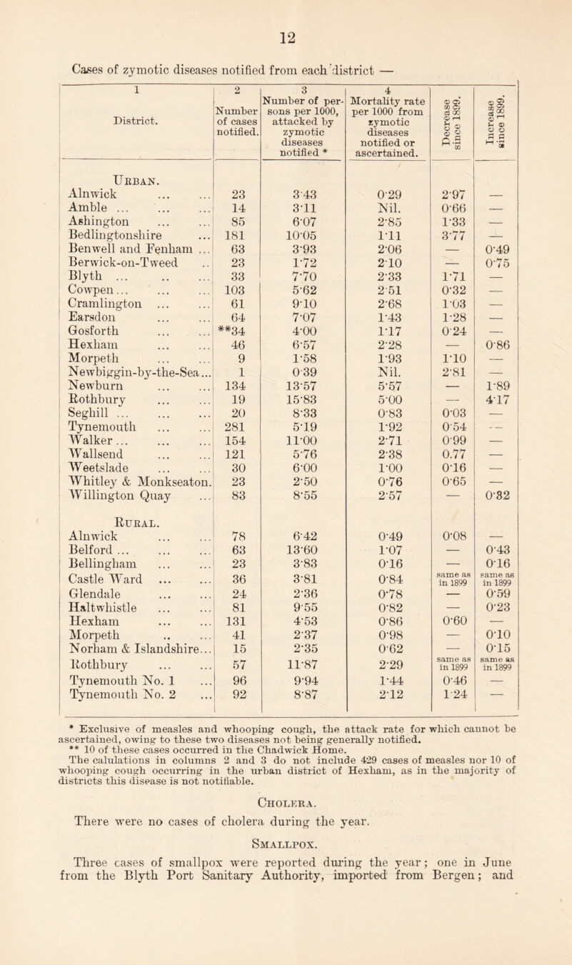 Cases of zymotic diseases notified from each district — 1 District. 2 Number of cases notified. 3 Number of per¬ sons per 1000, attacked by zymotic diseases notified * 4 Mortality rate per 1000 from zymotic diseases notified or ascertained. Decrease since 1899. Increase since 1899. Urban. Alnwick 23 3 43 0-29 297 Amble ... 14 3T1 Nil. 0-66 — Ashington 85 6-07 2-85 1-33 — Bedlingtonshire 181 10-05 111 3-77 — Ben well and Eenliam ... 63 3-93 2-06 — 0-49 Berwick-on-Tweed 23 172 210 — 0-75 Blyth. 33 7-70 2-33 1-71 — Cowpen... 103 5-62 251 0-32 — Cramlington 61 9-10 2-68 1-03 — Earsdon 64 7-07 143 1-28 — Gosforth ##34 4-00 1-17 024 — Hexham 46 6-57 2-28 — 0-86 Morpeth 9 1-58 1-93 1-10 — Newbiggin-by-the-Sea... 1 039 Nil. 2-81 — Newburn 134 13-57 5-57 — 1-89 Rothbury 19 15-83 5-00 — 4-17 Segliill ... . 20 8-33 0-83 0-03 — Tynemouth 281 5-19 1-92 054 _ Walker... 154 11-00 2-71 099 Wallsend 121 576 2-38 0.77 Weetslade 30 6-00 1-00 0-16 — Whitley & Monkseaton. 23 2-50 0-76 065 — Willington Quay 83 8-55 2-57 — 0-82 Rural. Alnwick 78 6-42 0-49 0-08 — Belford ... 63 13-60 1-07 — 043 Bellingham 23 3-83 0-16 — 016 Castle Ward 36 3-81 0-84 same as in 1899 same as in 1899 Glendale 24 2-36 0-78 — 0-59 Haltwliistle 81 955 0-82 — 0-23 Hexham 131 4-53 0-86 0-60 — Morpeth 41 2-37 0-98 — 0-10 Norham & Islandshire... 15 2-35 0-62 — 0-15 Rothbury 57 11-87 2-29 same as in 1899 same as in 1899 Tynemouth No. 1 96 9-94 1-44 0-46 — Tynemouth No. 2 92 8-87 2-12 1-24 1 * Exclusive of measles and whooping cough, the attack rate for which cannot he ascertained, owing to these two diseases not being generally notified. ** 10 of these cases occurred in the Chadwick Home. The calulations in columns 2 and 3 do not include 429 cases of measles nor 10 of whooping cough occurring in the urban district of Hexham, as in the majority of districts this disease is not notifiable. Cholera. There were no cases of cholera during the year. Smallpox. Three cases of smallpox were reported during the year; one in June from the Blyth Port Sanitary Authority, imported from Bergen; and