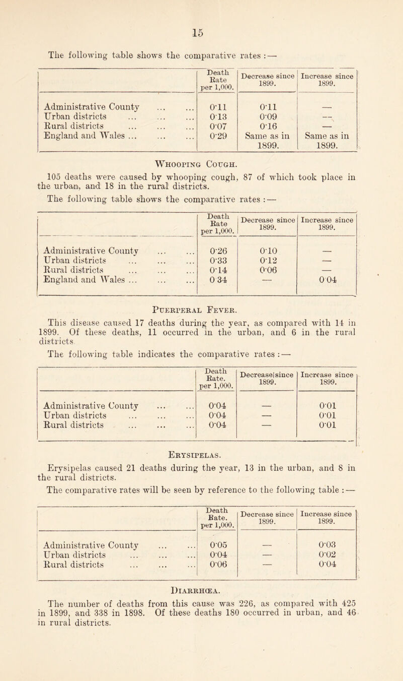 The following table shows the comparative rates :—• Death Kate per 1,000. Decrease since 1899. Increase since 1899. Administrative County OT1 OT1 Urban districts OT3 0-09 — Rural districts 007 0'16 — England and Wales ... 0-29 Same as in 1899. Same as in 1899. Whooping Cough. 105 deaths were caused by whooping cough, 87 of 11111011 took place in the urban,, and 18 in the rural districts. The following table shows the comparative rates : — Death Bate per 1,000. Decrease since 1899. Increase since 1899. Administrative County 0-26 0T0 Urban districts 0-33 0T2 — Rural districts 0'14 006 — England and Wales ... 0 34 — 0 04 Puerperal Fever. This disease caused 17 deaths during the year, as compared with 14 in 1899. Of these deaths, 11 occurred in the urban, and 6 in the rural districts. The following table indicates the comparative rates : — Death Bate, per 1,000. Decrease! since 1899. Increase since 1899. Administrative County 0'04 O'Ol Urban districts 0'04 — 0-01 Rural districts 0-04 — 001 Erysipelas. Erysipelas caused 21 deaths during the year, 13 in the urban, arid 8 in the rural districts. The comparative rates will be seen by reference to the following table : — Death Bate, per 1,000. Decrease since 1899. Increase since 1899. Administrative County 005 0’03 Urban districts 004 — 0‘02 Rural districts 006 — 004 Diarrhoea. The number of deaths from this cause was 226, as compared with 425 in 1899, and 338 in 1898. Of these deaths 180 occurred in urban, and 46 in rural districts.