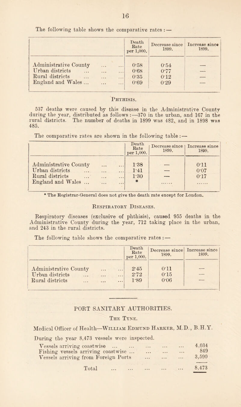 The following table shows the comparative rates : — Death Rate per 1,000. Decrease since 1899. Increase since 1899. Administrative County 0'58 0-54 Urban districts 0-68 0-77 _ Rural districts 0-35 0T2 — England and Wales ... 0-69 0-29 — Phthisis. 537 deaths were caused by this disease in the Administrative County during the year, distributed as follows :—370 in the urban, and 167 in the rural districts. The number of deaths in 1899 was 482, and in 1898 was 485. The comparative rates are shown in the following table: — Death Rate per 1,000. Decrease since 1899. Increase since 1899. Administrative County . 1-38 0-11 Urban districts 1-41 — 0-07 Rural districts P30 — 0-17 England and Wales ... # * The Registrar-General does not give the death rate except for London. Respiratory Diseases. Respiratory diseases (exclusive of phthisis), caused 955 deaths in the Administrative County during the year, 712 taking place in the urban, and 243 in the rural districts. The following table shows the comparative rates : — Death Rate per 1,000. Decrease since 1899. Increase since 1899. Administrative County 2-45 0T1 _ Urban districts 2-72 OT5 — Rural districts 1-89 0-06 ' PORT SANITARY AUTHORITIES. The Tyne. Medical Officer of Health—William Edmund Harker, M.D., B.H.Y. During the year 8,473 vessels were inspected. Vessels arriving coastwise Fishing vessels arriving coastwise ... Vessels arriving from Foreign Ports 4.034 849 3,590 T otal 8,473