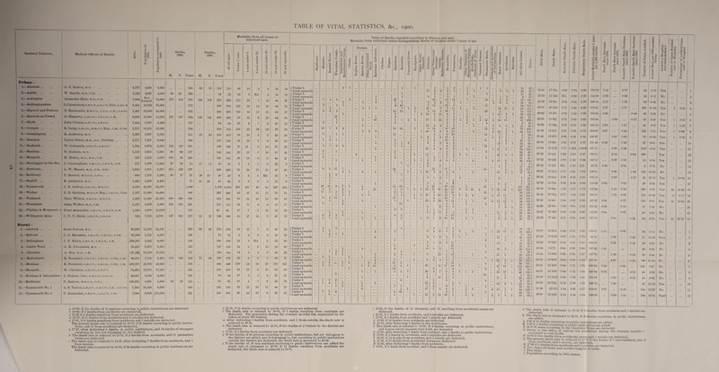 CT> rf- TABLE OF VITAL STATISTICS, &c., 1900. O Mortality from all causes at — — — Table of Deaths classified according to diseases aud ages. I © X © X ' X © suojomeu ages. Mortality from subjoined causes distinguishing deaths of children under .5 years of uge. • V >» O © - O a © u rs - 1 j I -2 © X p 0 1 © 2 a *£ x 2 0 0 - 1 © ** © — X © © © ft Sanitary Districts. Medical Officers of Health. 55 G < p a o . — 9 c C3 a * © © 3 a ’■2 1 o PM M. Births, 1900. F. Total. M. Deaths, 1900. F. Total 00 © * 5 ■+0 -c u © u © D kC u © a d r-4 40 U © 40 3 - »o 4 3 *o <M X s d P a d $ H % U a d3 X o la a © s u V © ft •8 1 7. PS be 0 0 bo 2 ft 0 0 $ •g 0 5 5 p X 1 1 a 3 u 3 S a P £ 0 u > <0 93 2 *ft >> EH evei 5 ► Pn 0 ■- -*-M P w —x- * Other Continued Fever. Epidemic Influenza. £ £ 'o Pi O K 3 8 A k ci S 1 c W u 0 a> Pm 0) a> ft 93 % ’m w O 0 • -5 P 0 3 ~ ft u 3 0 lm 1/ Pj 3 a H c u ~ 2 ~ O \ 0 a? ;3j e fE .* 1 £ i p 0 V ft >» 93 ‘C p Ji ft - c ii a« u ? ® .r as °(S ! £ f al 7.*~ 78 « A •/ 41 C i ] 1 s > h a a> u p S 3 0 u ft X - 3, c 0 c y -r <T p Vi jv V 2 **- $ c CO 3 CO \ A — 00 S < 00 0 3 X 00 I A O c < ki 1 H , O V :2 PS a 4? a s 1 N X | ft 1 1 1 - I | r >. g u 0 y •S s %- - 9 a p a ’* 1 ft 3 © H P ® -X © ^ p 8 a = PS * S a £ © • PS O © 8.9 ^ X JO O = >1 9 . fgi H 0 a * JO O 1 « 0 p X - ■ m O 0 u 9 sS 5 u ^ ® .2 — > ©a 3 1 < *U X a 3 a ° x '73 - 2 11 25 < . x ft © X X O SM Q © P a © p 70 a Urban— 1 | -1 1.—Alnwick. G. F. Easton, M i>. 4,777 6,691 6,691 164 63 53 116 116 28 10 9 6 34 36 fUnder 5 2 1 3 1 2 1 8 1 1 3 15 38) | 24*51 17-33o 0-29 1-94 2-98 170-73 742 2.—Amble . W. Smyth, m.b., c.n. \ 5 and upwards i.-i 2 9 6 5 1 i 9 3 1 28 78 j 2-97 25 3-73 Yes ... l 1,218 2,867 4,500 80 80 160 52 52 18 6 Nil 16 10 f Under 5 1 6 2 2 9 11 24/ 35-55 , 11-555 Nil 1-33 112-50 3-78 3.—Ashington Not formed. C5 and upwards 3 1 3 1 3 1 i J 3 8 27 S 0-66 ... 0-66 14 3-11 No 9 Alexander Blair, . 2,864 14,000 273 302 575 126 102 228 228 115 25 5 12 44 27 f Under 5 15 and u p wards i 4 4 2 2 5 1 9 23 1 i 9 20 2 6 17 5 14 ”i 1 16 *4 2 8 2 4 1 33 28 IV) / 88)' 41-07 | 16-28c 2-85 0-64 2-78 200-00 2-17 1-33 96 6-85 No 3 4.—Bedlingtonshire D.Carmichael, F.R.c.s.,L.a.c.p.,Edii.,L.i;L. a 8,435 16,764 18,000 713 369 369 125 30 18 28 98 75 f Under 5 3 4 1 4 43 2 14 22 6 12 44 155 > 39-61 20-50d Ml 175-31 1-77 5.—Benwel! and Fenbam ( 5 and upwards 2 5 i 5 1 3 20 8 ji 1 3 34 ii 1 2 93 214 ) 1-22 2-66 ... j 3-77 206 11-44 Yes 5 2-42 4 N. Hardcastle, m.r.c.s., j..s.a., l.s.sc. 1,367 10,000 16,000 650 295 295 126 i4 10 15 63 37 fUnder 5 2 2 3 23 13 1 2 14 1 36 7 i 28 2 35 17 1 40-62 18-43e 206 3-68 193-84 0-49 6.—Berwick-on-Tweed D. Heagerty, l.r.c.p., l.r.c.s., i. m. X 5 and upwards i 2 2 24 6 12 9 7 1 1 20 9 1 1 30 125 ) 1-62 1 ... 0-49 89 556 No 5 6,930 13,330 13,330 167 167 334 148 141 289 289 59 22 8 23 92 85 ) Under 5 15 1 i 1 5 4 2 1 1 29 81 , 25-05 21-68/ 210 202 2-40 176-64 3-68 7—Blyth . John Cromie, l.r.c.p., l.r.c.s. . X5 and upwards 1 2 18 1 2 2 i 27 2 14 9 9 5 4 5 3 12 2 44 10 47 208/ 0-75 33 2-47 Yes 1 303 6 1,442 3,585 4,283 157 94 94 oo 6 1 8 45 12 f Under 5 2 1 6 ... 3 1 5 4 6 1 28 > 36-65 21-94j) 14012 8.—Cowpen. ( 5 and upwards 1 16 2 4 2 2 1 3 9 9 2 21 2-33 2-33 1-86 2-78 1-71 ... 41 9*57 Yes 1 2-43 R. Laing, L.R.C.P., m.r.c.s. Eng., l.m., d.ph. 1,737 13,031 18,300 794 359 359 162 46 16 19 78 38 1 Under 5 16 1 6 2 10 35 1 3 16 10 13 12 2 3 78 208 t 43-38 19 61J 2-51 1-58 2 02 20403 3-97 0-32 9.—Cramliugt on \ 5 and upwards 9 2 3 i 26 6 9 4 10 3 ... 2 24 5 1 46 151) ... 132 7-21 Yes 8 6-06 8 R. Anderson, m.i>. . 3,583 5,967 6,700 211 55 50 105 105 35 19 2 o 22 25 fUnder 5 3 1 1 12 2 6 10 15 1 1 0 54 1 31-49 15-67)i 2-68 0-59 165-87 0-67 10.—Earsdon. X5 and upwards 1 i 2 4 1 4 13 4 3 8 1 9 511 4-92 1-0* ... 73 1089 Yes 1 1-36 9 Taylor Dixon, m.b., b.s., Durham. 4,711 7,471 9,049 322 139 139 52 19 9 36 16 fUnder 5 i 2 1 8 1 4 12 8 ii 1 2 20 71 > 35-58 15-36t 1-43 0-77 2-87 161 49 2-18 11.—Gosforth. (.5 and upwards 4 1 1 4 6 1 3 4 2 12 5 1 24 68 J ... 1-28 ... 87 9-61 Yes 10 W. Galbraith, l.r.c.p., l.r.c.s. 1,304 6,674 8,500 152 129 281 188 188 47 15 3 14 81 28 fUnder 5 4 1 2 2 1 1 5 4 2 ... 10 1 29 62) 33-58 15'07if 1-17 1-29L 1-64.W 167 25 2-25 12.—Hexham. 15 and upwards 2 23 4 4 4 6 3 1 ... 1 21 3 54 126/ 0-24 36 Jf 4-23 Yes U I). Jackson, m.d. 5,130 5,945 7,000 88 89 177 142 142 29 17 1 10 51 34 fUnder 5 7 1 2 2 1 8 1 24 46 ) 25-28 20-28j 2-28 2-00 2-57 16384 2-14 13.—Morpeth. X 5 and upwards 1 4 1 1 14 8 4 3 3 25 2 1 29 96/ ... 0-86 m Y'es 12 H. Dickie, m.a., m.b., c.m. 323 5,219 0,6/6 104 96 200 149 149 28 19 8 3 44 47 fUnder 5 4 i 4 1 4 1 7 3 1 21 47 / 35-23 26-25k 1-93 1-58 3 34 140-10 5-39 M0 14.—Newbiggin-by-the-Sea. 15 and upwards i 2 1 1 i 8 3 4 6 5 4 2 15 3 1 45 102/ 15 2-64 Yes 13 J. Cunningham, l.r.c.p., l.r.c.s., l.m. 337 1,579 ! 2,535 37 38 75 17 13 30 30 1 1 0 12 9 f Under 5 i 2 2 3 8) 29-58 11-83! Nil 1-97 Nil 93-33 1 1-42 281 f 5 and upwards 6 i 3 1 5 i 11 22/ 2 0-78 No 14 15.—Newburn. A. W. Messer, m.b., c.m.. b.sc. 4,803 9,871 9,871 215 182 397 209 209 83 33 15 13 40 25 fUnder 5 ii i 24 12 17 i ib 2 31 117 | 40-21 *21* 17m 5‘57 1-41 3-03 -09-u, 5-80 (5 and upwards 4 i 6 5 1 i i 14 2 8 4 8 2 13 4 1 17 92/ 1-89 162 16 41 No 15 16.—Eothbury F. Barrow, m.r.c.s., l.s.a. 948 1,192 1,200 20 17 37 19 10 29 29 4 3 1 Nil 12 9 fUnder 5 3 1 1 4 ) 30-83 24*16« 500 2-50 2-50 108-10 5-83 f 5 and upwards 1 3 1 2 1 i 6 7 25 / ... 417 23 19-16 Yes 3 1304 16 17.—Seghill. R. Anderson, m.d. 1,425 2,269 2,400 77 25 20 45 45 9 « 3 12 9 S Under 5 1 1 4 5 5 16) 32*08 18-75o 0-83 2-08 4-58 116-88 3-42 003 15 and upwards 40 1 1 5 i 1 4 3 4 2 29/ ... 20 8-33 Yes 17 18.—Tynemouth J. E. Gofton, l.r.c.p., m.r.c.s. 4,250 46,588 54,070 1,649 1,074 1,074 256 161 42 44 347 224 1 Under 5 10 si 7 i 2 14 36 2 23 69 16 ••• 5 23 3 157 417) 30-49 19-86p 1-92 1-57 155-24 0-25 0-54 ... } 5 and upwards 6 5 2 i 8 i 26 1 9 1 0 i 83 13 30 46 15 5 ! 3 21 2 1 5 98 31 3 247 657 / 2-78 ... 366 6-76 Yes 53 14-48 18 19.—Walker F. N. Grinling, m.r.c.s. Eng., l.r.c.p., Lou. 1,157 11,360 14,000 509 287 287 92 47 11 17 79 41 fUnder 5 17 3 3 8 1 3 12 16 i2 1 59 139 1 36-35 20'50q 2-71 1*64 1 3-57 180-74 1-32 0-99 <L 5 and upwards 9 4 1 1 2 6 1 1 1 0 23 5 ib 12 9 i 2 6 0 17 11 34 148/ 174 12-42 Yes 9 517 19 20.—Wallsend Thos. Wilson, l.r.c.p., m.r.c.s. 1,202 11,620 21,000 360 388 748 • 303 303 97 51 18 13 99 25 fUnder 5 16 ... 10 1 6 14 7 ... ••J 40 1 40 IAS) 35*61 14-42.- 238 0 95 1 200 129-67 1 3-48 0*77 15 and upwards 5 i 4 1 1 20 5 ii 8 13 ... i 11 6 14 12 1 48 155/ 139 661 Yes •>/ 15-82 20 21.—W eetslade Allan Walker, m.b., c.m. 2,257 4,882 5,000 102 119 221 113 113 52 11 4 4 25 17 X Under 5 3 ... 13 4 1 ... 1 2 1 1 35 63 ) 44-20 1-00 I 0*(*0 2-60 2IJ5-29 j 016 (. 5 and upwards ... i 4 8 5 3 ... 7 2 2 18 50/ 22-60* 2-69 37 7*40 1 No 21 22.—Whitley & Monkseati n Peter Alexander, l.r.c.p., l.r.c.s., l m. 1,540 3,008 9,1650 151 95 95 17 7 3 12 32 24 f Under 5 4 3 1 1 i i 13 26) 16-47 10-36F 0-76 065 0-87 112-58 0-84 0-65 15 and upwards i i 1 8 3 5 2 8 3 3 ... 1 1 ... 11 2 1 29 69 i 26 2-83 I No 23.—Willington Quay C. T. U. Babst, l.r.c.p., l.r.c.s. 336 7,302 9,700 147 132 279 92 77 169 169 55 27 12 9 47 19 fUnder 5 6 2 4 1 7 8 10 ... ... 5 1 25 82) 28-76 17'42t 0-92 1 4-43 197-13 1 0-54 f 5 and up wards 1 J 1 1 1 1 9 1 3 10 15 ... O - 1 5 2 1 26 87/ 2*57 ! 0-32 84 8*65 Yes 24 28'57 23 Rural— 1.—Alnwick. Scott Purves, m.d. 89,950 12,176 12,131 303 89 89 178 178 36 18 6 46 65 fUnder 5 i 1 L 4 9 6 6 ... 7 1 19 54 . 24-97 14-68A U'49 1-81 118-81 l-2o 0-08 i \ 5 and upwards 1 i 4 9 2 8 5 3 2 2 1 22 11 1 50 124/ 0*74 ... ... 84 6T2 j No 1 2.—Belford . J. G. Macaskie, l.r.c.p., l.r.c.s., d.ph. 38,586 5,139 4,631 128 75 75 8 4 2 4 19 38 f Under 5 (. 5 and upwards 1 i 8 s i 6 i i .. 1 1 i 12 i 4 20 131 63/ 27*63 16-19B 1-07 1-72 1-72 62-50 1-86 i 0*43 1 71 15 33 Yesfl - 1 3.—Bellingham J. P. Elliot, L.R.C.P., l.r.c.s., l.m.. 238,201 5,442 6,000 136 100 100 14 3 Nil 5 32 46 \ Under 5 15 and upwards i i 7 i 6 1 9 11 ::: r» ib 1 i 8 32 11} 22-66 16*66C 0-16 1-16 3*50 102-94 2-50 1 0-16 26 4-:a No 3 4.—Castle Ward G. H. Fitzgerald, m.d. 85,219 9,433 9,433 223 139 139 24 6 3 12 34 60 1 Under 5 X 5 and up wards i i 2 i 4 4 13 4 3 12 15 1 19 3 12 49 3i) 113/ 23-64 14-73 0-84 1-80 2-S6 10762 1-31 ... 42 4-45 No | 4 i 5.—Glendale. A. Dey, m.b., c.m. 147,698 10,156 10,156 167 142 142 18 8 4 9 40 63 ) Under 5 ( 5 and upwards 3 2 1 1 1 5 2 4 4 i 9 ... 12 3 •> 4 10 i 2 ! si i 9 36 26) 116/ 16-44 13-98D 0-78 0-88 1-87 107-78 1-58 j 0-59 35 3-44 No 5 6.—Haltwhistlc B. Boustead, L.R.C.P., l.r.c.s., d.ph., l.m. 96,333 7,746 8,481 116 126 242 73 66 139 139 26 8 8 6 40 51 f Under 5 (.5and upwards ... i 1 3 ... i 1 4 i 1 5 9 3 4 1 3 3 6 ... i ,5 i 22 i •) 15 38 36 t 103) 28-5S j 16*38 E 0-82 1*06 1*53 10743 4-57 ... 0 23 98 11-55 J 6 7.—Hexham. R. Boustead, L.R.C.P., l.r.c.s., d.ph., l.m. 200,977 26,992 28,855 736 446 446 119 34 16 28 118 131 S Under 5 (. 5 and upwards 4 1 1 1 •** 3 i 1 1 11 11 1 9 6 1 38 21 4 17 15 16 ... 1 4 47 1 13 1 96 115 153 ) 293/ 25-50 15 45F 0-86 1-31 1-83 161-68 1-34 0-60 1 158 5-47 No 8.—Morpeth. W. Clarkson, l.r.c.p., L.F.P s. 74,652 18,761 17,260 ... 423 210 210 55 17 5 19 64 50 fUnder 5 i 5 and upwards 3 1 i i 14 2 2 ”3 20 6 4 7 ’/ 6 4 8 2 i ”2 8 1 22 io 1 31 45 ill 24-50 12-16G 0-98 115 1'56 130 02 0-36 o-io 45 2-60 No 8 j 9.—Norliain & Islaudsliire J. Paxton, Jun., L.r.c.p., l.r.c.s. 46,067 6,366 6,366 147 ... 84 84 17 5 3 6 22 31 fUnder 5 (. 5 and upwards i 1 i 1 1 6 ib 1 2 3 3 10 ii 1 5 3 23 1} 23-09 13-19 if 0-62 1-09 1-41 115 63 MO 015 IS 2-82 No 9 10.—Bothbury F. Burrow, m.r.c.s., l.s.a. . 166,959 4,891 4,800 56 59 115 95 95 16 5 7 6 25 36 C Under 5 15 and upwards 1 2 1 2 i i 3 16 1 3 3 2 1 ::: 4 14 2 i 6 33 21) 74/ 23-95 19-79Q 2 29 2-08 1-25 13913 7~29 63 1312 Yes 10 11.—Tynemouth No. 1 A.S. Taylor, l.r.c.p , L.R.C.S., l.m., l.f.p.s. 7,929 10,526 9,656 305 145 145 32 13 16 12 44 2S (Under 5 (. 5 and upwards 5 1 3 1 6 1 2 i 1 17 4 1 5 4 4 7 6 1 2 ”21 3 5 13 i i 16 34 45 ) 100/ 31-58 15-011 1-44 1-86 217 104-91 4-97 046 134 1387 No 11 I 12.—Tynemouth No. 2 P. Alexander, L.R.C.P., l.r.c.8., l.m. 7,240 8,606 J10,362 351 190 190 66 24 10 6 55 29 * fUnder 5 X 5 and upwards 7 4 4 1 19 ”i 15 3 12 5 10 1 1 1 6 2 1 3 2 5 1 4 2 42 33 92 ) 98/ 33-87 18-33R 2 12 1-44 1-64 188-03 3-84 1-24 ... 109 10-51 YesS 12 a 15-09, if the deaths of 15 persons occurring in public institutious are deducted. b 10'88, if 3 deaths from accidents are deducted, c 15 85 if 6 deaths resulting from accidents are deducted. d 19-77, if 11 deaths from accidents and 2 suicides are deducted, e 17'81, if 9 deaths resulting from accidents, and 1 suicide are deducted. The geoeral death rate is reduced to 19'50, if 18 deaths occurring in public institu¬ tions, and 11 from accidents are deducted. g 17'27, after deducting 6 deaths in public institutions, and 14 deaths of strangers occurring in, but not belonging to, the district. h The death rate is reduced to 13'13, if 2 deaths from accidents, and 15 premature births are deducted. i The death rate is reduced to 14-47, after deducting 7 deaths from accidents, and 1 from suicide. The death rate is reduced to 16-85, if 24 deaths occurring in public institutions are deducted. k 22'55, if 21 deaths occurring in public institutions are deducted. I The death rate is reduced to 10‘65, if 3 deaths resulting from accidents are deducted. The population during the summer months was augmented by the influx of about 500 visitors. m After deducting 6 deaths from accidents, and 1 from suicide, the death rate is reduced to 2046. n The death rate is reduced to 22-50, if the deaths of 2 visitors to the district are deducted. o 1791, if 2 deaths from accidents are deducted. p If the deaths of 65 persons occurring in public institutions, but not belonging to the district are added, and 24 belonging to, but occurring in public institutions outside the district are deducted, the death rate is increased to 20-62. <1 If the deaths of 35 non-residents occurring in public institutions are added the death rate is increased to 23-00, if 11 deaths resulting from accidents are deducted, the death rate is reduced to 1971. i- 13-23, if the deaths of 12 strangers, and 13 resulting from accidental causes are deducted. s 21'60, if 3 deaths from accidents, and 2 suicides are deducted, f 1701, if 3 deaths from accidents and 1 suicide are deducted. A 13 68, if 12 deaths from accidents are deducted. II 15'33, after deducting 4 deaths in the workhouse. C The death-rate is reduced to 15'00, if 6 deaths occurring in public institutions, and 4 upon which inquests were held, are deducted. D 13-58, after deducting 1 death from accident, and 3 deaths in public institutions. E 15'68, if 4 deaths by accidents, and 2 suicides are deducted. F 14-93, if 14 deaths from accidents, and 1 suicide are deducted. G 11-58, if 10 deaths from accidental causes are deducted. U 12'25, after deducting 6 deaths from accidents. I 14-8C, if 1 death from accident, and 1 from suicide are deducted. J The death rate is reduced to 1912 if 8 deaths from accidents and 1 suicide are deducted. K The death rate is increased to 22-11, if 6deaths occurring in public institutions are added. !, i* 1,2,del!,ths occurring in public institutions are added. deaths occurring in public institutions are added, n n 1 cas8s occurring in the Chadwick Home are deducted. u Uwmg to the influx of visitors the po- illation during the summer months i increased to over 12,000. J' ,l!! d two deaths from accidental causes and 1 suicide are deducted, y the general death rate is reduced to 17 -1 if the deaths of * non-residents, also 2 ,, (accidents, and 1 suicide, are deducted. A 17-66 if 5 deaths from accidents and 2 su.cides are deducted. Z 1° tents (lb beds) and wooden hospital (4 beds i. + lwo tents. + Population according to 1901 census.