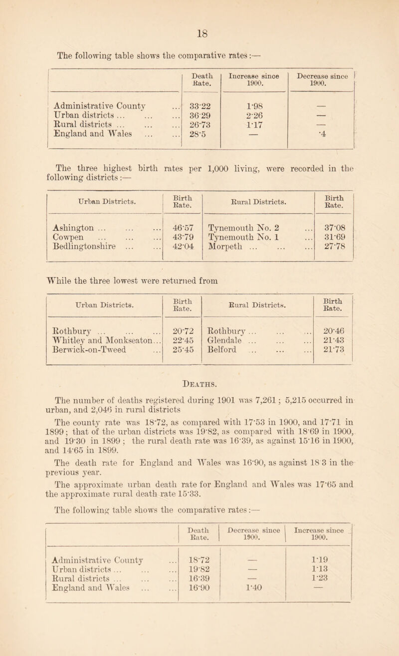 The following table shows the comparative rates:— Death Kate. Increase since 1900. Decrease since 1900. Administrative County 33*22 1*98 Urban districts ... 36*29 2*26 — Rural districts ... 26*73 1*17 — England and Wales 28*5 — *4 The three highest birth rates per 1,000 living, wrere recorded in the following districts:— Urban Districts. Birth Rate. Rural Districts. Birth Rate. Ashington ... Cowpen Bedlingtonsliire ... 46*57 43*79 42*04 Tynemouth No. 2 Tynemouth No. 1 Morpeth ... 37*08 31*69 27*78 While the three lowest were returned from Urban Districts. Birth Rate. Rural Districts. Birth Rate. Rothbury ... 20*72 Rothbury ... 20*46 1 Whitley and Monkseaton... 22*45 Glendale ... 21*43 Berwick-on-Tweed 25*45 Belford 21*73 Deaths. The number of deaths registered during 1901 was 7,261; 5,215 occurred in urban, and 2,046 in rural districts The county rate was 18*72, as compared with 17*53 in 1900, and 17*71 in 1899; that of the urban districts was 19*82, as compared with 18*69 in 1900, and 19*30 in 1899 ; the rural death rate was 16*39, as against 15*16 in 1900, and 14*65 in 1899. The death rate for England and Wales was 16*90, as against 18 3 in the previous year. The approximate urban death rate for England and Wales was 17*65 and the approximate rural death rate 15*33. The following table shows the comparative rates :— Death Rate. Decrease since ' 1900. Increase since 1900. Administrative County 18*72 _ 1*19 Urban districts ... 19*82 — 1*13 Rural districts ... 16*39 — 1*23 England and Wales J 16*90 1*40 —