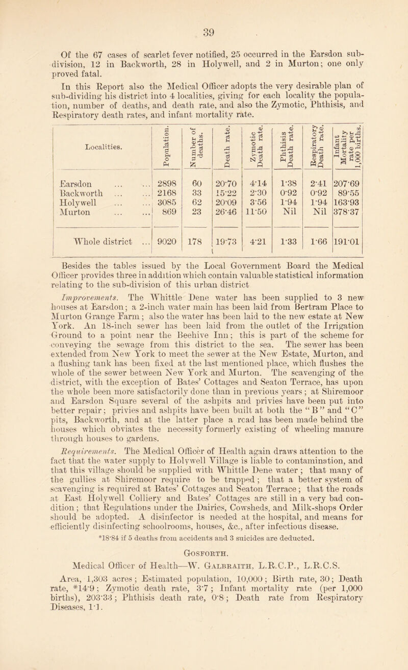 Of the 67 cases of scarlet fever notified, 25 occurred in the Earsdon sub¬ division, 12 in Backworth, 28 in Holywell, and 2 in Murton; one only proved fatal. In this Report also the Medical Officer adopts the very desirable plan of sub-dividing his district into 4 localities, giving for each locality the popula¬ tion, number of deaths, and death rate, and also the Zymotic, Phthisis, and Respiratory death rates, and infant mortality rate. Localities. Population. Number of deaths. Death rate. Zymotic Death rate. Phthisis Death rate. Kespiratory Death rate. Infant Mortality rate per 1,000 births. Earsdon 2898 60 20'70 4-14 1-38 2-41 207-69 Backworth 2168 33 15-22 2-30 0-92 0-92 89-55 Holywell 3085 62 20-09 356 1-94 1-94 163-93 Murton 869 23 26*46 11-50 Nil Nil 378-37 Whole district ... 9020 178 19-73 4-21 1-33 1-66 191-01 Besides the tables issued b}T the Local Government Board the Medical Officer provides three in addition which contain valuable statistical information relating to the sub-division of this urban district Improvements. The Whittle Dene water has been supplied to 3 new houses at Earsdon; a 2-inch water main has been laid from Bertram Place to M urton Grange Earm; also the wrater has been laid to the new estate at New York. An 18-incli sewer has been laid from the outlet of the Irrigation Ground to a point near the Beehive Inn; this is part of the scheme for conveying the sewage from this district to the sea. The sewer has been extended from New York to meet the sewer at the New Estate, Murton, and a flushing tank has been fixed at the last mentioned place, which flushes the whole of the sewTer between New York and Murton. The scavenging of the district, with the exception of Bates’ Cottages and Seaton Terrace, has upon the whole been more satisfactorily done than in previous years; at Shiremoor and Earsdon Square several of the ashpits and privies have been put into better repair; privies and ashpits have been built at both the “ B ” and “ C ” pits, Backworth, and at the latter place a read has been made behind the houses which obviates the necessity formerly existing of wffieeling manure through houses to gardens. Requirements. The Medical Officer of Health again draws attention to the fact that the water supply to Holywell Village is liable to contamination, and that this village should be supplied with Whittle Dene water ; that many of the gullies at Shiremoor require to be trapped; that a better system of scavenging is required at Bates’ Cottages and Seaton Terrace; that the roads at East Holywell Colliery and Bates’ Cottages are still in a very bad con¬ dition; that Regulations under the Dairies, Cowsheds, and Milk-shops Order should be adopted. A disinfector is needed at the hospital, and means for efficiently disinfecting schoolrooms, houses, &c., after infectious disease. *18'84 if 5 deaths from accidents and 3 suicides are deducted. Gosfqrth. Medical Officer of Health—W. Galbraith, L.R.C.P., L.R.C.S. Area, 1,303 acres; Estimated population, 10,000; Birth rate, 30; Death rate, *149; Zymotic death rate, 3'7; Infant mortality rate (per 1,000 births), 20333; Phthisis death rate, 08; Death rate from Respiratory Diseases, IT.