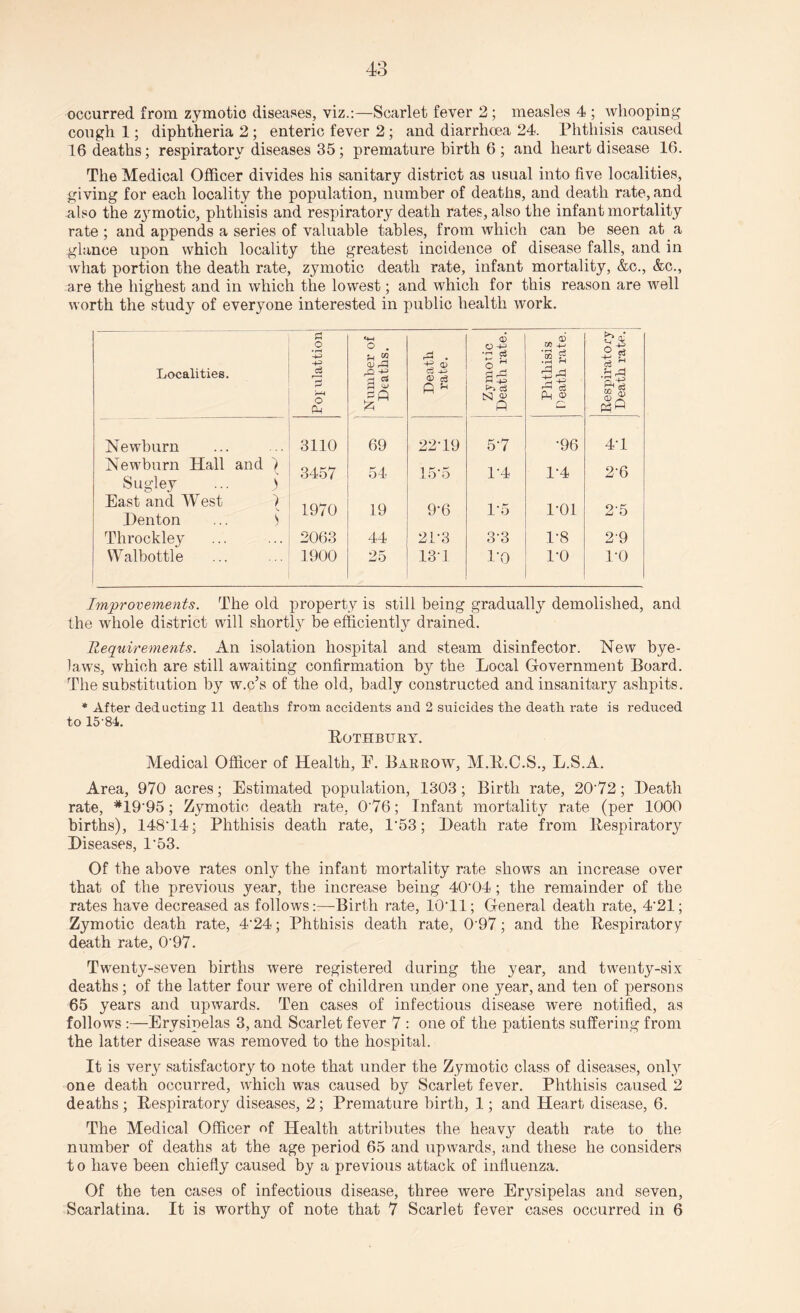 occurred from zymotic diseases, viz.:—Scarlet fever 2; measles 4 ; whooping cough 1; diphtheria 2 ; enteric fever 2 ; and diarrhoea 24. Phthisis caused 16 deaths; respiratory diseases 35; premature birth 6 ; and heart disease 16. The Medical Officer divides his sanitary district as usual into five localities, giving for each locality the population, number of deaths, and death rate, and also the z}rmotic, phthisis and respiratory death rates, also the infant mortality rate; and appends a series of valuable tables, from which can be seen at a glance upon which locality the greatest incidence of disease falls, and in what portion the death rate, zymotic death rate, infant mortality, &c., &c., are the highest and in which the lowest; and which for this reason are well worth the study of everyone interested in public health work. r-j «4-t 6 6 • rH -G> -G> o . u w <1> r~l -+? « •S-§ O ‘H Localities. c3 C3 <d ce H +2 ^ A tn -+? i-4 £ A H M S3 v P-I b A A Newburn 3110 69 22-19 5-7 •96 41 Newburn Hall and 3457 54 15'5 1-4 1-4 2'6 Sugley ) East and West Denton ) s 1970 19 9-6 1-5 1-01 25 Throckley 2063 44 21-3 3-3 1-8 2-9 Walbottle 1900 25 131 1* *0 1-0 1-0 Improvements. The old property is still being gradually demolished, and the whole district will shortly be efficiently drained. Requirements. An isolation hospital and steam disinfector. New bye¬ laws, which are still awaiting confirmation by the Local Government Board. The substitution by w.c’s of the old, badly constructed and insanitary ashpits. * After deducting 11 deaths from accidents and 2 suicides the death rate is reduced to 15-84. Bothbury. Medical Officer of Health, P. Barrow, M.B.C.S., L.S.A. Area, 970 acres; Estimated population, 1303; Birth rate, 2072; Death rate, *1995; Zymotic death rate, 0'76; Infant mortality rate (per 1000 births), 148'14; Phthisis death rate, 1'53; Death rate from llespiratory Diseases, P53. Of the above rates only the infant mortality rate shows an increase over that of the previous year, the increase being 40’04; the remainder of the rates have decreased as follows:—Birth rate, lO'll; General death rate, 4'21; Zymotic death rate, 4'24; Phthisis death rate, 097; and the Bespiratory death rate, 0-97. Twenty-seven births were registered during the year, and twrenty-six deaths; of the latter four were of children under one year, and ten of persons 65 years and upwards. Ten cases of infectious disease were notified, as follows :—Erysipelas 3, and Scarlet fever 7 : one of the patients suffering from the latter disease was removed to the hospital. It is very satisfactor}r to note that under the Zymotic class of diseases, only one death occurred, which was caused by Scarlet fever. Phthisis caused 2 deaths ; Bespiratory diseases, 2; Premature birth, 1; and Heart disease, 6. The Medical Officer of Health attributes the heavy death rate to the number of deaths at the age period 65 and upwards, and these he considers t o have been chiefly caused by a previous attack of influenza. Of the ten cases of infectious disease, three were Erysipelas and seven, Scarlatina. It is worthy of note that 7 Scarlet fever cases occurred in 6