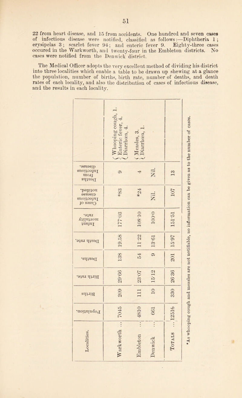 22 from heart disease, and 15 from accidents. One hundred and seven cases of infectious disease were notified, classified as follows:—Diphtheria 1; erysipelas 3 ; scarlet fever 94; and enteric fever 9. Eighty-three cases occured in the Warkworth, and twenty-four in the Embleton districts. No cases were notified from the Denwick district. The Medical Officer adopts the very excellent method of dividing his district into three localities which enable a table to be drawn up shewing at a glance the population, number of births, birth rate, number of deaths, and death rates of each locality, and also the distribution of cases of infectious disease, and the results in each locality. C Whooping cough, 1. < Enteric fever, 4. (. Diarrhoea, 4. ( Measles, 3. ^ Diarrhoea, 1. 9ST39STP snotjogjuj thojj sqj/BgQ; 05 ^ *3 £ CO r—i •pgijijou 9S'B9SIP snotj99jnj JO S9S-B0 CO rh QO ox # ^ -rH 107 •gj'B.i jfjIJBJJOIXI jnxijui CO O O 9 9 6 1- GO o O r—1 rH( rH 151-51 ’9JBJ T{JT!9(I 19.58 11-22 13-61 r- 05 ib r—t •STJJ^OQ 138 54 9 201 •Qj'Bj qjatg CO OJ 9 9 9 05 co to cn cn ^ CD CO CD STiJjig; 209 111 10 330 ; •uoij'Bjndoj 7045 4810 661 1 Totals ...12516 j Localities. Warkworth ... Embleton Denwick GO <t> m d O' *4—4 o p 2 a d d 0 rd p o p m d d 0 > • rH be 0 rO d d o d o p d s Vi O H-l Pi • r-4 O Pi oT r—1 d S p O d p o d 0 p d CD 0 f—H CD d 0 d d 6d- d o o &D •1-4 P4 O o rd £ CO *