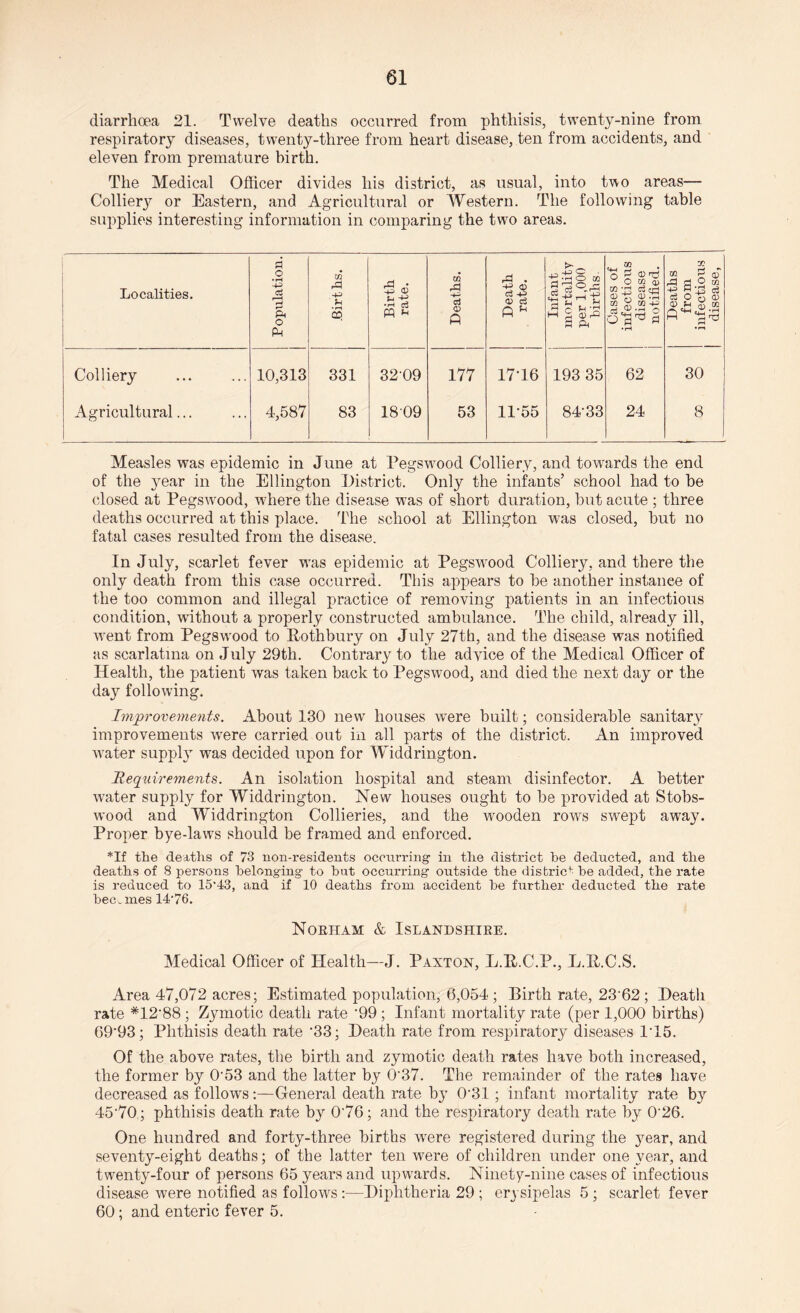 diarrhoea 21. Twelve deaths occurred from phthisis, twenty-nine from respiratory diseases, twenty-three from heart disease, ten from accidents, and eleven from premature birth. The Medical Officer divides his district, as usual, into two areas— Collier}^ or Eastern, and Agricultural or Western. The following table supplies interesting information in comparing the two areas. Localities. Population. i •sqpira Birth rate. Deaths. Death rate. Infant mortality per 1,000 births. Cases of infectious disease notified. Deaths from infectious disease, Colliery Agricultural... 10,313 4,587 331 83 32*09 18*09 177 53 17*16 11*55 193 35 84*33 62 24 30 8 Measles was epidemic in June at Pegswood Colliery, and towards the end of the 3rear in the Ellington District. Only the infants’ school had to be closed at Pegswood, where the disease w*as of short duration, but acute ; three deaths occurred at this place. The school at Ellington was closed, but no fatal cases resulted from the disease. In July, scarlet fever was epidemic at Pegswnod Colliery, and there the only death from this case occurred. This appears to be another instance of the too common and illegal practice of removing patients in an infectious condition, without a properly constructed ambulance. The child, already ill, went from Pegswood to Rothbury on July 27th, and the disease was notified as scarlatina on July 29th. Contrary to the advice of the Medical Officer of Health, the patient was taken back to Pegswood, and died the next day or the day following. Improvements. About 130 new houses were built; considerable sanitary improvements were carried out in all parts of the district. An improved water supply was decided upon for Widdrington. Heqtiirements. An isolation hospital and steam disinfector. A better water supply for Widdrington. New houses ought to be provided at Stobs- wood and Widdrington Collieries, and the wrooden rows swept away. Proper bye-laws should be framed and enforced. *If the deaths of 73 non-residents occurring in the district he deducted, and the deaths of 8 persons belonging to hat occurring outside the district he added, the rate is reduced to 15*43, and if 10 deaths from accident be further deducted the rate bec.mes 14*76. NORHAM & ISLANDSHIRE. Medical Officer of Health—J. Paxton, L.R.C.P., L.R.C.S. Area 47,072 acres; Estimated population, 0,054 ; Birth rate, 23*62 ; Death rate #12*88 ; Zymotic death rate *99 ; Infant mortality rate (per 1,000 births) 69*93; Phthisis death rate *33; Death rate from respiratory diseases 1*15. Of the above rates, the birth and zymotic death rates have both increased, the former by 0*53 and the latter by 0*37. The remainder of the rates have decreased as follows:—General death rate by 0*31 ; infant mortality rate by 45*70; phthisis death rate by 0*76; and the respiratory death rate by 0*26. One hundred and forty-three births wrere registered during the year, and seventy-eight deaths; of the latter ten were of children under one year, and twenty-four of persons 65 years and upwards. Ninety-nine cases of infectious disease were notified as follows :—Diphtheria 29 ; e^sipelas 5 ; scarlet fever 60; and enteric fever 5.