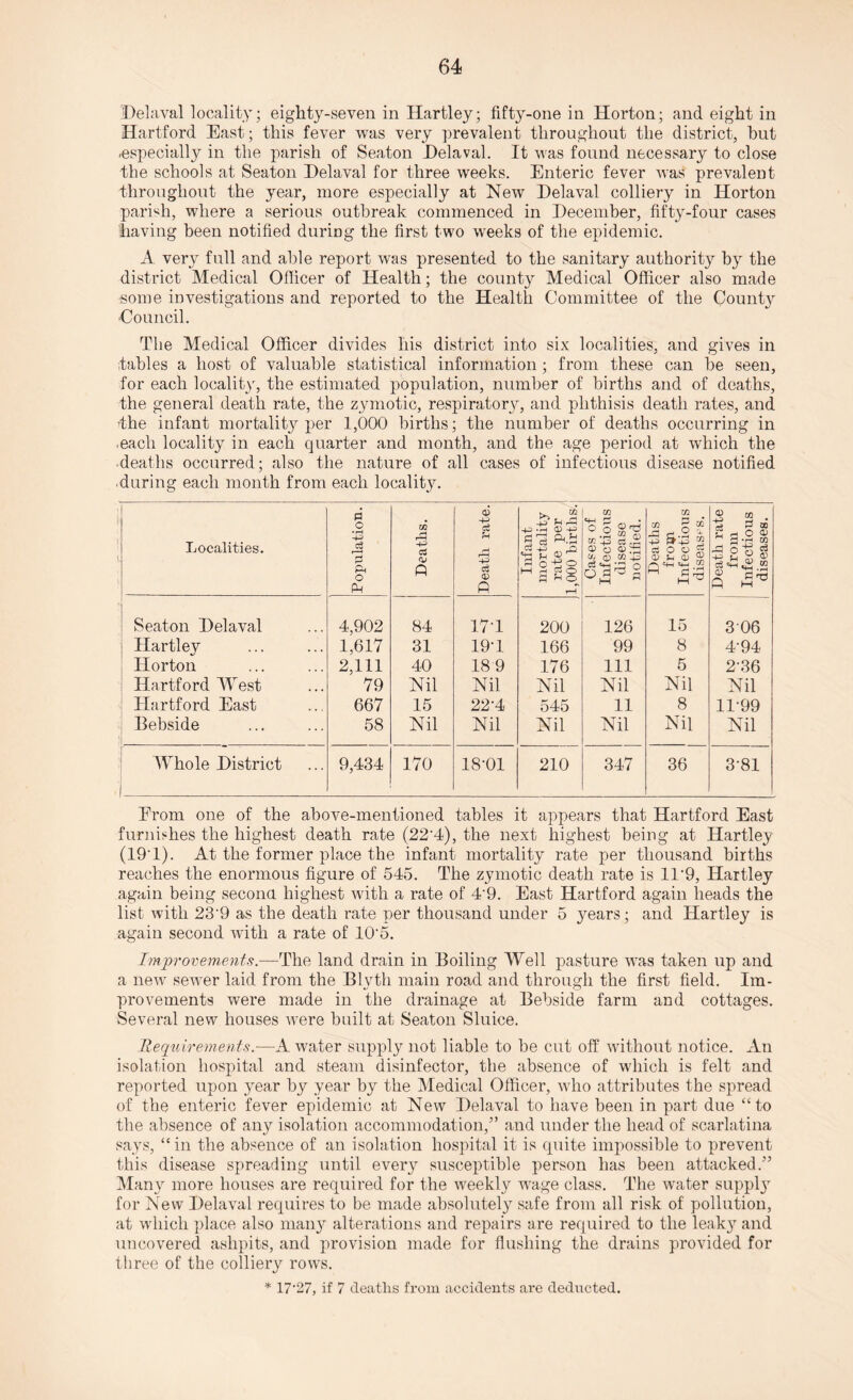 Delaval locality; eighty-seven in Hartley; fifty-one in Horton; and eight in Hartford East; this fever was very prevalent throughout the district, but .especially in the parish of Seaton Delaval. It was found necessary to close the schools at Seaton Delaval for three weeks. Enteric fever was prevalent throughout the year, more especially at New Delaval colliery in Horton parish, where a serious outbreak commenced in December, fifty-four cases having been notified during the first two weeks of the epidemic. A very full and able report was presented to the sanitary authority by the district Medical Officer of Health; the county Medical Officer also made some investigations and reported to the Health Committee of the County Council. The Medical Officer divides his district into six localities, and gives in tables a host of valuable statistical information; from these can be seen, for each locality, the estimated population, number of births and of deaths, the general death rate, the zymotic, respiratory, and phthisis death rates, and the infant mortality per 1,000 births; the number of deaths occurring in .each locality in each quarter and month, and the age period at which the deaths occurred; also the nature of all cases of infectious disease notified during each month from each locality. Localities. d o * rH c3 r—H 0 P< O Ph Deaths. Death rate. Infant mortality rate per 1,000 hirtlis. Cases of Infectious disease notified. Deaths from Infectious diseases. Death rate from Infectious diseases. i Seaton Delaval 4,902 84 17T 200 126 15 306 Hartley 1,617 31 19T 166 99 8 494 Horton 2,111 40 18 9 176 111 5 2-36 Hartford Mrest 79 Nil Nil Nil Nil Nil Nil Hartford East 667 15 22-4 545 11 8 11-99 Bebside 58 Nil Nil Nil Nil Nil Nil Whole District 9,434 170 18-01 210 347 36 3-81 Erom one of the above-mentioned tables it appears that Hartford East furnishes the highest death rate (22‘4), the next highest being at Hartley (19T). At the former place the infant mortality rate per thousand births reaches the enormous figure of 545. The zymotic death rate is 11'9, Hartley again being second highest with a rate of 4-9. East Hartford again heads the list with 239 as the death rate per thousand under 5 years; and Hartley is again second with a rate of 1(45. Improvements.—The land drain in Boiling Well pasture was taken up and a new sewer laid from the Blyth main road and through the first field. Im¬ provements were made in the drainage at Bebside farm and cottages. Several new houses were built at Seaton Sluice. Requirements.—A water supply not liable to be cut off without notice. An isolation hospital and steam disinfector, the absence of which is felt and reported upon year by year by the Medical Officer, who attributes the spread of the enteric fever epidemic at New Delaval to have been in part due “to the absence of any isolation accommodation/’ and under the head of scarlatina says, “ in the absence of an isolation hospital it is quite impossible to prevent this disease spreading until every susceptible person has been attacked.” Many more houses are required for the weekly wage class. The water supply for New Delaval requires to be made absolutely safe from all risk of pollution, at which place also many alterations and repairs are required to the leak}rand uncovered ashpits, and provision made for flushing the drains provided for three of the colliery rows. * 17‘27, if 7 deaths from accidents are deducted.