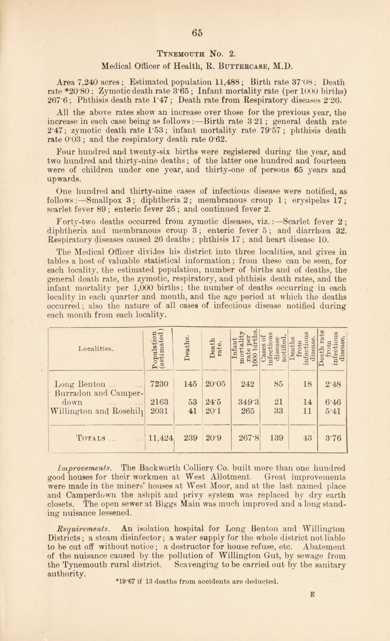 Tynemouth No. 2. Medical Officer of Health, R. Buttebcase, M.D. Area 7,240 acres ; Estimated population 11,488; Birth rate 3708; Death rate #20‘80 : Zymotic death rate 365; Infant mortality rate (per 1000 births) 267 6 ; Phthisis death rate 1'47; Death rate from Respiratory diseases 226. All the above rates show an increase over those for the previous year, the increase in each case being1 as follows :—Birth rate 3 21; general death rate 2'47; zymotic death rate 1'53; infant mortality rate 79'57; phthisis death rate 003; and the respiratory death rate 0‘62. Four hundred and twenty-six births were registered during the year, and two hundred and thirty-nine deaths; of the latter one hundred and fourteen were of children under one year, and thirty-one of persons 65 years and upwards. One hundred and thirty-nine oases of infectious disease were notified, as follows :—Smallpox 3 ; diphtheria 2; membranous croup 1; er}rsipelas 17; scarlet fever 89 ; enteric fever 25 ; and continued fever 2. F orty-two deaths occurred from zymotic diseases, viz.:—Scarlet fever 2; diphtheria and membranous croup 3; enteric fever 5; and diarrhoea 32. Respiratory diseases caused 26 deaths ; phthisis 17; and heart disease 10. The Medical Officer divides his district into three localities, and gives in tables a host of valuable statistical information; from these can be seen, for each locality, the estimated population, number of births and of deaths, the general doath rate, the zymotic, respiratory, and phthisis death rates, and the infant mortality per 1,000 births; the number of deaths occurring in each locality in each quarter and month, and the age period at which the deaths occurred; also the nature of all cases of infectious disease notified during each month from each locality. Localities. Population (estimated) Deaths. Death rate. Infant mortality rate per 1000 births. Cases of infectious disease notified. Deaths from infectious , disease. Death rate from infectious disease. Long Benton ... 7230 145 2005 242 85 18 2-48 Burradon and Camper- down 2163 53 24'5 349-3 21 14 646 Willington and Rosehil] 2031 41 20'1 265 33 11 541 Totals ... 11,424 239 20-9 267-8 139 43 3-76 Improvements. The Backworth Colliery Co. built more than one hundred good houses for their workmen at West Allotment. Great improvements wrere made in the miners’ houses at West Moor, and at the last named place and Camperdown the ashpit and privy system was replaced by dry earth closets. The open sewer at Biggs Main was much improved and a long stand¬ ing nuisance lessened. Requirements. An isolation hospital for Long Benton and Willington Districts; a steam disinfector; a water supply for the whole district not liable to be cut off without notice; a destructor for house refuse, etc. Abatement of the nuisance caused by the pollution of Willington Gut, by sewage from the Tynemouth rural district. Scavenging to be carried out by the sanitary authority. *19’67 if 13 deaths from accidents are deducted. E