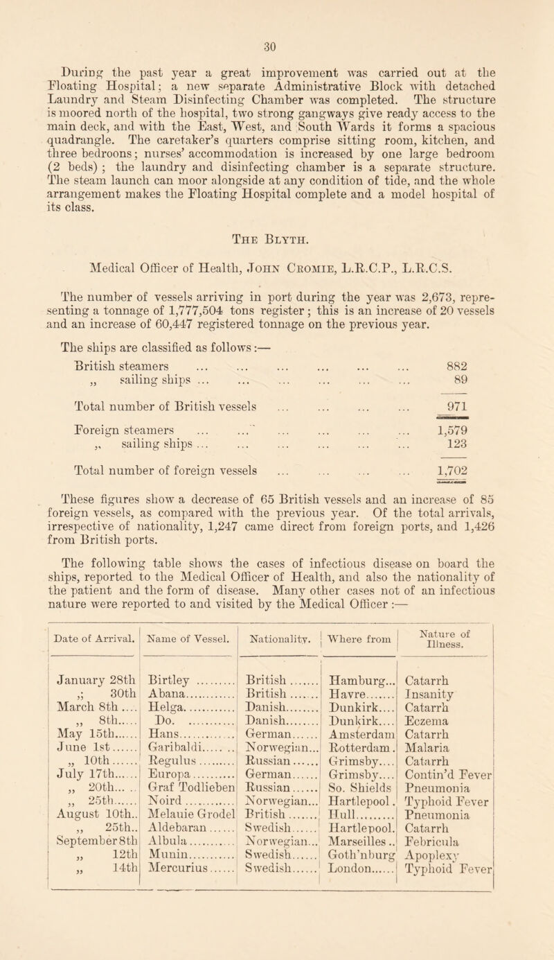 During the past year a great improvement was carried out at the Floating Hospital; a new separate Administrative Block with detached Laundry and Steam Disinfecting Chamber was completed. The structure is moored north of the hospital, two strong gangways give ready access to the main deck, and with the East, West, and South Wards it forms a spacious quadrangle. The caretaker’s quarters comprise sitting room, kitchen, and three bedroons; nurses’ accommodation is increased by one large bedroom (2 beds) ; the laundry and disinfecting chamber is a separate structure. The steam launch can moor alongside at any condition of tide, and the whole arrangement makes the Floating Hospital complete and a model hospital of its class. The Blyth. Medical Officer of Health, John Cromie, L.E.C.P., L.E.C.S. The number of vessels arriving in port during the year was 2,673, repre¬ senting a tonnage of 1,777,504 tons register ; this is an increase of 20 vessels and an increase of 60,447 registered tonnage on the previous year. The ships are classified as follows:— British steamers . 882 „ sailing ships ... . 89 Total number of British vessels . jm Foreign steamers ... ...' . 1,579 „ sailing ships ... 123 Total number of foreign vessels . 1,702 These figures show a decrease of 65 British vessels and an increase of 85 foreign vessels, as compared with the previous year. Of the total arrivals, irrespective of nationality, 1,247 came direct from foreign ports, and 1,426 from British ports. The following table shows the cases of infectious disease on board the ships, reported to the Medical Officer of Health, and also the nationality of the patient and the form of disease. Many other cases not of an infectious nature were reported to and visited by the Medical Officer :— Date of Ari'ival. Name of Vessel. Nationality. Where from Nature of Illness, January 28th Birtley . • British. Hamburg... Catarrh ,; 30th Abana. British. Havre. Insanity Catarrh March 8th .... Helga. Danish. Dunkirk. . ,, 8 th. Do. Danish. Dunkirk Eczema May 15 th. Hans. German Amsterdam Catarrh June 1st. Garibaldi. Norwegian... Eotterdam. Malaria „ 10th. Eegulus. Eussian.... Grimsby.... Grimsby.... Catarrh Contin’d Fever ; July 17th. Europa. German. „ 20th. Graf Todlieben Eussian. So. Shields Pneumonia „ 25th. Noird. Norwegian... Hartlepool. Typhoid Fever i August 10th.. ,, 25th.. Melauie Grodel British. Hull. Pneumonia Aldebaran . Swedish. Hartlepool. Catarrh September 8tli Albula.. Norwegian... Marseilles.. Febricula „ 12th Munin. Swedish. Goth’nburg Apoplexy „ 14 th Mercurius. Swedish. London. Typhoid Fever