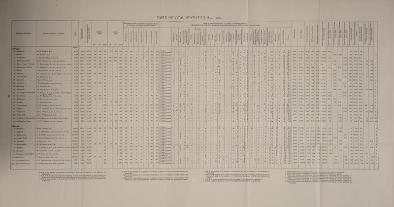 TABLE OF VITAL STATISTICS, &c., 1903 Mortality from all causes at subjoined acres Table of Deaths classified according to diseases and ages*. a <x> to » 9 ' X 9 X X 3 a a a of persons belonging to the district. Mortality from subjoined causes distinguishing deaths of children under 5 years of age . 0) O 9 U 9 U 2 9 4 © . 5 O Si © s O a . gf •2 g ts - H di Fevers. c5 _ cc . to 03 € 3 as S 2 -3 © d 7. H C - 3 O 9 . |a 0^ 11 Sanitary Districts. Medical Officers of Health. x 9 G < -tj; 3 ° aS orS •fa Pi O PH M. Sirtlis, 1903. F. Total. M. Deaths, 1903. F. Total At all ages. Under 1 year. 1 and under 5. 5 and under 15. 15 and under 25. 25 and under 65. CO U x £ a & 8 y, o Ps 3 CO Measles. Scarlet Fever. A be o O be .9 © o $ Diphtheria and Membranous Crou o H o U 0> > Ol a Id >> H Enteric Fever. Other Continued Fever. Epidemic Influenz Cholera. Plague. Diarrhoea. Enteritis. tH 0> © u © s- 9 £ Erysipelas. Other Septic Diseases. Phthisis. Other Tuberculai Diseases. Cancer, Malignant Diseasi Hroncliitis. tj a 0 3 3 0 a Pleurisy. Other Diseases ol Respiratory Organ Alcoholism, Cirrhosis of Livei Venereal Disease Premature Birth, Diseases aud Accide of Parturition. Heart, Diseases. Accidents. Suicides. All other Causes. H O pH N X 3 eS >* u d a- 39 - u - 3 X. lm s ^ 3 £ V 0 JZ 9 |! JO 3 >» ~ © t: 0 2 a £ ’» 0 ■43 O >» ESJ = 0 § a 5 ® 6 s O.I 4 g K li — > © = W X < O X :r ~ 0 § 3 II a £* - /. a O 3® <M C O U X a |§ 0 0 © +* x a a x © 0 u 9 PM Acres. Urban— 1.—Alnwick. R. B. Robson, m.b. 4,777 6,716 6,720 91 85 176 75 43 118 118 20 5 i 6 41 45 f Under 5 ( 5 and upwards i 2 ”i i ... 13 5 1 ”8 3 4 3 5 ”i 2 i 5 i’i ’’2 J 8 40 25) 93 J 26-19 17 55a 0T4 1-93 2-38 113-63 0-31 ... ... 17 2-55 Yes 1 2.—Amble . W. Smyth, m.b. 1,258 4,428 5,000 88 85 173 71 71 16 7 7 5 23 13 /Under 5 i5 and upwards 1 2 37 1 i 1 3 i 6 1 1 4 1 1 ”i i to ... 10 1 3 i 15 23 t 48 1 34-6 14-2 0-2 0-8 1-6 92-68 2-59 0-23 ... 49 9-8 Yes 2 3.—Ashington . Alexander Blair, m.b., c.m. 2,870 13,956 16,000 373 344 717 130 130 260 260 126 35 14 9 51 25 /Under 5 X5 aud upwards i 2 7 i 2 2 30 1 i 17 3 1 ”8 16 4 20 8 2 1 22 2 10 1 5 i 51 35 161 ) 99 f 44-81 16-25 312 1-0 30 17573 1-12 0-23 213 13-31 Yes 3 4.—Bedlingtonshire R. S. Trotter, m.i>., c.m., Aberdeen ... 8,533 18,766 20,000 384 351 735 194 180 374 374 127 57 19 22 76 73 /Under 5 X 5 and upwards l 4 9 1 6 5 3 2 3 1 2 7 l 3 ”i 3 3 18 11 11 15 10 7 19 5 3 3 ”3 ... 1 21 1 5 1 24 3 10 53 64 184 ) 190 J 3675 187 21 0-9 205 172-78 ... 3-88 103 490 24-5 Yes 38 7*75 4 5.—Benwell and Fenhain . N. Hardcastle, m.r.c.s., l.s.a., l.m., l.s.s 1,739 18,316 20,000 418 462 880 316 316 110 56 11 14 84 41 ( Under 5 ( 5 and upwards 5 1 4 3 2 7 15 1 19 20 10 35 n 6 10 2 i 3 18 25 f i 48 54 166) 150 ) 44-0 15-8 IT 1 3-2 125- 24 0-25 206 10-3 Yes 22 10-6 5 6.—Berwick-on-Tweed D. Heagertv, l.r.c.p., l.r.c.s., l m. 6,396 13,437 13,420 158 178 336 222 222 25 13 16 32 73 63 j Under 5 (5 and upwards i 1 2 i 4 '3 £2 i ”i 2 1 17 2 9 ii 2 4 5 10 i 2 4 4 i 35 1 10 2 12 66 38) 184/ 2-5-03 16-546 074 134 171 74-4 1-72 1-19 ... 25 1-86 Yes 3 12 6 7.—Blytb . John Cromie, l.r.c.p., l.k.c.s. 1,264 5,4/2 5,895 181 106 106 24 10 6 13 28 25 /Under 5 X 5 and upwards i 2 i i 6 3 9 4 4 6 1 2 5 ”8 2 3 4 2 9 ”9 •• 7 21 30-7 1798c 1-69 1-86 2-37 132-59 3-31 ... 0-29 65 11-02 Yes 1 1-53 7 8.—Cowpen. R. Laing.L.R.c.p., M.R.c.s.Eng., l.m., d.p. 1,752 17,879 18,700 381 342 723 367 367 161 50 14 22 75 45 i Under 5 15 and upwards 3 7 6 ii 2 1 ”i 3 ”i 1 26 11 2 i 2 26 10 9 27 3 18 16 i ”4 ii 2 1 22 2 5 2 70 47 211 * 156/ 38-66 19-62 3-26 1-39 347 22268 3-29 1-57 299 15-98 Yes 5 1-67 8 9.—Cramlington . 1 R. Anderson, m.d. 3,582 6,437 6,551 230 67 49 116 116 44 8 11 4 22 27 f Under 5 (. 5 and upwards 5 9 2 4 i i 1 7 5 5 7 3 .. 2 ::: 24 i 16 ”i 3 17 52 i 64/ 35T 177 305 076 305 191-3 301 1-82 392 59-83 Yes 13 3-31 9 10.—Earsdon. Taylor Dixon, m.b. 4,705 9,020 9,275 374 167 167 75 13 9 5 41 24 f Under 5 ) 5 and upwards i i 4 2 i 12 ”i 16 8 2 2 3 3 3 2 ii a 2 15 3 41 29 88 ) 79 f 40-32 18-0 275 172 178 20053 2-31 0-02 248 26-73 Yes 6 2-41 10 11.—Gosforth. W. Galbraith, l.r.c.p., l.r.c.s. 1,303 10,605 10,500 163 159 322 229 134 42 12 (3 5 38 31 f Under 5 i. 5 and upwards i I i 2 2 ”2 1 2 3 ii 2 2 16 5 8 1 2 4 1 ”2 i 8 i ii ’3 24 23 54) 80/ 30.66 21-8cl 1-04 104 1-52 130-43 1-46 ... 0-24 71 6-76 Yes 11 12.—Hexham. D. Jackson, m.d. 5,149 7,071 7,500 211 144 144 25 23 6 8 43 39 f Under 5 i 5 and upwards i 5 2 3 2 2 i 2 2 * 5 i’i 3 6 ”4 6 5 2 3 1 1 i 1 21 1 4 ”1 19 27 481 96 / 2813 19-2e 2-13 1-46 2 4 118-48 373 1-6 232 30-93 Yes 12 13.—Morpeth. H. Dickie, m.a., m.d., c.m. 328 6,158 6,287 216 138 116 28 15 1 2 37 33 (Under 5 \ 5 and upwards i 2 9 2 2 5 3 1 6 5 l ”2 ... 5 3 1 11 1 3 ::: 21 30 43, 73/ 34-35 21-95/ 0-47 174 2-54 129-62 2-99 1-62 24 3-81 Yea 13 5476 13 14.—Newbiggin-by-the-Sea. V. Burrow, m.d., b.s. Durh., m.r.c.s. Eng 351 2,032 2,400 88 33 33 15 1 1 i 7 8 ( Under 5 2 i 2 I 3 1 1 ”3 3 1 3 i 3 4 4 16) 17/ 36-66 1375 0-83 1-25 1-66 170-45 | 1-36 j 0-39 90 8-33 Yes 14 15.—Newburn. l.r.c.p. Loud. A. W. Messer, m.b., c.m., b.sc. 4,673 12,500 13,406 277 279 556 231 231 85 37 15 14 45 35 /Under 5 ( 5 and upwards 5 3 9 1 2 1 3 1 15 2 8 i i 14 8 3 ”7 21 6 3 6 2 ... 6 2 2 17 i 5 41 36 122 \ 109/ 41-47 17-23 3-05 111 2-83 152-87 0-32 ... 0-59 217 16-1 Yes ... 15 16.—Kothbury . F. Barrow, m.r.c.s., l.s.a. 970 1,303 1,310 16 19 35 22 19 3 1 1 7 10 C Under 5 15 and upwards 1 ”4 3 ... 1 ”3 t ”8 18 1 2671 16*79(7 Nil 3-05 Nil 85-71 NU NU 23 17-55 Yes ... 16 17.—Seghill ... R. Anderson, m.d. . 1,427 2,213 2,220 57 14 18 32 32 9 4 1 3 9 6 < Under 5 i 4 i 2 i 1 i 1 i ... 3 ”i 7 8 11} 25-67 14-41 Nil 1-8 2-25 15789 0-9 0-45 33 14-86 Yes 17 18.—Tynemouth . J. E. GoftOD, L.R.C.P., M.R.C.S. 4,372 51,366 52,506 1,734 1,014 969 280 120 45 49 319 156 \ Under 5 15 and upwards i 7 6 5 10 l 7 5 2 5 4 19 1 38 3 i l 4 79 39 17 33 6* 28 17 27 2 3 13 28 ”4 1 107 4 20 5 152 203 400) 569/ 33 02 19-31h 1-33 1-58 259 161-47 0-93 0-43 792 15-08 Yes 202 255 18 19.—Walker. F. N. Grinling, m.r.c.s. Eng., l.r.c.p., Lo 1,149 13,336 13,800 512 254 215 66 46 7 12 62 22 /Under 5 X5 and upwards 9 1 6 ”i 3 8 2 2 19 8 4 ”7 7 10 19 2 ... i 4 ”2 1 14 1 2 ”2 44 36 112 , 103/ 37-1 18-4i 1-81 1-52 275 128-9 4-87 0-12 197 14-27 Yes 27 13-7 19 20.—Wallsend . Thos. Wilson, l.r.c.p., m.r.c.s. 1,158 20,918 22,000 891 345 345 127 59 19 17 80 43 fUnder 5 ( 5 and upwards l l 24 2 3 2 2 5 2 2 11 6 1 i 1 22 19 2 9 12 4 14 10 ... i 23 ”4 28 3 8 ”i 61 57 186) 159 / 40'5 15‘68j 2*22 1-04 1-81 142-53 0-97 0-04 238 10-81 Yes 90 37-81 20 21.—Weetslade . Allan Walker, m.b., c.m. . 2,198 5,453 5,453 116 91 207 37 34 71 71 33 15 2 2 13 6 fUnder 5 (. 5 and upwards ... i 2 2 7 4 2 2 ”3 4 1 2 1 8 1 8 i 17 5 46 ) 25 ) 37-97 13-02 0-55 0-73 1-28 159-42 3-85 0-18 35 6-41 No 21 22.—Whitley k Monkseaton J. Peel Sparks, m.d., Bac. Surg. Durh. 1,650 7,705 10,000 109 105 2)4 98 98 24 10 9 2 26 27 /Under 5 X 5 and upwards j 2 1 ”i 5 i ”8 4 2 3 i 3 1 0 1 2 ”4 i 5 2 1 9 1 1 i 11 24 341 64 i 21-4 9-8 0-9 9-8 07 11274 0-97 0*32 191 197 Yes 11 5-75 2-2 23.—Willington Quay C. T. U. Babst, l.r.c.p., l.r.c.s. 313 7,941 8,085 136 138 274 74 58 132 132 42 16 3 8 42 21 fUnder 5 (5 and upwards 2 i i 6 ii 4 1 3 9 3 8 7 i ”2 5 ”i 14 2 2 i 21 26 58) 74 S 33-88 16-32 1-11 1-48 3-46 153*28 1-5 ... 0-51 ... 35 4*32 Yes 13 37-16 23 Rural— 1.—Alnwick. Scott Purves, m.d. 93,009 12,516 12,580 159 141 300 104 68 177 172 35 8 10 15 50 54 fUnder 5 X 5 and upwards 1 5 i 4 1 i ii 2 3 9 1 6 5 10 2 ... 4 i 1 20 2 5 23 48 129/ 23-84 13-67A 046 1-11 1-91 116-66 175 ... 0-17 92 7-31 No 1 2.—Belford. J. G. Macaskie, l.r.c.p., l.r.c.s., d.p.h. ... 29,619 5,198 5,222 54 72 126 62 62 7 1 2 1 21 30 fUnder 5 15 and up wards i 3 ... ”2 ”2 i 1 1 1 3 13 ”6 6 19 5^} 24-12 11-87 0-19 0-38 1-14 55-55 1 1-55 0-55 12 2-28 1 Yes 2 3.—Bellingham . J. P. Elliot, L.R.C.P., L R.C.S., L.M. 246,550 6,341 6,339 128 80 80 17 2 i 1 31 28 /Under 5 (.5 and upwards 2 1 ... l 7 7 1 1 6 ... i 13 ”3 8 29 19) 61/ 20-19 12-62 0-47 1-1 2-36 132’SI 0-31 0-16 80 12-62 No 3 4.—Castle Ward . Willmot Holmes, m.r.c.s., l.r.c.p. 85,334 9,297 10,070 294 157 157 36 10 H 14 43 43 (Under 5 \ 5 and upwards 1 1 3 i 6 2 i 3 i i’i 2 3 ”5 5 4 4 7 i i 4 3 ii 3 23 46 46) 111/ 29-19 15-89 1-39 1-39 1-98 122-44 1 - 3-73 ... 0-15 128 ] 12-71 Yes 4 5.—Glendale. A. Dey, m.b., c.m. . 147,942 8,770 8,770 192 93 93 10 2 2 2 34 43 fUnder 5 C 5 and upwards 1 i i 4 6 i 6 2 3 6 2 16 1 2 5 36 !2 ) 81/ 21-89 10-6 0*22 0-68 1-25 52-08 3-65 0-35 44 j 5-01 Yes 1 2-27 5 6.—Haltwhistle . W. B. Speirs, m.b., c.m. . 96,328 8,502 8,668 115 106 221 57 50 107 107 25 5 1 4 35 37 (Under 5 (.5 and upwards i i 5 4 5 1 4 6 4 1 ::: 5 i’6 1 5 2 15 29 30) 77 f 25*49 12-34 0*23 0-57 1*24 11372 2-47 1 ... 0-11 ... 17 1 1-9 | No ... 6 7.—Hexham ... T. C. Penfold, m.b., c.m., m.r.c.s., l.r.c.p. 200,698 27,640 27,762 691 467 455 88 47 48 18 128 126 fUnder 5 (. 5 and up wards ”i 4 3 11 i 20 25 1 3 2 2 3 4 3 1 23 19 5 24 3 22 10 13 ”5 3 i 5 4 2 74 2 13 ’3 57 83 135 ) 320/ 24-89 16-38 B 2-62 086 1«9 127-35 P7 0-28 685 1 24-67 j Yes 3 0*43 7 8. —Morpeth. 9. —Norham k Islaudshire. W. Clarkson, l.r.c.p., l.r.c.s. . J. Paxton, l.r.c.p., l.r.c.s. 85,498 47,072 14,832 6,054 16,200 6,054 ... 437 124 292 96 205 96 53 21 17 6 13 2 11 5 59 23 52 39 (Under 5 (.5 and upwards fUnder 5 X 5 and upwards 2 3 i 1 i 3 9 1 4 i 18 6 4 1 1 13 ”5 6 4 8 9 6 5 i i ::: ”4 2 ii 3 2 i is ie 8 1 1 ”i 33 48 4 26 JS) 69} 26-97 20-48 1S-02C 15-85 I 0*67 0*16 111 0-99 172 274 121-28 169-35 0-57 1-98 ... 1-26 136 29 8-39 4-79 Yes I Yes NU 8 9 10. —Kothbury . 11. —Tynemouth No. 1 F. Barrow, m.r.c.s., l.s.a. A.S. Taylor, L.R.C.P., l.r.c.s., l.m., l.f.p.S. 166,904 7,929 4,691 9,434 4.780 9.780 72 61 133 277 69 158 65 158 12 43 3 19 2 10 2 13 23 47 23 26 fUnder 5 X 5 and upwards fUnder 5 15 and upwards 2 7 3 i 2 1 1 i 1 5 i 8 ii 1 2 5 11 i i 2 i ”5 i’i 1 i 6 7 14 i ”8 2 1 4 3 14 2 1 9 4 1 i 2 ::: ... 2 2 4 i'6 ”i i i'3 15 1 6 i 4 17 20 25 21 S} 1 62) ! 96) 93 27- 82 28- 32 1443D 1615 0-2 1 2-24 1-04 1-22 1- 25 2- 04 90*22 155*23 , P65 0-83 0’2 0*99 1 31 398 6-5 40-69 Yes Yes 3 2 9-67 0-5 10 11 12.—Tynemouth No. 2 R. Buttercase, m.d. Glas., and c.m. 7,240 11,488 12,700 464 208 208 70 23 12 11 53 39 X 5 aud upwards 2 3 1 1 i 14 5 4 4 5 3 ... 7 13 6 1 45 iilj 3bo3 16-371 1 65 IT 1-85 150-86 j 0-96 0-51 327 25-74 Yes 25 7‘t>4 12 a 15 47 if 14 deaths of persons occurring in hut not belonging to the district be dsduct'Od b 16-31 if 7 deaths of persons occurring in but not belongiing to the district be deducted, and if 4 deaths of residents occurring outside the district be added, c 16 62 if the deaths of 8 persons occurring in but not belonging to the district be deducted. d 12-76 if the deaths of 95 persons occurring in but not belonging to the district be deducted. c 17'86 if the deaths of 10 persons occurring in but not belonging to the district be deducted. / 1845 if the deaths of 23 persons occurring in but notibelonging to the district be deducted, and if the death of 1 resident occurring outside the district be added. g 14'5 if the deaths of 3 persons occurring in but not belonging to the district be deducted. h 18-45 if the deaths of 63 persons occurring in but not belonging to the district be deducted, and if the deaths of 18 residents occurring outside the district be added. i 15-57 if 39 persons dying in but not belonging to the district be deducted, j 15-63 if 1 person dying in but not belonging to the district be deducted. f. iTS H ^deaths of 5 residents occurring outside the district be added. , , , “ 1“ deaths of residents occurring -utside the district be added. C 12-65 if <*0 deaths occurring in but of icrsons not belonging to the locality be i. i o 1 .l the deaths of 3 residents occurring outside the district beadded. ‘V i * deaths occurring in but of versons not belonging to the district be ’ f™.1 the death of 1 resident occurring outside the district beadded. b lb -t it the death of 1 person occurring m, but not belonging to the district, be