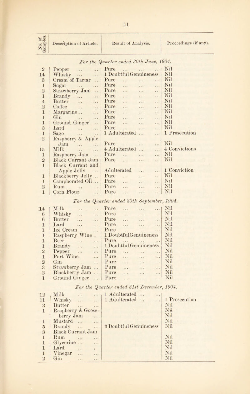 No. of Samples. Description of Article. Kesult of Analysis. Proceedings (if any). For the Quarter ended 30th June, 1904. 2 Pepper Pure Nil 14 Whisky . 1 Doubtful Genuineness Nil 3 Cream of Tartar ... Pure Nil 1 Sugar Pure Nil 2 Strawberry Jam ... Pure Nil 1 Brandy Pure Nil 4 Butter Pure Nil 2 Coffee Pure Nil 1 Margarine... Pure Nil 1 Gin Pure Nil 1 Ground Ginger ... Pure Nil 3 Lard Pure Nil 1 Sago 1 Adulterated ... 1 Prosecution 2 Raspberry & Apple Nil Jam Pure 15 Milk . 4 Adulterated ... 4 Convictions 1 Raspberry Jam ... Pure Nil 2 Black Currant Jam Pure Nil 1 Black Currant and Apple Jelly Adulterated 1 Conviction 1 Blackberry Jelly... Pure Nil 1 Camphorated Oil ... Pure Nil 2 Rum Pure Nil 1 Corn Plour Pure Nil For the Quarter ended 30th September, 1904. 14 Milk . Pure Nil 6 Whisky . Pure Nil 6 Butter Pure Nil 1 Lard Pure Nil 1 IceCream... Pure Nil 1 Raspberry Wine .. 1 DoubtfulGenuineness Nil 1 Beer Pure Nil 1 Brandy 1 Doubtful Genuineness Nil 2 Pepper Pure Nil 1 Port Wine Pure Nil 2 Gin Pure Nil 3 Strawberry Jam ... Pure Nil 2 Blackberry Jam ... Pure Nil 1 Ground Ginger ... Pure Nil For the Quarter ended 31st December, 1904. 12 Milk . 1 Adulterated ... 11 Whisky 1 Adulterated ... 1 Prosecution 3 Butter Nil 1 Raspberry & Goose¬ Nil i berry Jam Nil 1 Mustard ... Nil 5 3 Brandy Black Currant Jam 3 Doubtful Genuineness Nil 1 Rum Nil 1 Glycerine ... Nil 1 Lard Nil 1 Vinegar Nil 2 Gin ' Nil