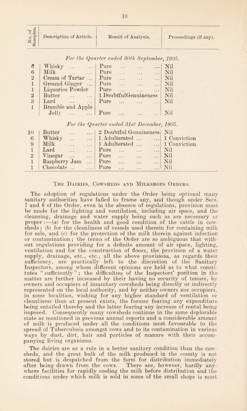 No. of Samples. Description of Article. Result of Analysis. Proceedings (if any). For the Quarter ended 30th September, 1905. <5 Whisky ... Pure Nil 6 Milk . Pure . Nil 2 Cream of Tartar ... Pure Nil 1 Ground Ginger ... Pure Nil 1 Liquorice Powder Pure Nil 2 Butter 1 DoubtfulGenuineness Nil 3 Lard Pure Nil 1 Bramble and Apple Jelly . Pure Nil For the Quarter ended 31st December , 1905. 10 Butter 2 Doubtful Genuineness Nil 6 Whisky 1 Adulterated ... 1 Conviction 9 Milk . 1 Adulterated ... 1 Conviction 1 Lard Pure Nil 2 Vinegar ... Pure Nil 1 Raspberry Jam ... Pure Nil 1 Chocolate ... Pure Nil The Dairies, Cowsheds and Milkshops Orders. The adoption of regulations under the Order being optional many sanitary authorities have failed to frame any, and though under Secs. 7 and 8 of the Order, even in the absence of regulations, provision must be made for the lighting and ventilation, including air space, and the cleansing, drainage and water supply being such as are necessary or proper :—(a) for the health and good condition of the cattle in cow¬ sheds ; (b) for the cleanliness of vessels used therein for containing milk for sale, and (c) for the protection of the milk therein against infection or contamination ; the terms of the Order are so ambiguous that with¬ out regulations providing for a definite amount of air space, lighting, ventilation and for the construction of floors, the provision of a water supply, drainage, etc., etc., all the above provisions, as regards their sufficiency, are practically left to the discretion of the Sanitary Inspectors, among whom different opinions are held as to what consti tutes “ sufficiently ” ; the difficulties of the Inspectors’ position in the matter are further increased by their having no security of tenure, by owners and occupiers of insanitary cowsheds being directly or indirectly represented on the local authority, and by neither owners nor occupiers, in some localities, wishing for any higher standard of ventilation or cleanliness than at present exists, the former fearing any expenditure being entailed thereby and the latter fearing any increase of rental being imposed. Consequently many cowsheds continue in the same deplorable state as mentioned in previous annual reports and a considerable amount of milk is produced under all the conditions most favourable to the spread of Tuberculosis amongst cows and to its contamination in various ways by dust, dirt, hair and particles of manure with their accom¬ panying living organisms. The dairies are as a rule in a better sanitary condition than the cow¬ sheds, and the great bulk of the milk produced in the county is not stored but is despatched from the farm for distribution immediately after being drawn from the cows. There are, however, hardly any¬ where facilities for rapidly cooling the milk before distribution and the conditions under which milk is sold in some of the small shops is most