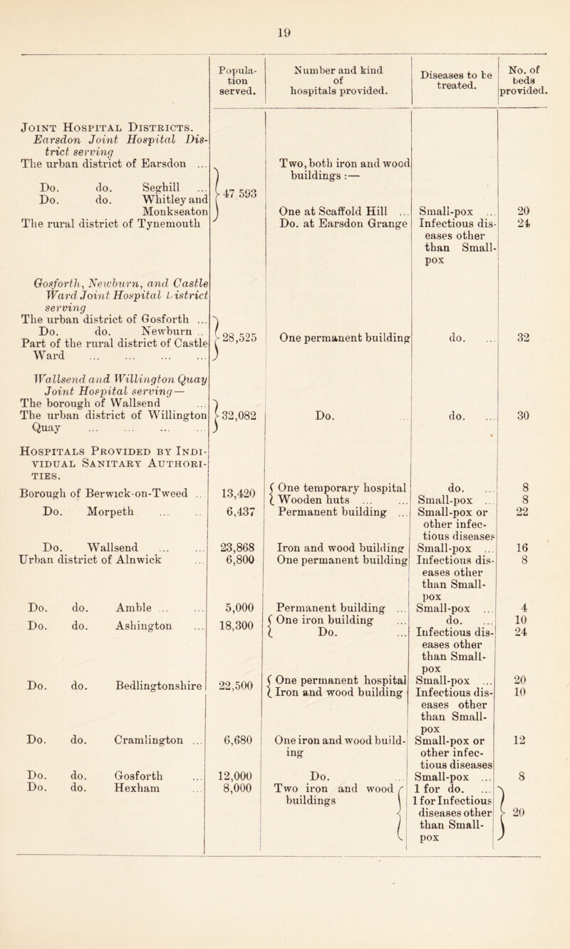 Joint Hospital Districts. Ecirsdon Joint Hospital Dis¬ trict serving Tlie urban district of Earsdon Do, do. Seghill Do. do. Whitley and Monkseaton The rural district of Tynemouth Oosforth, Neivburn, and Castle Ward Joint Hospita l L istrict serving The urban district of Gosforth ... Do. do. Newburn Part of the rural district of Castle Ward . Wallsend and Willington Quay Joint Hospital serving— The borough of Wallsend The urban district of Willington Quay Hospitals Provided by Indi¬ vidual Sanitary Authori¬ ties. Borough of Berwick-on-Tweed . Do. Morpeth Do. Wallsend Urban district of Alnwick Popula¬ tion served. 47 593 Do. Do. do. do. Amble ... Ashington Do. do. Bedlingtonshire Do. do. Cramlington Do. do. Gosforth Do. do. Hexham 28,525 32,082 13,420 6,437 23,868 6,800 5,000 18,300 22,500 12,000 8,000 Number and kind of hospitals provided. Diseases to te treated. No. of beds provided. Two, both iron and wood buildings :— One at Scaffold Hill ... Do. at Earsdon Grange One permanent building Do. ( One temporary hospital (. Wooden huts ... Permanent building .. Iron and. wood building One permanent building Permanent building ( One iron building l Do. ( One permanent hospital \ Iron and wood building 6,680 ! One iron and wood build¬ ing Do. Two iron and buildings wood Small-pox ... Infectious dis¬ eases other than Small¬ pox do. do. do. Small-pox .. Small-pox or other infec¬ tious diseases Small-pox ... Infectious dis¬ eases other than Small¬ pox Small-pox ... do. Infectious dis-i eases other than Small¬ pox Small-pox ... Infectious dis¬ eases other than Small¬ pox Small-pox or other infec¬ tious diseases Small-pox ... 1 for do. 1 for Infectious diseases other than Small¬ pox 20 24 32 30 8 8 22 16 8 4 10 24 20 10 12 8 20