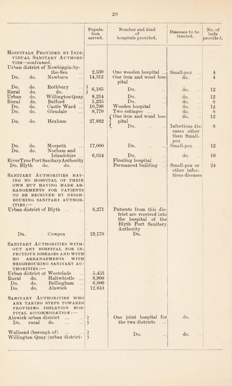 Popula¬ tion Number and kind of Diseases to be No. of beds served, j hospitals provided. treated. provide* Hospitals Provided by Indi- vidual Sanitary Authori¬ ties—continued. Urban district of Newbiggin-by- the-Sea 2,530 One wooden hospital ... Small-pox 4 Do. do. Newburn 14,312 One iron and wood hos- do. 4 pital Do. do. Rothbury Rural do. do. | 6,185 Do. do. 12 Urban do. Willing-ton Quay 8,214 Do. do. 12 Rural do. Belford 5,235 Do. do. 8 Do. do. Castle Ward ... 10,798 Wooden hospital do. 12 Do. do. Glendale 8,770 Two cottages ... do. ... 8 C One iron and wood hos- do. 12 Do. do. Hexham 27,882 •< pital l Do. Infectious dis- 8 eases other than Small- pox Do. do. Morpeth Do. do. Norliam and 17,000 Do. Small-pox 12 Islandshire ... 6,054 Do. do. 10 RiverT.ynePort Sanitary Authority Do. Blyth do. do. Floating hospital Permanent building ... Small-pox or 24 other infec- Sanitary Authorities hav- tious diseases ING NO HOSPITAL OF THEIR OWN BUT HAVING MADE AR¬ RANGEMENTS FOR PATIENTS TO BE RECEIVED BY NEIGH¬ BOURING SANITARY AUTHOR¬ ITIES : — Urban district of Blyth ... 6,271 Patients from this dis- trict are received into the hospital of the * Blyth Port Sanitary Authority Do. Cowpen 19,170 Do. Sanitary Authorities with- OUT ANY HOSPITAL FOR IN¬ FECTIOUS DISEASES AND WITH NO ARRANGEMENTS WITH NEIGHBOURING SANITARY AU¬ THORITIES :— Urban district of Weetslade 5,453 Rural do. Haltwhistle ... 8,900 Do. do. Bellingham 6,000 Do. do. Alnwick 12,644 Sanitary Authorities who ARE TAKING STEPS TOWARDS PROVIDING ISOLATION HOS¬ PITAL ACCOMMODATION:— Alnwick urban district \ One joint hospital for do. ... Do. rural do. $ the two districts Wallsend (borough of) ..\ Willington Quay (urban district) } Do. do.