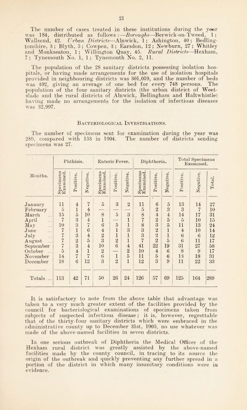 The number of cases treated in these institutions during the year was 184, distributed as follows :—Boroughs—Berwick-on-Tweed, 1 ; Wallsend, 42. Urban Districts—Alnwick, 1; Ashington, 40 ; Bedling- tonsnire, 3; Blyth, 5; Cowpen, 3; Earsdon, 12; Newburn, 27; Whitley and Monkseaton, 1; Willington Quay, 45. Rural Districts—Hexham, 7 ; Tynemouth No. 1, 1 ; Tynemouth No. 2, 11. The population of the 28 sanitary districts possessing isolation hos¬ pitals, or having made arrangements for the use of isolation hospitals provided in neighbouring districts was 301,049, and the number of beds was 402, giving an average of one bed for every 748 persons. The population of the four sanitary districts (the urban district of Weet- slade and the rural districts of Alnwick, Bellingham and Haltwhistle) having made no arrangements for the isolation of infectious diseases was 32,997. Bacteriological Investigations. The number of specimens sent for examination during the year was 289, compared with 153 in 1904. The number of districts sending specimens was 27. Months. Phthisis. Enteric Fever. Diphtheria. Total Specimens Examined. || ‘5 nj CD ~ ft* ai H Positive. Negative. Specimens Examined. Positive. Negative. Specimens Examined. i Positive. • Negative. Positive. Negative. Total. January 11 4 7 5 3 2 11 • 6 5 1 Q lo 14 27 February 5 1 4 — — — 5 2 3 3 7 10 March 15 5 10 8 5 3 8 4 4 14 17 31 April 7 3 4 1 — 1 7 2 5 5 10 15 May 10 3 7 6 5 1 8 3 5 11 13 24 June 7 1 6 4 1 3 3 2 1 4 10 14 J uly 7 3 4 2 1 1 3 2 1 6 6 12 August 7 2 5 3 2 1 7 2 5 6 11 17 September 7 3 4 10 6 4 41 22 19 31 27 58 October ... 5 4 1 2 — 2 10 4 6 8 9 17 November 14 7 7 6 1 5 11 5 6 13 18 31 December 18 6 12 3 2 1 12 3 9 11 22 33 Totals ... 113 42 71 50 26 24 126 57 69 125 164 289 It is satisfactory to note from the above table that advantage was taken to a very much greater extent of the facilities provided by the council for bacteriological examinations of specimens taken from subjects of suspected infectious disease; it is, however, regrettable that of the thirty-four sanitary districts which were embraced in the administrative county up to December 31st, 1905, no use whatever was made of the above-named facilities in seven districts. In one serious outbreak of Diphtheria the Medical Officer of the Hexham rural district was greatly assisted by the above-named facilities made by the county council, in tracing to its source the origin of the outbreak and quickly preventing any further spread in a portion of the district in which many insanitary conditions were in evidence.