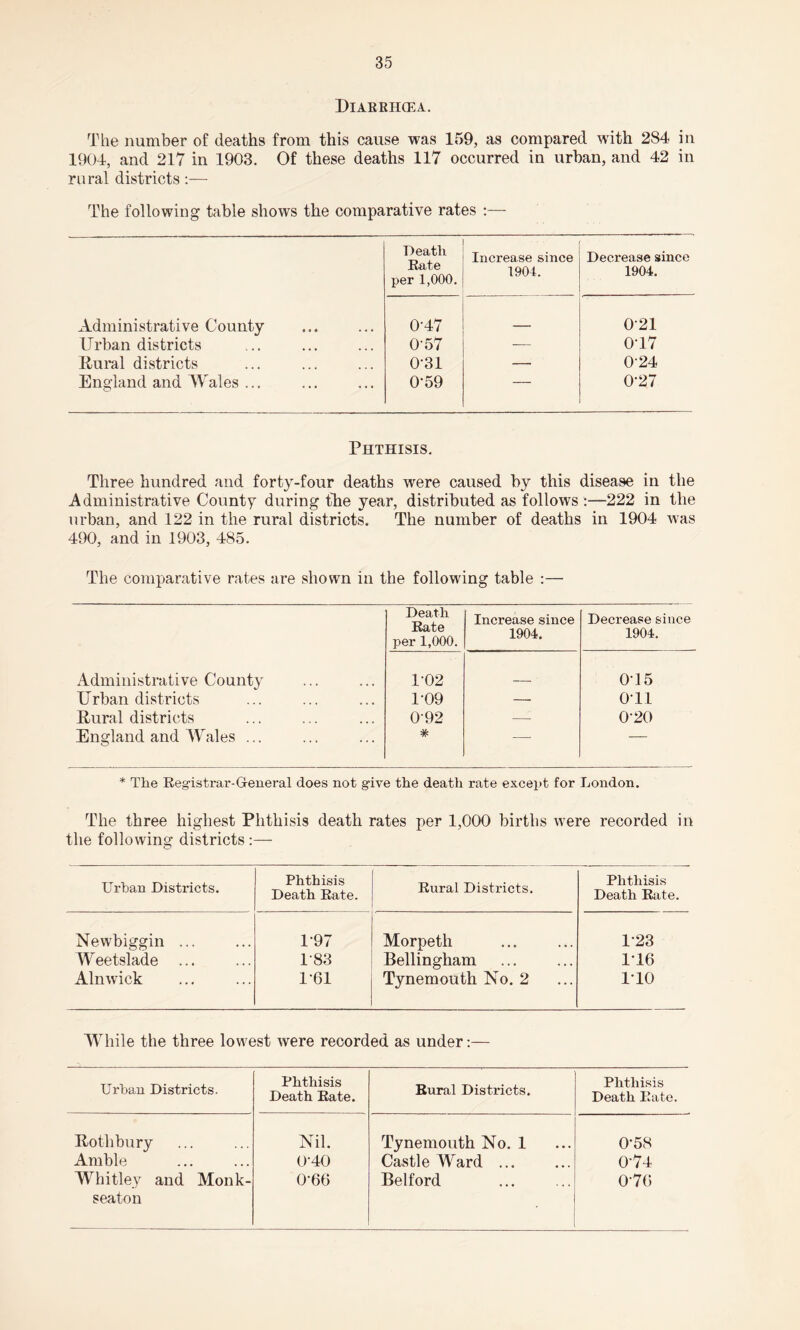 Diarrhxea. The number of deaths from this cause was 159, as compared with 284 in 1904, and 217 in 1903. Of these deaths 117 occurred in urban, and 42 in rural districts:— The following table shows the comparative rates :— Administrative County Urban districts Rural districts England and Wales ... Death Rate per 1,000. Increase since 1904. Decrease since 1904. 0-47 021 057 — 0T7 0-31 — 024 0-59 — 0-27 Phthisis. Three hundred and forty-four deaths were caused by this disease in the Administrative County during the year, distributed as follows :—222 in the urban, and 122 in the rural districts. The number of deaths in 1904 was 490, and in 1903, 485. The comparative rates are shown in the following table :— Administrative County Urban districts Rural districts England and Wales ... Death Rate per 1,000. Increase since 1904. Decrease since 1904. 102 015 1-09 — Oil 0-92 —- 0'20 # — * The Registrar-General does not give the death rate except for London. The three highest Phthisis death rates per 1,000 births were recorded in the following districts :— Urban Districts. Phthisis Death Rate. Rural Districts. Phthisis Death Rate. Newbiggin ... 197 Morpeth 123 Weetslade 183 Bellingham 116 Alnwick 1-61 Tynemouth No. 2 110 While the three lowest were recorded as under:— Urban Districts. Phthisis Death Rate. Rural Districts. Phthisis Death Rate. Rothbury Nil. Tynemouth No. 1 0-58 Amble OAO Castle Ward. 0'74 Whitley and Monk- seaton 0-66 Belford 076