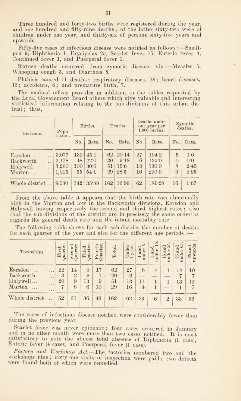 Three hundred and forty-two births were registered during the year, and one hundred and fifty-nine deaths ; of the latter sixty-two were of children under one year, and thirty-six of persons sixty-five years and upwards. Fifty-five cases of infectious disease were notified as follows:—Small¬ pox 9, Diphtheria 1, Erysipelas 25, Scarlet fever 15, Enteric fever 3, Continued fever 1, and Puerperal fever 1. Sixteen deaths occurred from zymotic disease, viz :—Measles 5, Whooping cough 3, and Diarrhoea 8. Phthisis caused 11 deaths; respiratory diseases, 28; heart diseases, 13; accidents, 6; and premature birth, 7. The medical officer provides in addition to the tables requested by the Local Government Board others which give valuable and interesting statistical information relating to the sub-divisions of this urban dis- trist; thus, Districts. Popu¬ lation. Births. Deaths. Deaths under one year per 1,000 births. Zymotic deaths. No. Bate. No. Bate. No. Bate. No. Rate. Earsdon 3,077 139 45J 62 20-14 27 194-2 5 1-6 Backworth 2,178 48 22-0 20 9-18 6 125-0 0 o-o Holywell 3,260 100 30-6 51 156 13 130-0 8 2-45 Murton ... 1,015 55 54J 29 28-5 16 2909 3 295 Whole district ... 9,530 342 35-88 162 16-99 62 181-28 16 1-67 From the above table it appears that the birth rate was abnormally high in the Murton and low in the Backworth divisions, Earsdon and Holywell having respectively the second and third highest rates ; also that the sub-divisions of the district are in precisely the same order as regards the general death rate and the infant mortality rate. The following table shows for each sub-district the number of deaths for each quarter of the year and also for the different age periods : — Townships. First Quarter. Second Quarter. Third Quarter. Fourth Quarter. Total. Under 1 year. 1 and under 5. 5 and under 15. 15 and under 25. 25 and under 65. 65 and upwards. Earsdon ... 22 14 9 17 62 27 8 4 1 12 10 Backworth 3 2 8 7 20 '6 — — -- 7 7 Holywell... 20 9 13 9 51 13 11 1 1 13 12 Murton ... 7 6 6 10 29 16 4 1 — 1 7 Whole district ... 1 52 31 36 43 162 62 23 6 2 33 1 36 The cases of infectious disease notified were considerably fewer than during the previous year. Scarlet fever was never epidemic; four cases occurred in January and m no other month were more than two cases notified. It is most satisfactory to note the almost total absence of Diphtheria (1 case) Enteric fever (4 cases) and Puerperal fever (1 case). Factory and Workshop Act.—The factories numbered two and the workshops nine ; sixty-one visits of inspection were paid; two defects were found both of which were remedied.