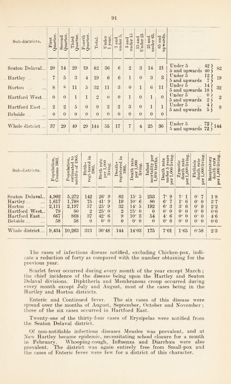 rH 4> rH eH 3 a> , pH 'Tj a? ^ s hH sJ >0 'drH ^ 04 Sub-districts. w -p u H o u • rH ^ uf3 p- h B ® a ^ 9 a) P ?H c3 ® § £ P -p oi o3 IT* d Pm s <y V c3 cu a rH C3 Eh 3 O' o g Phq> o H H-1 rH ~ rr^ rH £< Ch rr^ 1C rj P ic ^ C-l 0 2 iO CO ft 2 Seaton Delaval... 20 14 29 19 82 36 6 2 3 14 21 Under 5 ... 42' 5 and upwards 40 • 82 Hartley ... 7 5 3 4 19 6 6 1 0 3 3 Under 5 12 5 and upwards 7 ■ 19 Horton ... 8 fi 11 5 32 11 3 0 1 6 11 Under 5 ... 14} 5 and upwards 18 j 32 Hartford West... 0 0 1 1 o •J 0 0 1 0 1 0 Under 5 ... 0 5 and upwards 2 [ 2 Hartford East ... 2 2 5 0 9 2 2 3 0 1 1 Under 5 ... 41 5 and upwards 5 1 9 Bebside ... 0 0 0 0 0 0 0 0 0 0 0 Whole district ... 37 29 49 29 144 55 17 7 4 25 36 Under 5 ... 72^ 5 and upwards 72 j ■144 Sub-districts. Population, Census 1901. Population, estimated to middle of 1905. .a r rd be © Birth rate per 1,000 living. Deaths registered in 1905. Death rate per 1,000 living. Infant mortality per 1,000 births. Death rate under 5 years per 1,000 living. Zymotic death rate per 1,000 living. Phthisis death rate per 1,000 living. Respiratory death rate per 1,000 living. Seaton Delaval.. 4,902 5,272 142 26* 9 82 15* 5 253 7* 9 V 1 0* 7 1*8 Hartley... 1,617 1,788 75 41- 9 19 10* 6 80 6* 7 1* 6 0* 0 2*7 Horton ... 2,111 2,197 57 25- 9 32 14* 5 192 6* 3 3* 6 0* 9 2*2 Hartford West.. 79 80 2 25- 0 2 25* 0 0 0* 0 0* 0 0* 0 0*0 Hartford East... 667 868 37 42- 6 9 10* 3 54 4* 6 0* 0 0* 0 4*6 BeLside ... 58 58 0 o- 0 0 0* 0 0 0* 0 0* 0 0* 0 00 Whole district... 9,434 10,263 313 30*48 144 14*03 175 7*01 1*65 0*58 2*3 The cases of infectious disease notified, excluding Chicken-pox, indi¬ cate a reduction of forty as compared with the number obtaining for the previous year. Scarlet fever occurred during every month of the year except March ; the chief incidence of the: disease being upon the Hartley and Seaton Delaval divisions. Diphtheria and Membranous croup occurred during every month except July and August, most of the cases being in the Hartley and Horton districts. Enteric and Continued fever. The six cases of this disease were spread over the months of August, September, October and November ; three of the six cases occurred in Hartford East. Twenty-one of the thirty-four cases of Erysipelas were notified from the Seaton Delaval district. Of non-notifiable infectious diseases Measles was prevalent, and at New Hartley became epidemic, necessitating school closure for a month in February. Whooping-cough, Influenza and Diarrhoea were also prevalent. The district was again entirely free from Small-pox and the cases of Enteric fever were few for a district of this character.