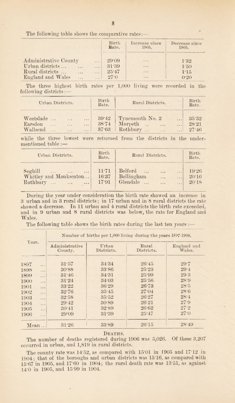 The following table shows the comparative rates:— Birth Kate. Increase since 1905. Decrease since 1905. Administrative County 29-09 1-32 Urban districts ... 31-39 — 1-50 Rural districts ... 25-47 — 1-15 England and Wales 27-0 — 0-20 The three highest birth rates per 1,000 living were recorded in the following districts:— Urban Districts. Birth Kate. Kural Districts. Birth Kate. Weetslade ... 39-42 Tynemouth No. 2 35 32 Earsdon 38-74 Morpeth .. 28-21 Wall send ... 37-63 Rothbury ... 27-46 while the three lowest were returned from the districts in the under¬ mentioned table :— Urban Districts. Birth Kate. Rural Districts. Birth Rate. Segliill 11-71 Eelford 19-26 Whitley and Monkseaton... 1637 Bellingham 20-16 Rothbury ... . 17-91 Glendale ... 20-18 During the year under consideration the birth rate showed an increase in 3 urban and in 3 rural districts; in 17 urban and in 8 rural districts the rate showed a decrease. In 11 urban and 4 rural districts the birth rate exceeded, and in 9 urban and 8 rural districts was below, the rate for England and Wales. The following table shows the birth rates during the last ten years :— Year. 1STumber of births per 1,000 living during the years 1897-1906. Administrative Urban Rural England and County. Districts. Districts. Wales. ■ 1897 ... 31-57 34-34 26-45 29'7 1898 30-88 33 86 2523 294 1899 31-46 34-31 25-99 29 3 1900 31*24 3403 25'56 28*9 1901 3322 36-29 2673 28-5 1902 3276 35*45 27-04 28-6 1903 32-58 3552 26-27 28-4 1904 29-42 30-89 2621 279 1905 30-41 32-89 26-62 27-2 1906 294)9 31*39 25-47 27'0 Mean... 31-26 33-89 26-15 28-49 Deaths. The number of deaths registered during 1906 was 5,026. Of these 3,207 occurred in urban, and 1,819 in rural districts. The county rate was 1452, as compared with 15'01 in 1905 and 17‘12 in 1904; that of the boroughs and urban districts was 15'16, as compared with 15'67 in 1905, and 17*60 in 1904; the rural death rate was 13-51, as against 14 0 in 1905, and 1599 in 1904.