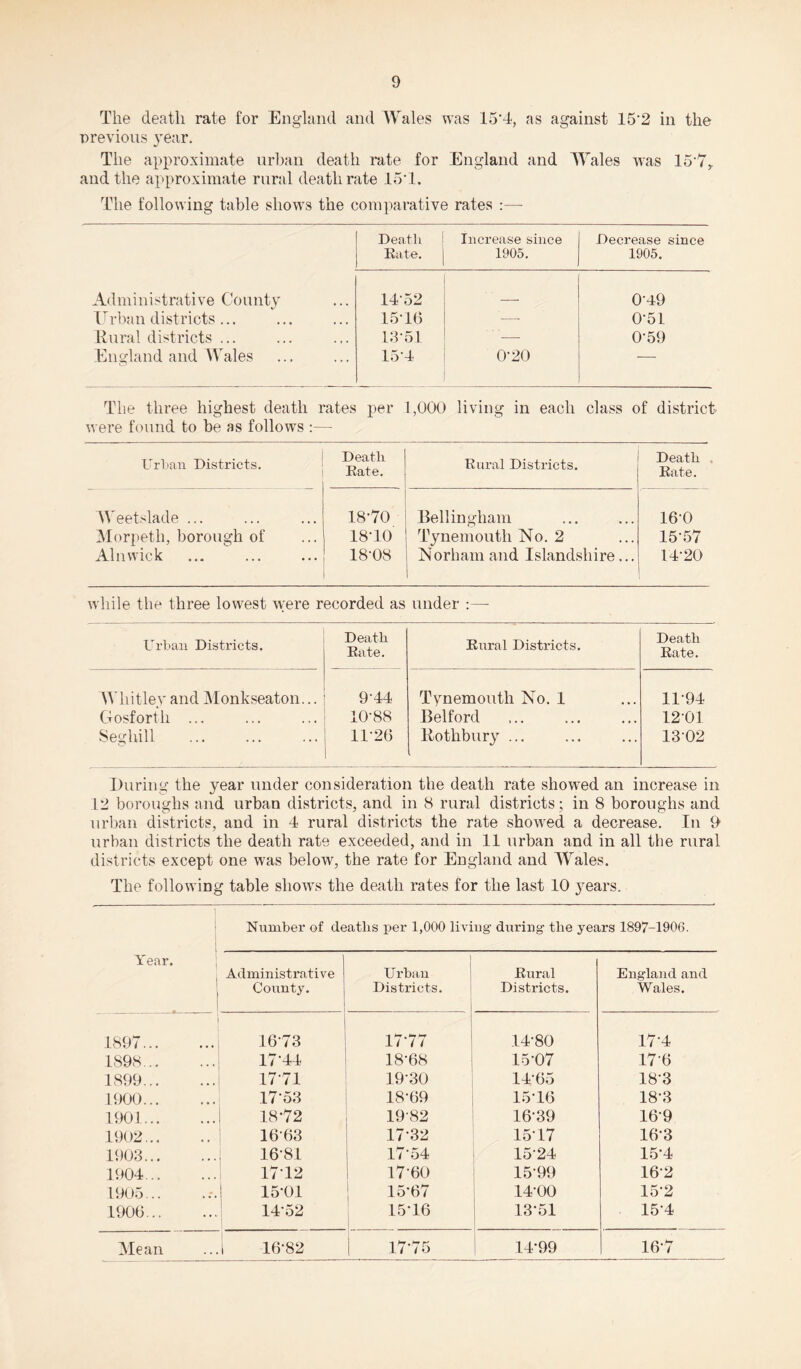 The death rate for England and Wales was 15‘4, as against 15 2 in the previous year. The approximate urban death rate for England and Wales was 15 7, and the approximate rural death rate 15T. The following table shows the comparative rates :— Death Kate. Increase since 1905. Decrease since 1905. Administrative County 1452 _ 0-49 Urban districts ... 15-16 — 0-51 Rural districts ... 13-51 ’— 0-59 England and Wales 15-4 0-20 — The three highest death rates per 1,000 living in each class of district were found to be as follows :— Urban Districts. i Death Kate. Kural Districts. Death Kate. Weetslade ... Morpeth, borough of Alnwick 18-70 18-10 18-08 Bellingham Tynemouth No. 2 Norham and Islandshire... 16-0 15-57 14-20 while the three lowest were recorded as under :— Urban Districts. Death Kate. Kural Districts. Death Kate. Whitley and Monkseaton... Gosfortli ... Seghill 9-44 10-88 11-26 Tynemouth No. 1 Belford Rothbury ... 11-94 1201 1302 During the year under consideration the death rate showed an increase in 12 boroughs and urban districts, and in 8 rural districts; in 8 boroughs and urban districts, and in 4 rural districts the rate showed a decrease. In 9 urban districts the death rate exceeded, and in 11 urban and in all the rural districts except one was below, the rate for England and Wales. The following table shows the death rates for the last 10 years. Number of deaths per 1,000 living’ during the years 1897-1906. Year. j Administrative County. j Urban Districts. Kural Districts. England and Wales. 1897. 16-73 J 17-77 14-80 17-4 1898. 17-44 18-68 15-07 17-6 1899. 17-71 19-30 14-65 18-3 1900. 17-53 18-69 15-16 18-3 1901. 18-72 1982 16-39 16-9 1902. 1663 17-32 15-L7 16-3 1903. 16-81 17-54 15-24 15-4 1904. 17-12 17-60 15-99 16-2 1905... j 15-01 15-67 14-00 15-2 1906. 14-52 15*16 13-51 15-4