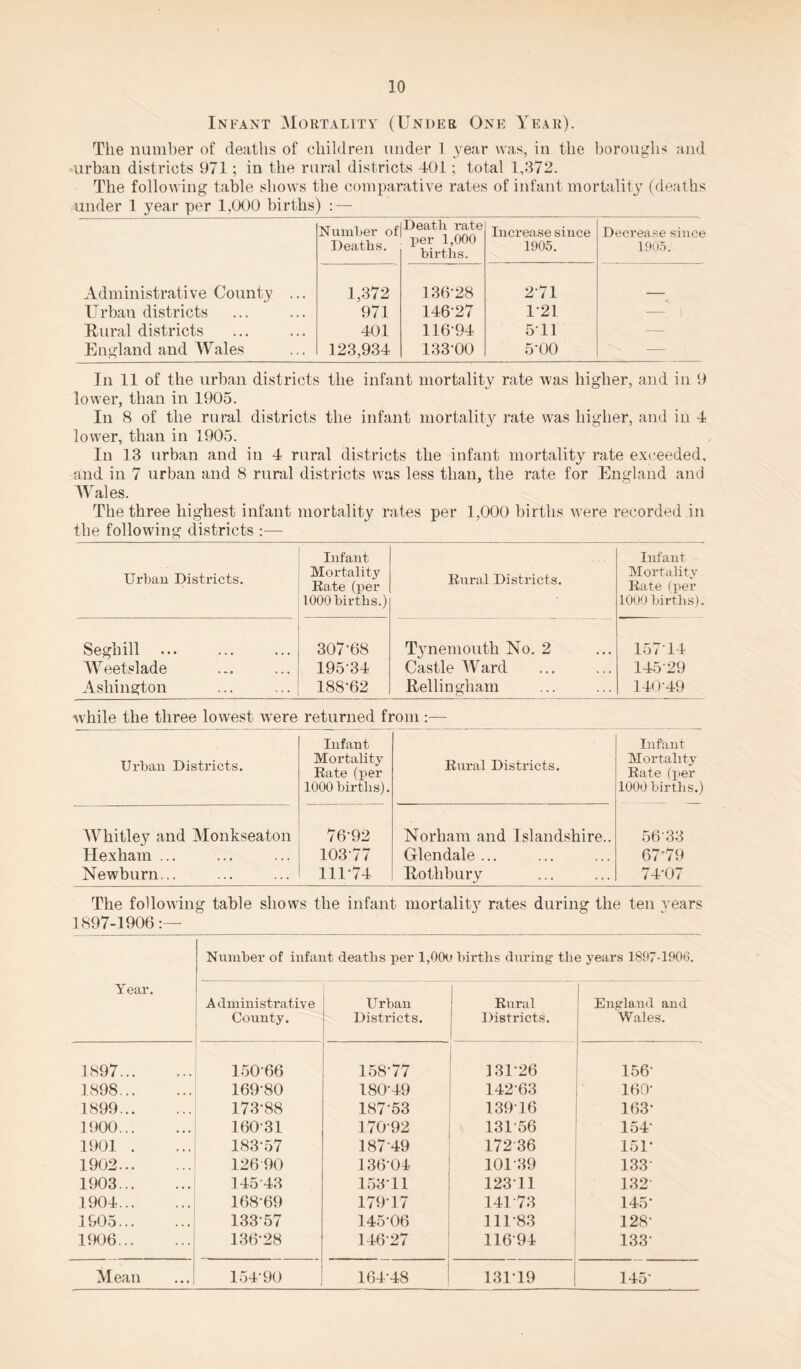 Infant Mortality (Under One Year). The number of deaths of children under 1 year was, in the boroughs and urban districts 971; in the rural districts 401; total 1,372. The following table shows the comparative rates of infant mortality (deaths under 1 year per 1,000 births) :—- Number of Deaths. Death rate per 1,000 births. Increase since 1905. Decrease since 1905. Administrative County ... 1,372 136-28 2-71 Urban districts 971 14627 1-21 -— Rural districts 401 11694 511 — England and Wales 123,934 133-00 5*00 — Jn 11 of the urban districts the infant mortality rate was higher, and in 9 lower, than in 1905. In 8 of the rural districts the infant mortality rate was higher, and in 4 lower, than in 1905. In 13 urban and in 4 rural districts the infant mortality rate exceeded, and in 7 urban and 8 rural districts was less than, the rate for England and Wales. The three highest infant mortality rates per 1,000 births were recorded in the following districts :— Urban Districts. Infant Mortality Kate (per 1000 births.) Kural Districts. Infant Mortality Rate (per 1000 births). Segliill W eetslade Ashington 307-68 195-34 188-62 Tynemouth No. 2 Castle Ward Rellingham 157-14 145 29 140-49 while the three lowest wTere returned from:— Urban Districts. Infant Mortality Kate (per 1000 births). Rural Districts. Infant Mortality Rate (per 1000 births.) Whitley and Monkseaton Hexham ... Newburn... 76-92 103-77 111-74 Norham and Islandshire.. Glendale ... Ro tilbury 56 33 67-79 74-07 The following table shows the infant mortality rates during the ten years 1897-1906:—- Number of infant deaths per l,00o births during the years 1897-1906. Year. A dministrative County. Urban Districts. Rural Districts. England and Wales. 1897. ' 15066 158-77 131-26 156- 1898. 169-80 180-49 14263 160- 1899. 173-88 187-53 13916 163- 1900. 16031 17092 13156 154- 1901 . 183-57 187 49 172 36 151* 1902. 12690 136-04 10139 133- 1903. 145 43 153*11 12311 132- 1904. 168-69 179-17 14173 145- 1905. 13357 145-06 111-83 128- 1906. 136-28 146-27 11694 133-