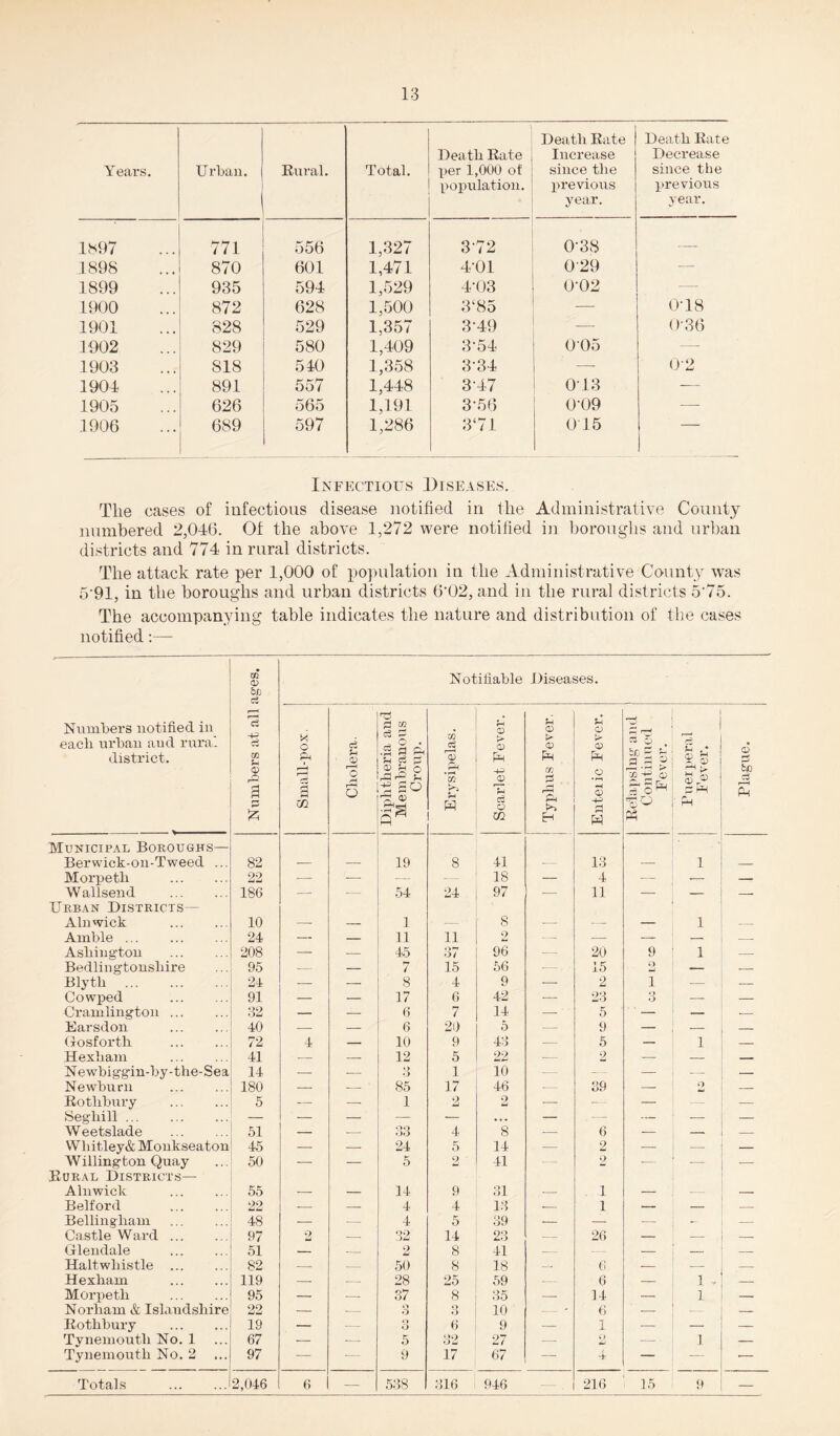 Years. Urban. Rural. Total. Death Rate per 1,000 ot population. Death Rate Increase since the previous year. Death Rate Decrease since the previous year. 1*97 w W -j 771 556 1,327 372 0-38 — 1898 870 601 1,471 4-01 029 •— 1899 935 594 1,529 4'03 OD2 — 1900 872 628 1,500 3‘85 — 0‘18 1901 828 529 1,357 3-49 — 036 1902 829 580 1,409 3-54 005 — 1903 818 540 1,358 3-34 —- 02 1904 891 557 1,448 3A7 0 13 — 1905 626 565 1,191 3*56 0'09 ■— 1906 689 597 1,286 3‘71 0 15 ~ Infectious Diseases. The cases of infectious disease notified in the Administrative County numbered 2,046. Of the above 1,272 were notified in boroughs and urban districts and 774 in rural districts. The attack rate per 1,000 of population in the Administrative County was 5 91, in the boroughs and urban districts 6,02, and in the rural districts 5'75. The accompanying table indicates the nature and distribution of the cases notified:— ai O) ct Notifiable Diseases. Numbers notified in each urban and rural district. 'ci -4-3 c3 m 0) Q i p & Small-pox. Cholera. - Diphtheria and Membranous Croup. Erysipelas. Scarlet Fever. Typhus Fever. u o K* 0) pH O • r-i a H r—, r^ 2 • ^ 5 Eu d O ' ' £ pH £h O r-J hn 5 Municipal Boroughs— Berwick-on-Tweed ... 82 19 8 41 13 i Morpeth . 22 — — — — 18 — 4 — -— — W allsen d 186 — — 54 24 97 — 11 — — — Urban Districts— Alnwick . 10 — — 1 • - 8 — ■-- — i — Amble ... . 24 — — 11 11 2 — — — — — Ashington . 208 — — 45 37 96 — 20 9 i — Bedlin gtonsliire 95 -- — 7 15 56 — 15 ty tU — — Blyth . 24 — — 8 4 9 — 2 l — . — Cowped . 91 — — 17 6 42 -— 23 3 — — Cramlington. 32 — — 6 7 14 —- 5 — — Farsdon . 40 — — 6 20 5 — 9 — — — Gosforth . 72 4 — 10 9 43 — 5 — i — Hexham 41 — — 12 5 22 — 2 — — — Newbiggin-by-the-Sea 14 — — *> o 1 10 — — — — — Newburn 180 — - ' 85 17 46 — 39 — 2 — Rotlibury . 5 -- — 1 2 2 — — — — _ Segliill ... — — — — — • . • — . - — — — Weetslade . 51 — — 33 4 8 — 6 — — — Whitley&Monkseaton 45 — — 24 5 14 — 2 — — — Willington Quay 50 — — 5 2 41 2 — — — Rural Districts— Alnwick . 55 — — 14 9 31 — i — — — Belford . 22 — — 4 4 13 — i — — — Bellingham 48 — — 4 5 39 *- — — -• — Castle Ward. 97 2 — 32 14 23 — 26 — — — Glendale . 51 — — 2 8 41 -- — — — Haltwliistle . 82 — — 50 8 18 — (v — — — Hexham . 119 — — 28 25 59 — 6 — i, — Morpeth . 95 — — 37 8 35 — 14 — i — Norham & Islaudshire 22 — — o O o O 10 ' 6 — _ Rothbury . 19 — — o O 6 9 — 1 — — — Tynemouth No. 1 67 •- — 5 32 27 — i > — i — Tynemouth No. 2 97 — — 9 17 67 — A- — — •— Totals . 2,046 6 -— 538 316 946 216 15 9 —