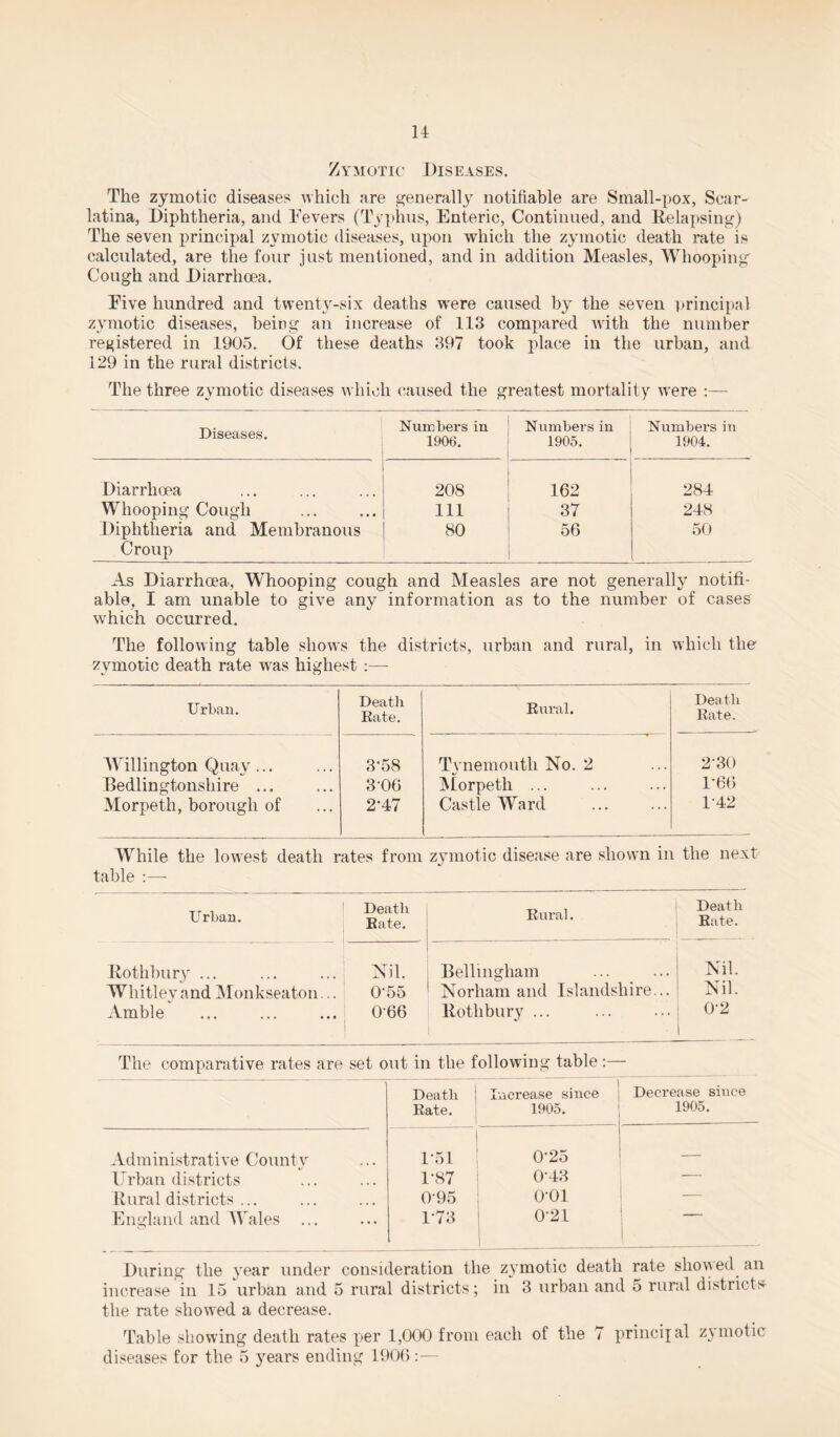 Zymotic Diseases. The zymotic diseases which are generally notifiable are Small-pox, Scar¬ latina, Diphtheria, and Fevers (Typhus, Enteric, Continued, and Relapsing) The seven principal zymotic diseases, upon which the zymotic death rate is calculated, are the four just mentioned, and in addition Measles, Whooping' Cough and Diarrhoea. Five hundred and twent}r-six deaths were caused by the seven principal zymotic diseases, being an increase of 113 compared with the number registered in 1905. Of these deaths 397 took place in the urban, and 129 in the rural districts. The three zymotic diseases which caused the greatest mortality were :— Diseases. Numbers in 1906. Numbers in 1905. Numbers in 1904. Diarrhoea 208 162 284 Whooping Cough 111 37 248 Diphtheria and Membranous Croup 80 56 50 As Diarrhoea, Whooping cough and Measles are not generally notifi¬ able, I am unable to give any information as to the number of cases which occurred. The following table shows the districts, urban and rural, in which the zymotic death rate was highest :— Urban. Death Rate. Rural. Death Rate. Willington Quay ... 3-58 Tynemouth No. 2 2-30 Bedlingtonshire ... 3-06 Morpeth ... 1-66 Morpeth, borough of 2-47 Castle Ward 1-42 While the lowest death rates from zymotic disease are shown in the next table :—■ Urban. Death Rate. Rural. Death Rate. Rothbury ... Nil. Bellingham Nil. Whitlevand Monkseaton... 0-55 Norham and Islandshire... Nil. Amble 0-66 Rothbury ... 0-2 The comparative rates are set out in the following table:— Death Rate. i Increase since 1905. Decrease since 1905. Administrative Countv 1*51 0-25 — Urban districts 1-87 0’43 — Rural districts ... 095 O’Ol — England and Wales ... 1-73 0-21 : During the year under consideration the zymotic death rate shoved an increase in 15 urban and 5 rural districts; in 3 urban and 5 rural districts the rate showed a decrease. Table showing death rates per 1,000 from each of the 7 princijal zymotic diseases for the 5 years ending 190(5:—