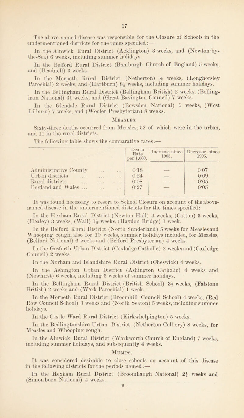 The above-named, disease was responsible for the Closure of Schools in the undermentioned districts for the times specified :— In the Alnwick Rural District (Acklington) 3 weeks, and (Newton-by- the-Sea) 6 weeks, including summer holidays. In the Belford Rural District (Hamburgh Church of England) 5 weeks, and (Beadnell) 3 weeks. In the Morpeth Rural District (Netlierton) 4 weeks, (Longhorsley Parochial) 2 weeks, and (Hartburn) 81 weeks, including summer holidays. In the Bellingham Rural District (Bellingham British) 2 weeks, (Belling¬ ham National) 31 weeks, and (Great Bavington Council) 7 weeks. In the Glendale Rural District (Bowsden National) 5 weeks, (West Lilburn) 7 weeks, and (Wooler Presbyterian) 8 weeks. Measles. Sixty-three deaths occurred from Measles, 52 of which were in the urban, and 11 in the rural districts. The following table shows the comparative rates:— Death Rate per 1,000. Increase since 1905. Decrease since 1905. Administrative County 0'18 0'07 Urban districts 0-24 — 0-09 Rural districts 0-08 — 0-05 England and Wales ... 0-27 — 0*05 It was found necessary to resort to School Closure on account of the above- named disease in the undermentioned districts for the times specified:— In the Hexham Rural District (Newton Hall) 4 weeks, (Catton) 3 weeks, (Healey) 3 weeks, (Wall) II weeks, (Haydon Bridge) 1 week. In the Belford Rural District (North Sunderland) 5 weeks for Measles and Whooping cough, also for 10 weeks, summer holidays included, for Measles, (Belford National) 6 weeks and (Belford Presbyterian) 4 weeks. In the Gosforth Urban District (Coxlodge Catholic) 2 weeks and (Coxlodge Council) 2 weeks. In the Norham and Islandshire Rural District (Cheswick) 4 weeks. In the Ashington Urban District (Ashington Catholic) 4 weeks and (Newhirst) 6 weeks, including 5 weeks of summer holidays. In the Bellingham Rural District (British School) 31 weeks, (Falstone British) 2 weeks and (Wark Parochial) 1 week. In the Morpeth Rural District (Broomhill Council School) 4 weeks, (Red Row Council School) 3 weeks and (North Seaton) 5 weeks, including summer holidays. In the Castle Ward Rural District (Kirkwlielpington) 5 weeks. In the Bedlingtonshire Urban District (Netherton Colliery) 8 weeks, for Measles and Whooping cough. In the Alnwick Rural District (Warkworth Church of England) 7 weeks, including summer holidays, and subsequently 4 weeks. Mumps. It was considered desirable to close schools on account of this disease in the following districts for the periods named :— In the Hexham Rural District (Broomhaugh National) 21 weeks and .(Simon burn National) 4 weeks. B