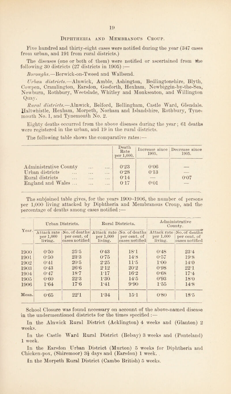 Diphtheria and Membranous Croup. Dive hundred and thirty-eight cases were notified during the year (347 cases from urban, and 191 from rural districts.) The diseases (one or both of them) were notified or ascertained from the following 30 districts (27 districts in 1905) :— Boroughs.—Berwick-on-Tweed and Wallsend. Urban districts.—Alnwick, Amble, Ashington, Bedlingtonshire, Blyth, Cowpen, Cramlington, Earsdon, Gosforth, Hexham, Newbiggin-by-the-Sea, Newburn, Bothbury, Weetslade, Whitley and Monkseaton, and Willington Quay. Rural districts.—Alnwick, Belford, Bellingham, Castle Ward, Glendale. Halt whistle, Hexham, Morpeth, Norham and Islandshire, Bothbury, Tyne¬ mouth No. 1, and Tynemouth No. 2. Eighty deaths occurred from the above diseases during the year; 61 deaths were registered in the urban, and 19 in the rural districts. The following table shows the comparative rates:— Death Rate per 1,000. Increase since 1905. Decrease since 1905. Administrative County 0-23 0-06 Urban districts 0-28 0T3 — Bural districts 0-14 — 0-07 England and Wales ... 0 17 001 — The subjoined table gives, for the years 1900-1906, the number of persons per 1,000 living attacked by Diphtheria and Membranous Croup, and the percentage of deaths among cases notified :— Urban Districts. Rural Districts. Administrative County. JL Attack rate No. of deaths Attack rate No. of deaths Attack rate No. of deaths per 1,000 per cent, of per 1,000 per cent, of per 1.000 per cent, of living. cases notified living. cases notified living. cases notified 1900 0-50 25-5 0-43 18T 0-48 23-4 1901 0-50 23-3 075 14'8 0-57 19-8 1902 0-41 205 2-25 11-5 1-00 14-0 1903 0-43 26-6 2'12 20-2 0-98 22T 1904 0-47 187 1T7 16*2 0-68 17-4 1905 060 22-3 1-30 14-5 0‘93 18-0 1906 1-64 176 1-41 9-90 155 14-8 Mean. 065 22‘1 1*34 15T 0-80 18-5 School Closure was found necessary on account of the above-named disease in the undermentioned districts for the times specified : — In the Alnwick Bural District (Acklington) 4 weeks and (Glanton) 2 weeks. In the Castle Ward Bural District (Belsajr) 3 weeks and (Ponteland) 1 week. In the Earsdon Urban District (Murton) 5 weeks for Diphtheria and Chicken-pox, (Shiremoor) 3^ days and (Earsdon) 1 week. . In the Morpeth Bural District (Cambo British) 5 weeks.