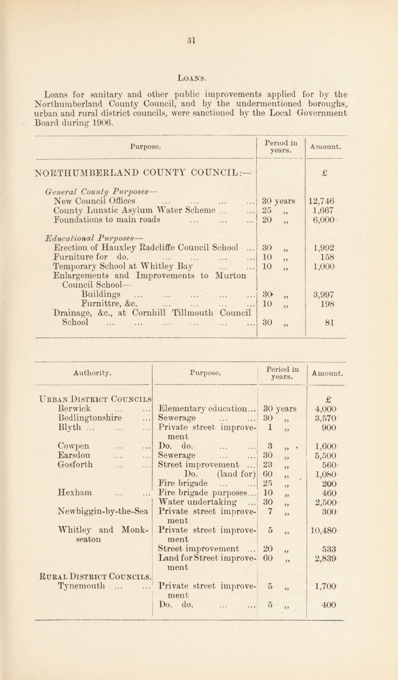 Loans. Loans for sanitary and other public improvements applied for by the Northumberland County Council, and by the undermentioned boroughs, urban and rural district councils, were sanctioned b}^ the Local Government Board during 1906. Purpose. Period in years. Amount. NORTHUMBERLAND COUNTY COUNCIL:— £ General County Purposes— New Council Offices 30 years 12,746 County Lunatic Asylum Water Scheme ... 25 55 1,667 Foundations to main roads 20 55 6,000 Educational Purposes— Erection of Hauxley Radcliffe Council School ... 30 55 1,992 Furniture for do. 10 55 158 Temporary School at Whitley Bay Enlargements and Improvements to Murton Council School— 10 55 1,000 Buildings 30 55 3,997 Furnittre, &c. Drainage, &c., at Cornhill Tillmouth Council 10 55 198 School 30 55 81 Authority. Purpose. Period in years. Amount. Urban District Councils Berwick Elementary education... 30 years £ 4,000 Bedlingtonshire Sewerage 30 55 3,570 Blyth ... Private street improve- 1 55 900 Cowpen ment Do. do. 3 3) ♦ 1,600 Earsdon Sewerage 30 55 5,500 Gosforth Street improvement ... 23 55 560 Do. (land for) 60 55 1,080 Fire brigade 25 5) 200 Hexham Fire brigade purposes... 10 55 460 Water undertaking 30 55 2,500 Newbiggin-by-the-Sea Private street improve- 7 55 300 Whitley and Monk- ment Private street improve- 5 55 10,480 seaton ment Street improvement ... 20 55 533 Land for Street improve- 60 55 2,839 Rural District Councils. Tynemouth ... ment Private street improve- 5 55 1,700 ment Do. do. ' 5 55 400