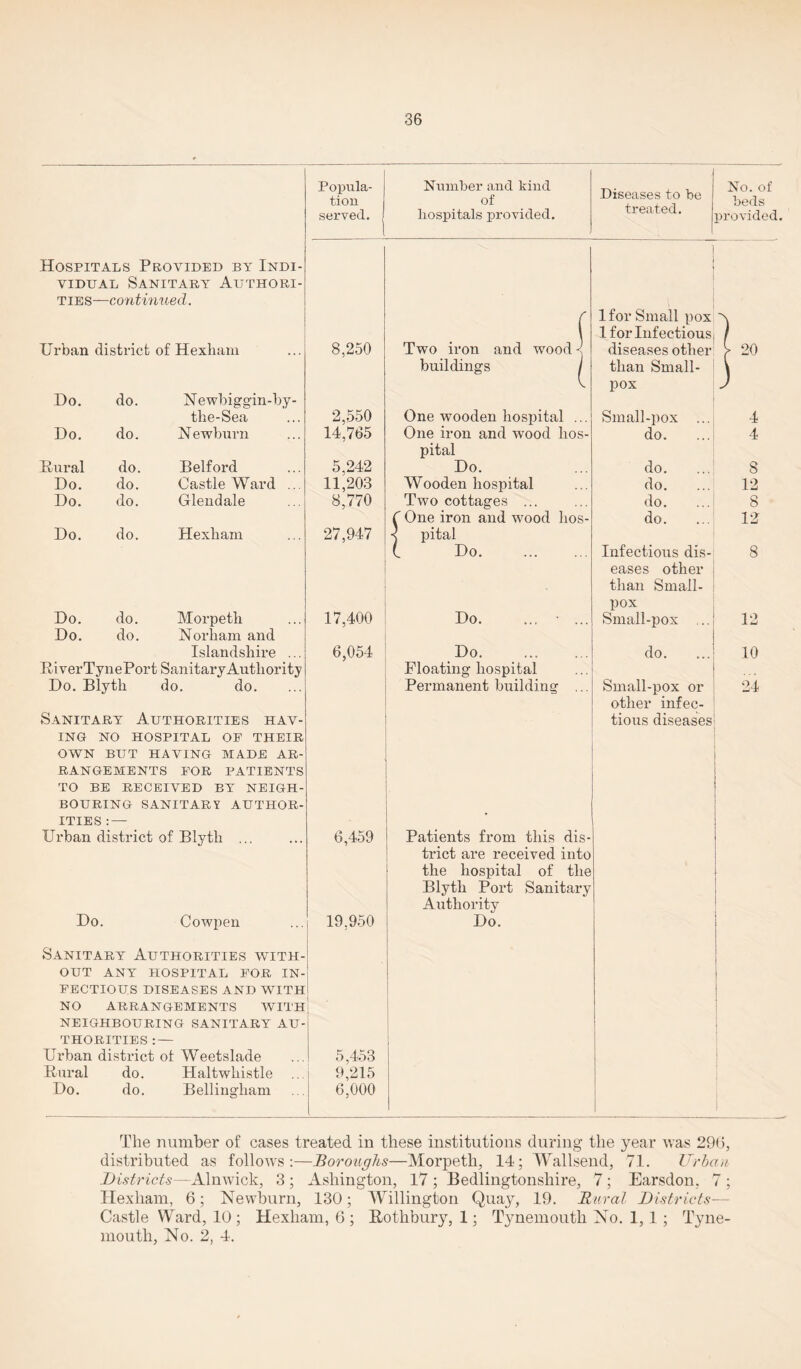 Hospitals Provided by Indi¬ vidual Sanitary Authori¬ ties— continued. Urban district of Hexham Do. do. Newbiggin-by- the-Sea Do. do. Newburn Dural do. Belford Do. do. Castle Ward .. Do. do. Glendale Do. do. Hexham Do. do. Morpeth Do. do. Norham and Islandshire ... RiverTynePort Sanitary Authority Do. Blyth do. do. Sanitary Authorities hav¬ ing NO HOSPITAL OP THEIR OWN BUT HAVING MADE AR¬ RANGEMENTS FOR PATIENTS TO BE RECEIVED BY NEIGH¬ BOURING SANITARY AUTHOR¬ ITIES :—- Urban district of Blytli ... Do. Cowpen Sanitary Authorities with¬ out ANY HOSPITAL FOR IN FECTIOUS DISEASES AND WITH NO ARRANGEMENTS WITH NEIGHBOURING SANITARY AU¬ THORITIES : — Urban district of Weetslade Dural do. Haltwhistle Popula¬ tion served. 8,250 2,550 14,765 5,242 11,203 8,770 27,947 17,400 6,054 6,459 19.950 Do. do. Bellingham 5,453 9,215 6,000 Number and kiud of hospitals provided. Diseases to be treated. No. of beds provided. Two iron and buildings wood One wooden hospital ... One iron and wood hos¬ pital Do. Wooden hospital Two cottages ... ' One iron and wood hos¬ pital Do. Do. ... • Do. Floating hospital Permanent building 1 for Small pox 1 for Infectious, diseases other than Small¬ pox Small-pox ... do. do. do. do. do. Infectious dis¬ eases other than Small¬ pox Small-pox ... do. | Small-pox or other infec- j tious diseases: Patients from this dis¬ trict are received into the hospital of the Blyth Port Sanitary Authority Do. 20 4 4 8 12 8 12 8 12 10 24 The number of cases treated in these institutions during the year was 296, distributed as follows:—Boroughs—Morpeth, 14; Wallsend, 71. Urban Districts—Alnwick, 3 ; Asliington, 17 ; Bedlingtonshire, 7; Earsdon. 7 ; Hexham, 6; Newburn, 130; Willington Quay, 19. Rural Districts— Castle Ward, 10 ; Hexham, 6 ; Rothbury, 1; Tynemouth No. 1, 1 ; Tyne¬ mouth, No. 2, 4.