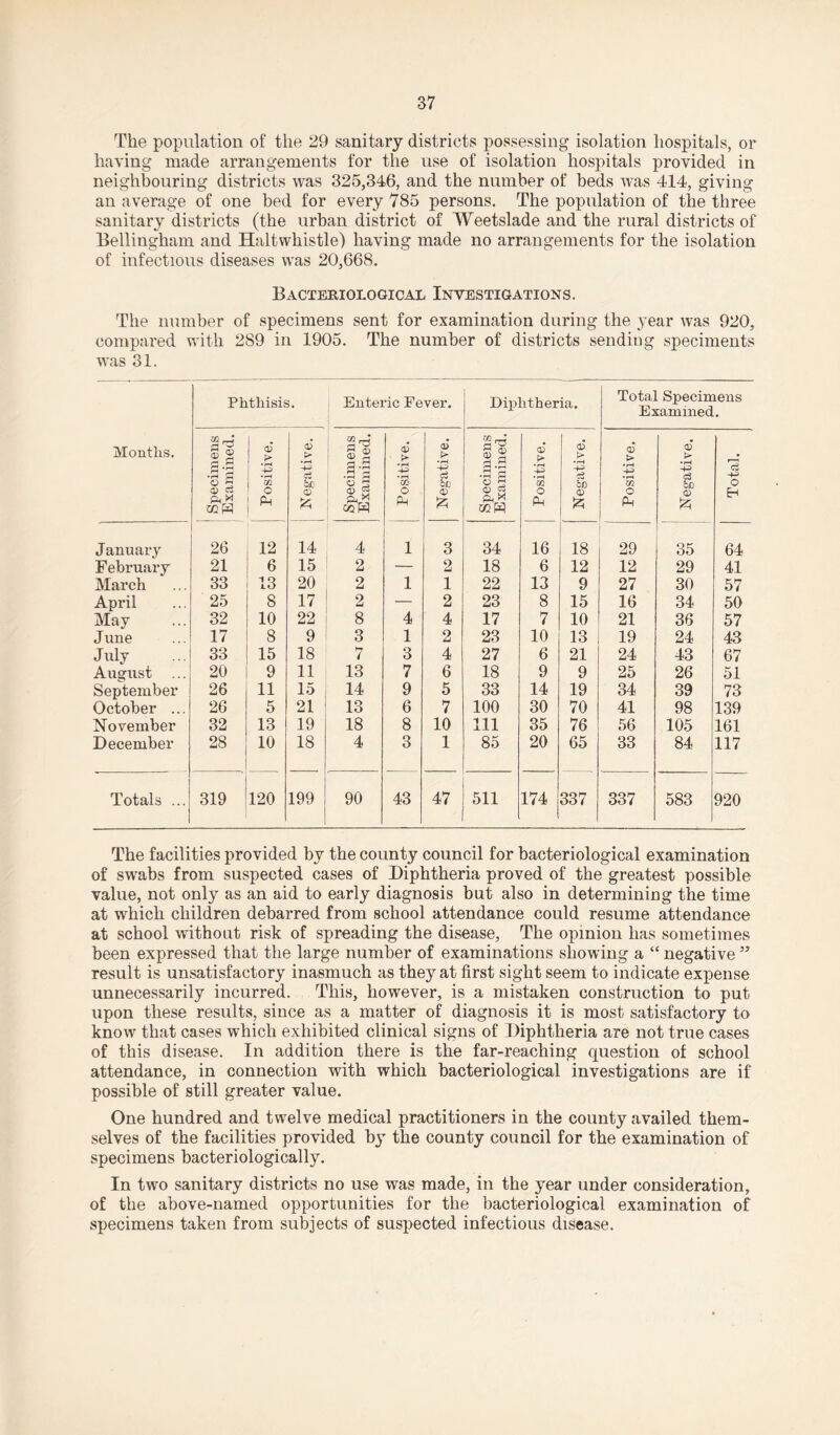 The population of the 29 sanitary districts possessing isolation hospitals, or having made arrangements for the use of isolation hospitals provided in neighbouring districts was 325,346, and the number of beds was 414, giving an average of one bed for every 785 persons. The population of the three sanitary districts (the urban district of Weetslade and the rural districts of Bellingham and Haltwhistle) having made no arrangements for the isolation of infectious diseases was 20,668. Bacteriological Investigations. The number of specimens sent for examination during the year was 920, compared with 289 in 1905. The number of districts sending speciments was 31. Months. Phthisis. Enteric Fever. Diphtheria. Total Specimens Examined. ' Specimens Examined. Positive. j Negative. Specimens Examined. Positive. Negative. Specimens Examined. Positive. Negative. Positive. Negative. Total. January 26 12 14 4 1 3 34 16 18 29 35 64 February 21 6 15 2 — 2 18 6 12 12 29 41 March 33 13 20 2 1 1 22 13 9 27 30 57 April 25 8 17 2 — 2 23 8 15 16 34 50 May 32 10 22 8 4 4 17 7 10 21 36 57 June 17 8 9 3 1 2 23 10 13 19 24 43 July 33 15 18 7 3 4 27 6 21 24 43 67 August 20 9 11 13 7 6 18 9 9 25 26 51 September 26 11 15 14 9 5 33 14 19 34 39 73 October ... 26 5 21 13 6 7 100 30 70 41 98 139 November 32 13 19 18 8 10 111 35 76 56 105 161 December 28 10 18 4 3 1 85 20 65 33 84 117 Totals ... 319 120 199 90 43 47 511 174 337 337 583 920 The facilities provided by the county council for bacteriological examination of swabs from suspected cases of Diphtheria proved of the greatest possible value, not only as an aid to early diagnosis but also in determining the time at which children debarred from school attendance could resume attendance at school wdthout risk of spreading the disease, The opinion has sometimes been expressed that the large number of examinations showing a “ negative ” result is unsatisfactory inasmuch as they at first sight seem to indicate expense unnecessarily incurred. This, however, is a mistaken construction to put upon these results, since as a matter of diagnosis it is most satisfactory to know that cases which exhibited clinical signs of Diphtheria are not true cases of this disease. In addition there is the far-reaching question of school attendance, in connection with which bacteriological investigations are if possible of still greater value. One hundred and twelve medical practitioners in the county availed them¬ selves of the facilities provided by the county council for the examination of specimens bacteriologically. In two sanitary districts no use was made, in the year under consideration, of the above-named opportunities for the bacteriological examination of specimens taken from subjects of suspected infectious disease.