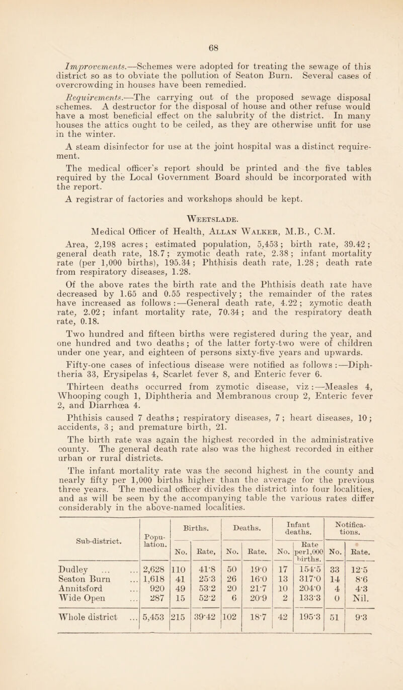 Improvements.—Schemes were adopted for treating the sewage of this district so as to obviate the pollution of Seaton Burn. Several cases of overcrowding in houses have been remedied. Requirements.—The carrying out of the proposed sewage disposal schemes. A destructor for the disposal of house and other refuse would have a most beneficial effect on the salubrity of the district. In many houses the attics ought to be ceiled, as they are otherwise unfit for use in the winter. A steam disinfector for use at the joint hospital was a distinct require¬ ment. The medical officer’s report should be printed and the five tables required by the Local Government Board should be incorporated with the report. A registrar of factories and workshops should be kept. Weetslade. Medical Officer of Health, Allan Walker, M.B., C.M. Area, 2,198 acres; estimated population, 5,453; birth rate, 39.42; general death rate, 18.7; zymotic death rate, 2.38; infant mortality rate (per 1,000 births), 195.34; Phthisis death rate, 1.28; death rate from respiratory diseases, 1.28. Of the above rates the birth rate and the Phthisis death late have decreased by 1.65 and 0.55 respectively; the remainder of the rates have increased as follows:—General death rate, 4.22; zymotic death rate, 2.02; infant mortality rate, 70.34; and the respiratory death rate, 0.18. Two hundred and fifteen births were registered during the year, and one hundred and two deaths ; of the latter forty-two were of children under one year, and eighteen of persons sixty-five years and upwards. Fifty-one cases of infectious disease were notified as follows :—Diph¬ theria 33, Erysipelas 4, Scarlet fever 8, and Enteric fever 6. Thirteen deaths occurred from zymotic disease, viz :—Measles 4, Whooping cough 1, Diphtheria and Membranous croup 2, Enteric fever 2, and Diarrhoea 4. Phthisis caused 7 deaths; respiratory diseases, 7 ; heart diseases, 10; accidents, 3 ; and premature birth, 21. The birth rate was again the highest recorded in the administrative county. The general death rate also was the highest recorded in either urban or rural districts. The infant mortality rate was the second highest in the county and nearly fifty per 1,000 births higher than the average for the previous three years. The medical officer divides the district into four localities, and as will be seen by the accompanying table the various rates differ considerably in the above-named localities. Sub-district. Popu¬ lation. Births. Deaths. Infant deaths. Notifica¬ tions. No. Kate, No. Kate. No. Kate perl, 000 births No. Kate. Dudley 2,628 110 41-8 50 190 17 154-5 33 125 Seaton Burn 1,618 41 253 26 16-0 13 317-0 14 8-6 Annitsford 920 49 532 20 21-7 10 204-0 4 43 Wide Open 287 15 522 6 209 2 1333 0 Nil. Whole district 5,453 215 39-42 102 18-7 42 195-3 51 9-3