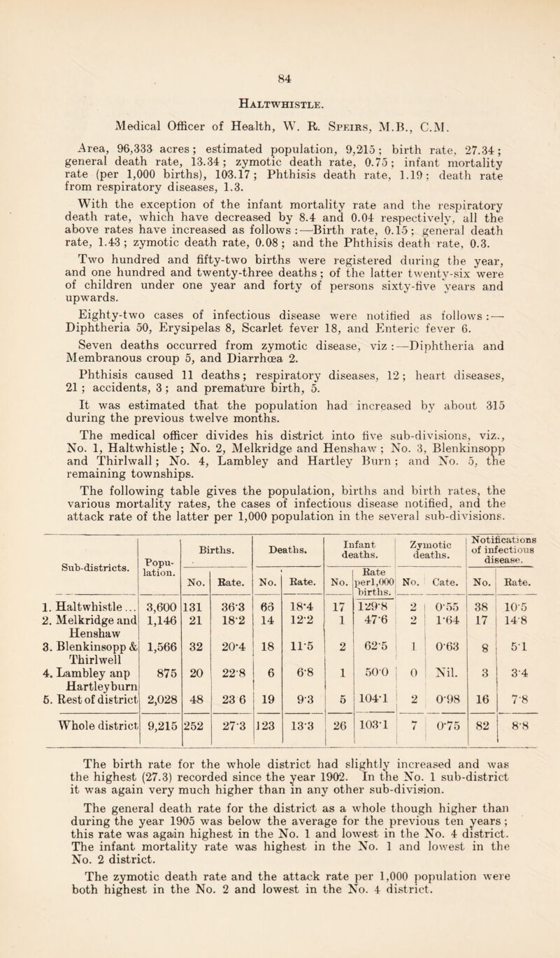 Haltwhistle. Medical Officer of Health, W. R. Speirs, M.B., C.M. Area, 96,333 acres; estimated population, 9,215; birth rate, 27.34; general death rate, 13.34; zymotic death rate, 0.75; infant mortality rate (per 1,000 births), 103.17; Phthisis death rate, 1.19; death rate from respiratory diseases, 1.3. With the exception of the infant mortality rate and the respiratory death rate, which have decreased by 8.4 and 0.04 respectively, all the above rates have increased as follows:-—Birth rate, 0.15; general death rate, 1.43; zymotic death rate, 0.08; and the Phthisis death rate, 0.3. Two hundred and fifty-two births were registered during the year, and one hundred and twenty-three deaths; of the latter twenty-six were of children under one year and forty of persons sixty-five years and upwards. Eighty-two cases of infectious disease were notified as follows :—• Diphtheria 50, Erysipelas 8, Scarlet fever 18, and Enteric fever 6. Seven deaths occurred from zymotic disease, viz:—Diphtheria and Membranous croup 5, and Diarrhoea 2. Phthisis caused 11 deaths; respiratory diseases, 12; heart diseases, 21 ; accidents, 3 ; and premature birth, 5. It was estimated that the population had increased by about 315 during the previous twelve months. The medical officer divides his district into five sub-divisions, viz., No. 1, Haltwhistle ; No. 2, Melkridge and Henshaw ; No. 3, Blenkinsopp and Thirlwall; No. 4, Lambley and Hartley Burn; and No. 5, the remaining townships. The following table gives the population, births and birth rates, the various mortality rates, the cases of infectious disease notified, and the attack rate of the latter per 1,000 population in the several sub-divisions. Sub-districts. Popu- Births. Deaths. Infant deaths. Zymotic deaths. Notifications of infectious disease. lation. No. Bate. No. Rate. No. Bate perl,000 births. No. Cate. No. Rate. 1. Haltwhistle... 3,600 131 363 68 18'4 17 129-8 2 0’55 38 105 2. Melkridge and Henshaw 1,146 21 18-2 14 122 1 476 2 1-64 17 148 3. Blenkinsopp & Thirlwell 1,566 32 20*4 18 11-5 2 625 1 063 8 51 4. Lambley anp Hartleyburn 875 20 22‘8 6 6-8 1 Or C 6 0 Nil. 3 3-4 5. Rest of district 2,028 48 23 6 19 93 5 104-1 2 0-98 16 7-8 Whole district 9,215 252 273 123 133 26 103-1 7 0-75 82 8-8 The birth rate for the whole district had slightly increased and was the highest (27.3) recorded since the year 1902. In the No. 1 sub-district it was again very much higher than in any other sub-division. The general death rate for the district as a whole though higher than during the year 1905 was below the average for the previous ten years; this rate was again highest in the No. 1 and lowest in the No. 4 district. The infant mortality rate was highest in the No. 1 and lowest in the No. 2 district. The zymotic death rate and the attack rate per 1,000 population were both highest in the No. 2 and lowest in the No. 4 district.