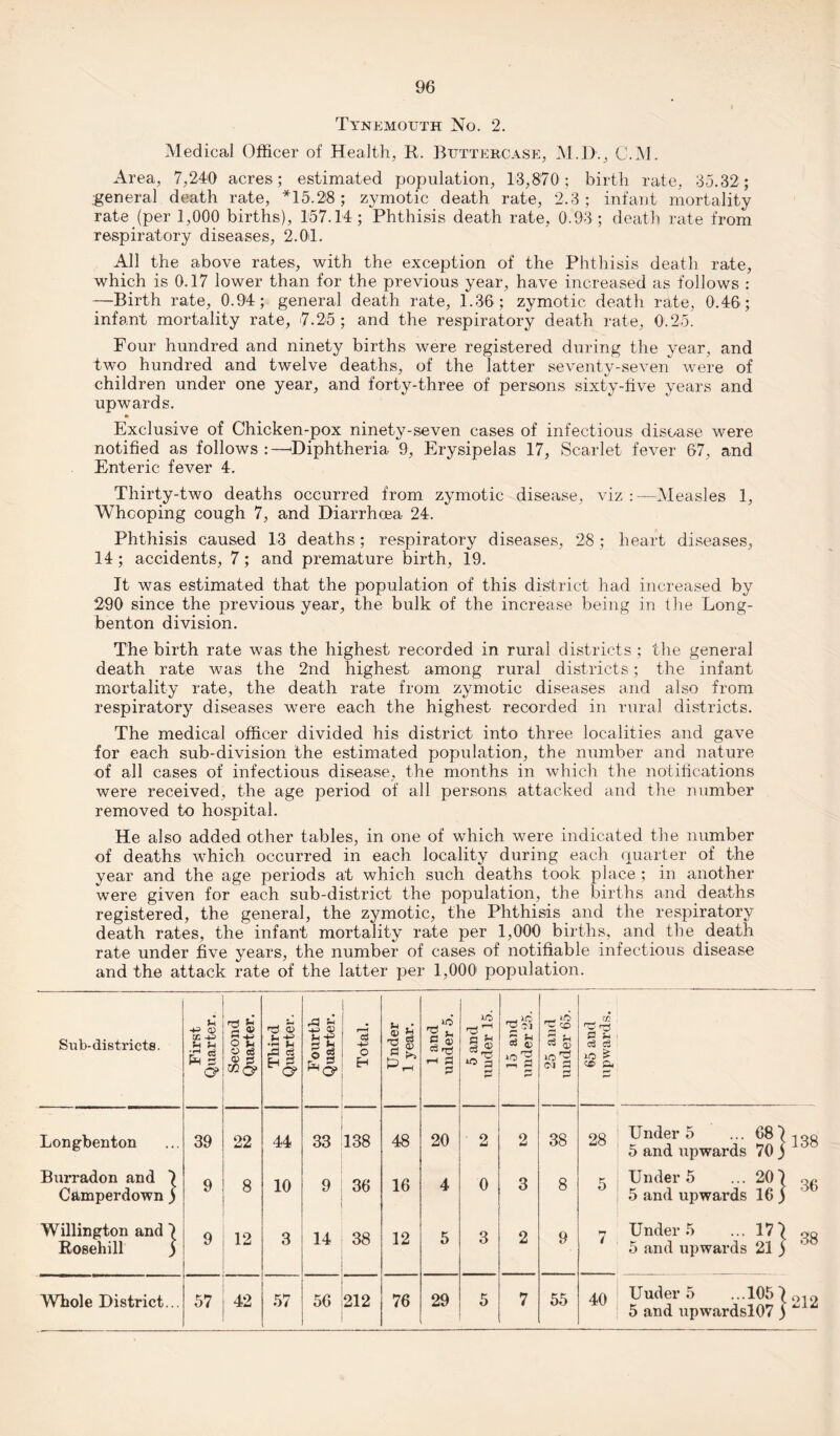 Tynemouth No. 2. Medical Officer of Health, B. Buttercase, M.D., C.NI. Area, 7,240 acres; estimated population, 13,870; birth rate, 35.32; general death rate, *15.28; zymotic death rate, 2.3; infant mortality rate (per 1,000 births), 157.14; Phthisis death rate, 0.93; death rate from respiratory diseases, 2.01. All the above rates, with the exception of the Phthisis death rate, which is 0.17 lower than for the previous year, have increased as follows : —Birth rate, 0.94; general death rate, 1.36; zymotic death rate, 0.46; infant mortality rate, >7.25; and the respiratory death rate, 0.25. Four hundred and ninety births were registered during the year, and two hundred and twelve deaths, of the latter seventy-seven were of children under one year, and forty-three of persons sixty-five years and upwards. * Exclusive of Chicken-pox ninety-seven cases of infectious disease were notified as follows:—‘Diphtheria 9, Erysipelas 17, Scarlet fever 67, and Enteric fever 4. Thirty-two deaths occurred from zymotic disease, viz:—Measles 1, Whooping cough 7, and Diarrhoea 24. Phthisis caused 13 deaths; respiratory diseases, 28; heart diseases, 14; accidents, 7; and premature birth, 19. It was estimated that the population of this district had increased by 290 since the previous year, the bulk of the increase being in the Long- benton division. The birth rate was the highest recorded in rural districts ; the general death rate was the 2nd highest among rural districts; the infant mortality rate, the death rate from zymotic diseases and also from respiratory diseases were each the highest recorded in rural districts. The medical officer divided his district into three localities and gave for each sub-division the estimated population, the number and nature of all cases of infectious disease, the months in which the notifications were received, the age period of all persons attacked and the number removed to hospital. He also added other tables, in one of which were indicated the number of deaths which occurred in each locality during each quarter of the year and the age periods at which such deaths took place ; in another were given for each sub-district the population, the births and deaths registered, the general, the zymotic, the Phthisis and the respiratory death rates, the infant mortality rate per 1,000 births, and the death rate under five years, the number of cases of notifiable infectious disease and the attack rate of the latter per 1,000 population. Sub-districte. First Quarter. Second Quarter, j Third Quarter. Fourth Quarter. Total. Under 1 year. 1 and under 5. 5 and under 15. 15 and under 25. 25 and under 65. | 65 and ' upwards. 1 I 1 Longbenton 39 22 44 33 138 48 20 2 2 38 28 Under 5 ... 68' 5 and upwards 70 J 138 Burradon and 7 Camperdown ) 9 8 . 10 9 36 16 4 0 3 8 5 Under 5 ... 20' 5 and upwards 16 ' 36 Willington and 7 Rosehill ) 9 12 3 14 38 12 5 3 2 9 7 Under 5 ... 17 i 5 and upwards 21 _ • 38 Whole District... 57 42 57 56 212 76 29 5 7 55 40 Uuder 5 ...105' 5 and npwardsl07. •212