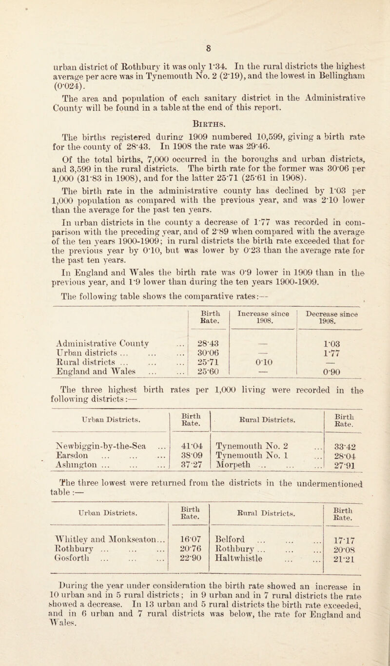 urban district of Rothbury it was only 134. In the rural districts the highest average per acre was in Tynemouth No. 2 (2‘19), and the lowest in Bellingham (0-024). The area and population of each sanitary district in the Administrative County will be found in a table at the end of this report. Births. The births registered durincf 1909 numbered 10,599, giving a birth rate for the county of 28‘43. In 1908 the rate was 2946. Of the total births, 7,000 occurred in the boroughs and urban districts, and 3,599 in the rural districts. The birth rate for the former was 30'06 per 1,000 (31’83 in 1908), and for the latter 257l (25'61 in 1908). The birth rate in the administrative county has declined by 103 per 1,000 population as compared with the previous year, and w-as 2*10 lowrer than the average for the past ten 3'ears. In urban districts in the count3r a decrease of 177 was recorded in com¬ parison with the preceding year, and of 2 89 when compared with the average of the ten years 1900-1909; in rural districts the birth rate exceeded that for the previous year by 0*10, but was lower by 023 than the average rate for the past ten years. In England and Wales the birth rate was 09 lowrer in 1909 than in the- previous year, and 19 low-er than during the ten years 1900-1909. The following table shows the comparative rates:— Birth Increase since Decrease since Kate. 1908. 1908. Administrative County 28-43 1-03 Urban districts ... 30-06 — 1-77 Rural districts ... 2571 0T0 — England and Wales 25-60 — 0-90 The three highest birth rates per 1,000 living wrere recorded in the following districts:— Urban Districts. Birth Kate. Kural Districts. Birth Kate. Newbiggin-by-the-Sea 41-04 Tynemouth No. 2 33-42 Earsdon 3809 T3rnemoutli No. 1 28-04 Ashmgton ... 37 27 Morpeth .. 27 91 The three lowest were returned from the districts in the undermentioned table :— Urban Districts. Birth Rate. Rural Districts. Birth Rate. Whitley and Monkseaton... 16-07 Belford 1717 Rothbury ... 20-76 Rothbur3r ••• 20-08 Gosforth 22-90 Haltwhistle 21-21 During the year under consideration the birth rate showed an increase in 10 urban and in 5 rural districts; in 9 urban and in 7 rural districts the rate showed a decrease. In 13 urban and 5 rural districts the birth rate exceeded, and in 6 urban and 7 rural districts was below, the rate for England and Wales.