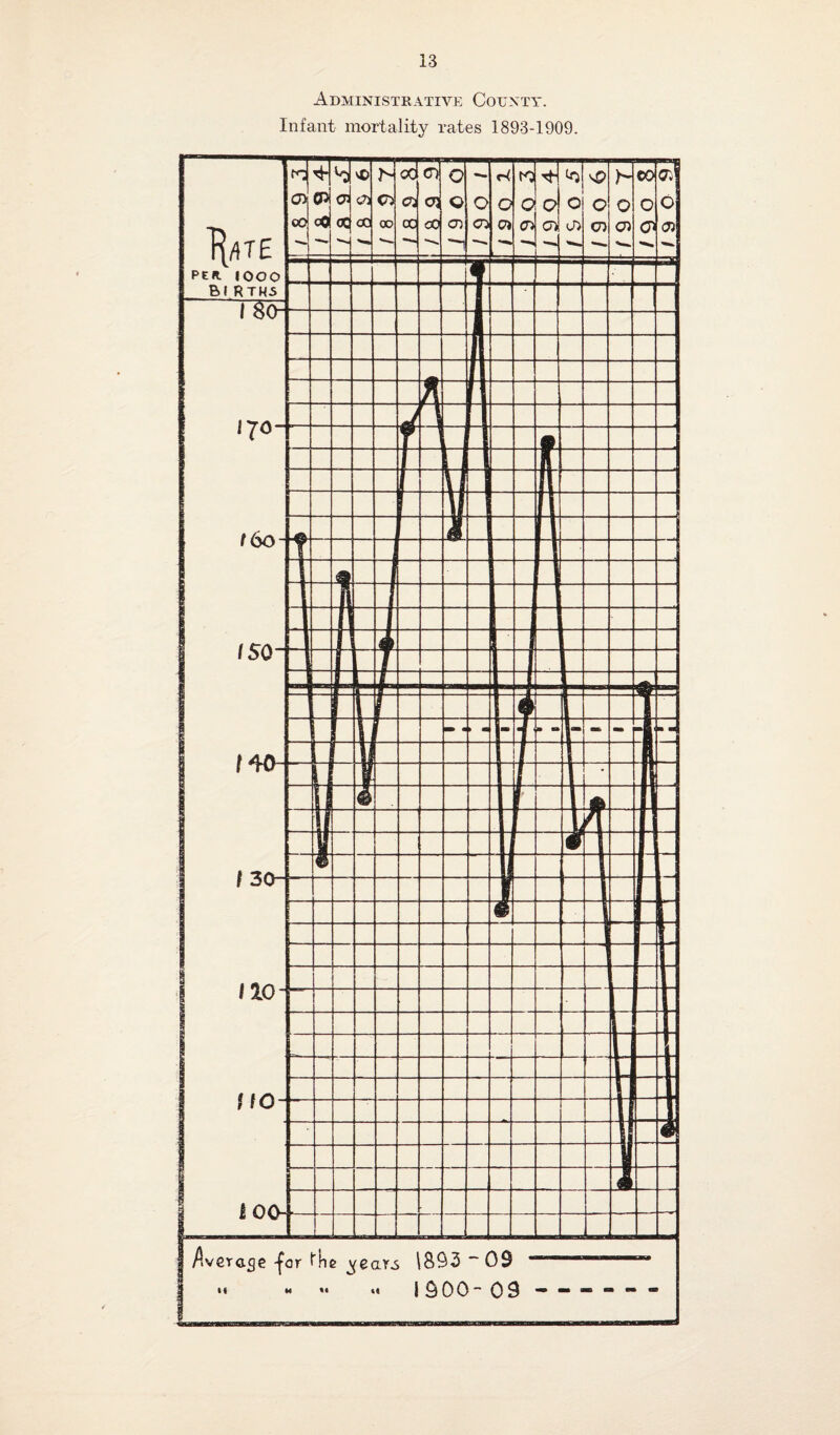 Administrative County. Infant mortality rates 1893-1909.