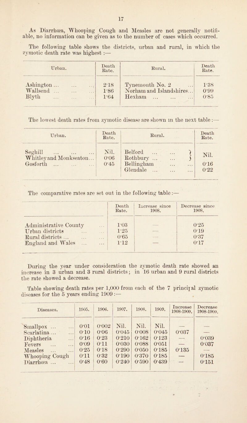 As Diarrhoea, Whooping Cough and Measles are not generally notifi¬ able, no information can be given as to the number of cases which occurred. The following table shows the districts, urban and rural, in which the zymotic death rate was highest :— Urban. Death Rate. Rural. Death Rate. Ashington... ... ... 2-18 Tynemouth No. 2 1-38 Wallsend ... 1-86 Norham and Islandshires... 0-99 Blytli 1'64 Hexham 0-85 The lowest death rates from zymotic disease are shown m the next table :— Urban. Death Rate. Rural. Death Rate. Seghill Nil. Belford ... ... | Nil. Whitley and Monkseaton... 0-06 Bothbury ... ... ) Gosforth ... 0*45 Bellingham 0-16 Glendale ... 0-22 The comparative rates are set out in the following table:— Death Rate. Increase since 1908. Decrease since 1908. Administrative County 1-03 _ 0-25 Urban districts 1-25 — 019 Bural districts ... 0-65 — 0-37 England and Wales 1-12 0-17 During the year under consideration the zymotic death rate showed an increase in 3 urban and 3 rural districts; in 16 urban and 9 rural districts the rate showed a decrease. Table showing death rates per 1,000 from each of the 7 principal zymotic diseases for the 5 years ending 1909:— Diseases. 1905. 1906. 1907. 1908. 1909. Increase 1908-1909. Decrease 1908-1909. Smallpox ... 0-01 0-002 Nil. Nil. Nil. _ __ Scarlatina... 010 0-06 0-045 0-008 0-045 0-037 — Diphtheria 0-16 0-23 0-210 0-162 0-123 — 0-039 Fevers 0-09 o-u 0-030 0-088 0-051 — 0037 Measles 025 0-18 0-290 0-050 0-185 0-135 — Whooping Cough O'll 0-32 0-190 0-370 0185 — 0-185 Diarrhoea ... 0-48 0-60 0-240 0-590 0*439 0151