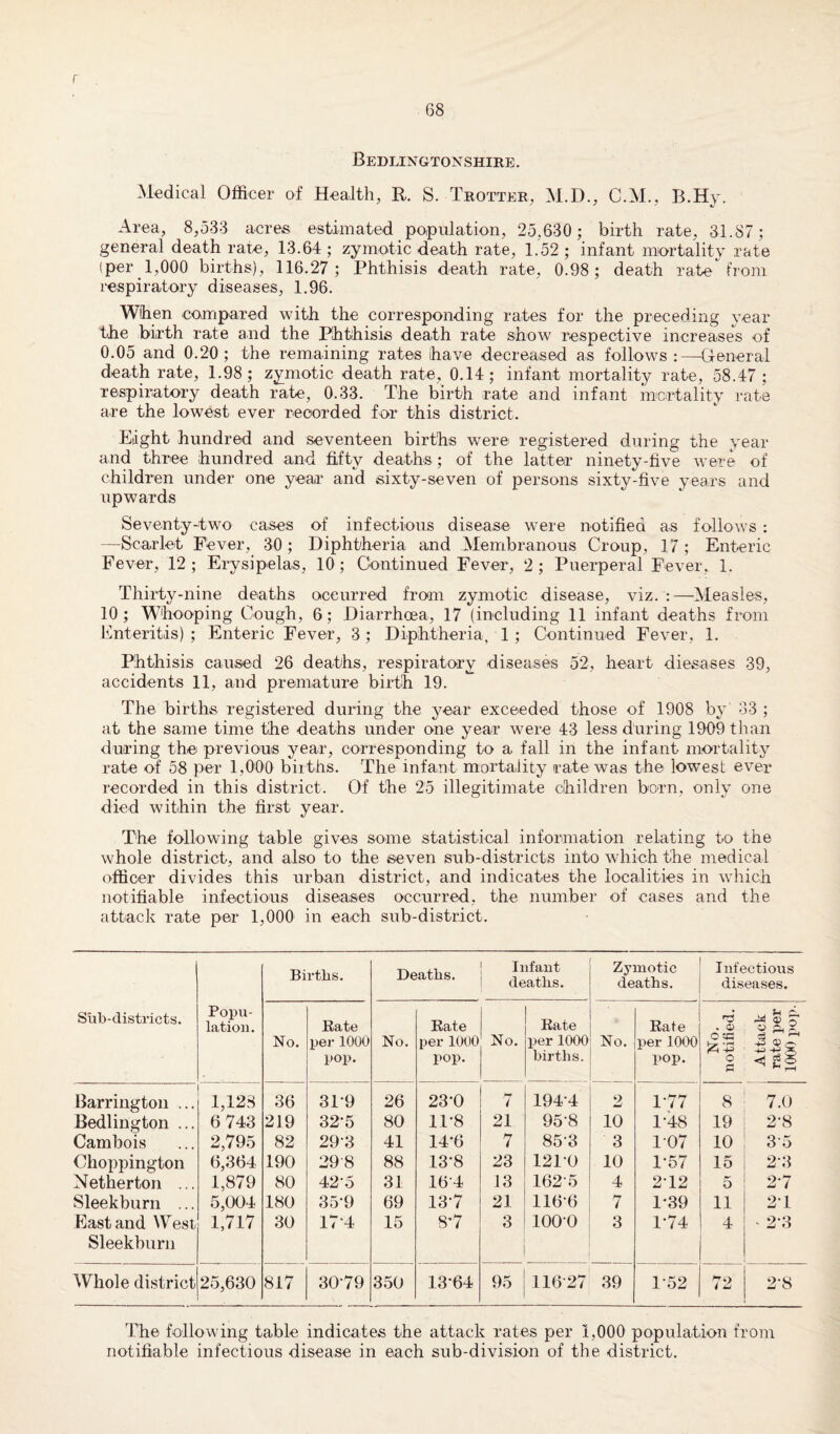 Bedlingtonshire. Medical Officer of Health, R. S. Trotter, M.I)., C.M., B.Hy. Area, 8,533 acres estimated population, 25,630 ; birth rate, 31.87; general death rate, 13.64 ; zymotic death rate, 1.52 ; infant mortality rate (per 1,000 births), 116.27; Phthisis death rate, 0.98; death rate from respiratory diseases, 1.96. When compared with the corresponding rates for the preceding year the birth rate and the Phthisis death rate show respective increases of 0.05 and 0.20; the remaining rates have decreased as follows:—General death rate, 1.98; zymotic death rate, 0.14; infant mortality rate, 58.47 ; respiratory death rate, 0.33. The birth rate and infant mortality rate are the lowest ever recorded for this district. Eight hundred and seventeen births were registered during the year and three hundred and fifty deaths; of the latter ninety-five were of children under one year and sixty-seven of persons sixty-five years and upwards Seventy-two cases of infectious disease were notified as follows : —Scarlet Fever, 30; Diphtheria and Membranous Croup, 17; Enteric Fever, 12 ; Erysipelas, 10; Continued Fever, 2 ; Puerperal Fever, 1. Thirty-nine deaths occurred from zymotic disease, viz. :—-Measles, 10; Whooping Cough, 6; Diarrhoea, 17 (including 11 infant deaths from Enteritis) ; Enteric Fever, 3; Diphtheria, 1 ; Continued Fever, 1. Phthisis caused 26 deaths, respiratory diseases 52, heart diesases 39, accidents 11, and premature birth 19. The births registered during the year exceeded those of 1908 by 33; at the same time the deaths under one year were 43 less during 1909 than during the previous year, corresponding to a fall in the infant mortality rate of 58 per 1,000 births. The infant mortality rate was the lowest ever recorded in this district. Of the 25 illegitimate children born, only one died within the first year. The following table gives some statistical information relating to the whole district, and also to the seven sub-districts into which the medical officer divides this urban district, and indicates the localities in which notifiable infectious diseases occurred, the number of cases and the attack rate per 1,000 in each sub-district. Births. Deaths. Infant deaths. Zymotic deaths. Infectious diseases. Sub-districts. Popu¬ lation. No. Rate per 1000 pop. No. Rate per 1000 pop. No. Rate per 1000 births. No. Rate per 1000 pop. No. notified. Attack rate per 1000 pop. Barrington ... 1,128 36 31-9 26 23-0 7 194*4 2 177 8 7.0 Bedlington ... 6 743 219 32*5 80 11-8 21 95*8 10 1*48 19 2*8 Cambois 2,795 82 29-3 41 14-6 7 85*3 3 1*07 10 3*5 Choppington 6,364 190 298 88 13-8 23 121*0 10 1*57 15 2*3 Nether ton ... 1,879 80 42-5 31 164 13 162*5 4 272 o 27 Sleekburn ... 5,004 180 35-9 69 137 21 116*6 7 1*39 11 27 East and West Sleekburn 1,717 30 174 15 87 3 100*0 3 1*74 4 2*3 Whole district 25,630 817 3079 350 13*64 95 116*27 39 1*52 4 w 2*8 The following table indicates the attack rates per 1,000 population from notifiable infectious disease in each sub-division of the district.