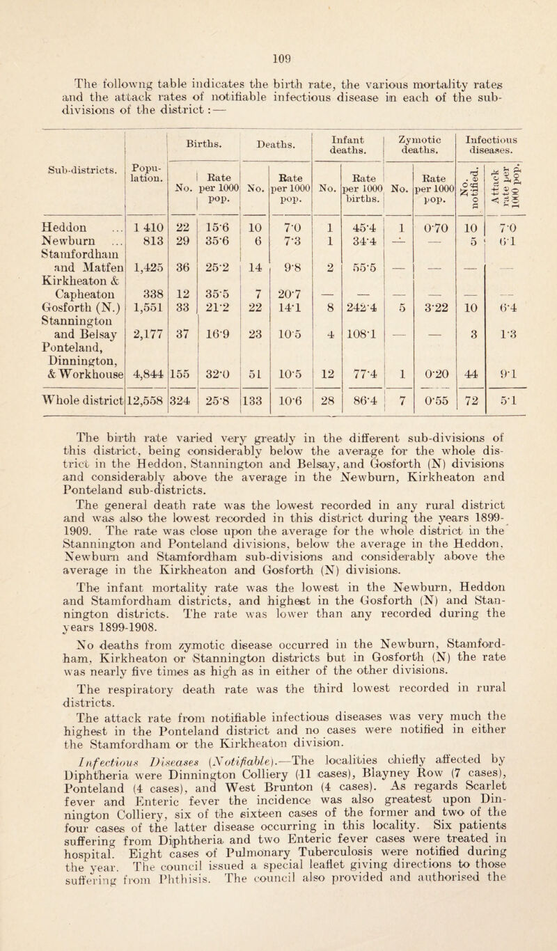 The t'ollowng table indicates the birth rate, the various mortality rates and the attack rates of notifiable infectious disease in each of the sub¬ divisions of the district: — Birtlis. Deaths. Infant deaths. Zymotic deaths. Infectious diseases. Sub-districts. Popu¬ lation. No. Kate per 1000 pop. No. Rate per 1000 pop. No. Rate per 1000 births. No. Rate per 1000 pop. No. notified. £ '3 § -4-1 O>o Heddon 1 410 22 156 10 7-0 1 45’4 1 0-70 10 7 0 Newburn Stamfordham 813 29 35-6 6 7’3 1 3T4 —!— — 5 01 and Matfen Kirkheaton & 1,425 36 252 14 9‘8 2 55-5 — — — — Capheaton 338 12 355 7 207 — — — — -—• — Gosforth (N.) Stannington 1,551 33 21-2 22 14T 8 242-4 5 322 10 0*4 and Belsay Ponteland, Dinnington, 2,177 37 169 23 10'5 4 108-1 3 1-3 & Workhouse 4,844 155 32-0 51 10-5 12 77-4 1 0-20 44 9-1 Whole district 12,558 324 25-8 133 10-6 28 86-4 7 0-55 72 5-1 The birth rate varied very greatly in the different sub-divisions of this district, being considerably below the average for the whole dis¬ trict in the Heddon, Stannington and Belsay, and Gosforth (N) divisions and considerably above the average in the New burn, Kirkheaton and Ponteland sub-districts. The general death rate was the lowest recorded in any rural district and was also the lowest recorded in this district during the years 1899- 1909. The rate was close upon the average for the whole district in the Stannington and Ponteland divisions, below the average in the Heddon. Newburn and Stamfordham sub-divisions and considerably above the average in the Kirkheaton and Gosforth (N) divisions. The infant mortality rate was the lowest in the Newburn, Heddon and Stamfordham districts, and highest in the Gosforth (N) and Stan¬ nington districts. The rate was lower than any recorded during the years 1899-1908. No deaths from zymotic disease occurred in the Newburn, Stamford¬ ham, Kirkheaton or Stannington districts but in Gosforth (N) the rate was nearly five times as high as in either of the other divisions. The respiratory death rate was the third lowest recorded in rural districts. The attack rate from notifiable infectious diseases was very much the highest in the Ponteland district and no cases were notified in either the Stamfordham or the Kirkheaton division. Infectious Diseases [Notifiable).—The localities chiefly affected by Diphtheria were Dinnington Colliery (11 cases), Blayney Row (7 cases), Ponteland (4 cases), and West Brunton (4 cases). As regards Scarlet fever and Enteric fever the incidence was also greatest upon Din¬ nington Colliery, six of the sixteen cases of the former and two of the four cases of the latter disease occurring in this locality. Six patients suffering from Diphtheria and two Enteric fever cases were treated in hospital” Eight cases of Pulmonary Tuberculosis were notified during the year. The council issued a special leaflet giving directions to those suffering from Phthisis. The council also provided and authorised the