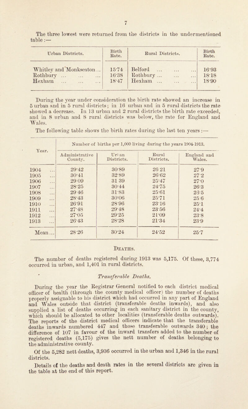 i The three lowest were returned from the districts in the undermentioned table :— Urban Districts. Birth Rate. Rural Districts. Birth Rate. Whitley and Monkseaton... 15-74 Belford 16-93 Rotlibury ... 16-38 Rothbury ... 18-18 Hexham 18-47 Hexham ... 18-90 During the year under consideration the birth rate showed an increase in 5 urban and in 5 rural districts; in 16 urban and in 5 rural districts the rate showed a decrease. In 13 urban and 2 rural districts the birth rate exceeded, and in 8 urban and 8 rural districts was below, the rate for England and Wales. The following table shows the birth rates during the last ten years :— Year. Number of births per 1,000 living- during the years 1901-1913. Administrative Brr an Rural England and County. Districts. Districts. Wales. 1904 29-42 30-89 26 21 27-9 1905 30-41 32-89 26-62 27-2 1906 ... 29 09 31 39 25-47 27-0 1907 ... 28-25 3044 24-75 263 1908 2946 31-83 2561 265 1909 ... 28-43 30-06 2571 25 6 1910 ... 26-91 28-96 23-16 25-1 1911 ... 27-48 29-48 2356 24-4 1912 27-05 29-25 2L-09 23-8 1913 26-43 28-28 21-34 23-9 Mean... 28-26 30-24 24-52 257 Deaths. The number of deaths registered during 1913 was 5,175. Of these, 3,774 occurred in urban, and 1,401 in rural districts. Transferable Deaths. During the year the Registrar General notified to each district medical officer of health (through the county medical officer) the number of deaths properly assignable to his district which had occurred in any part of England and Wales outside that district (transferable deaths inwards), and also supplied a list of deaths occurring in each sanitary district in the county, which should be allocated to other localities (transferable deaths outwards). The reports of the district medical officers indicate that the transferable deaths inwards numbered 447 and those transferable outwards 340; the difference of 107 in favour of the inward transfers added to the number of registered deaths (5,175) gives the nett number of deaths belonging to the administrative county. Of the 5,282 nett deaths, 3,936 occurred in the urban and 1,346 in the rural districts. Details of the deaths and death rates in the several districts are given in the table at the end of this report.