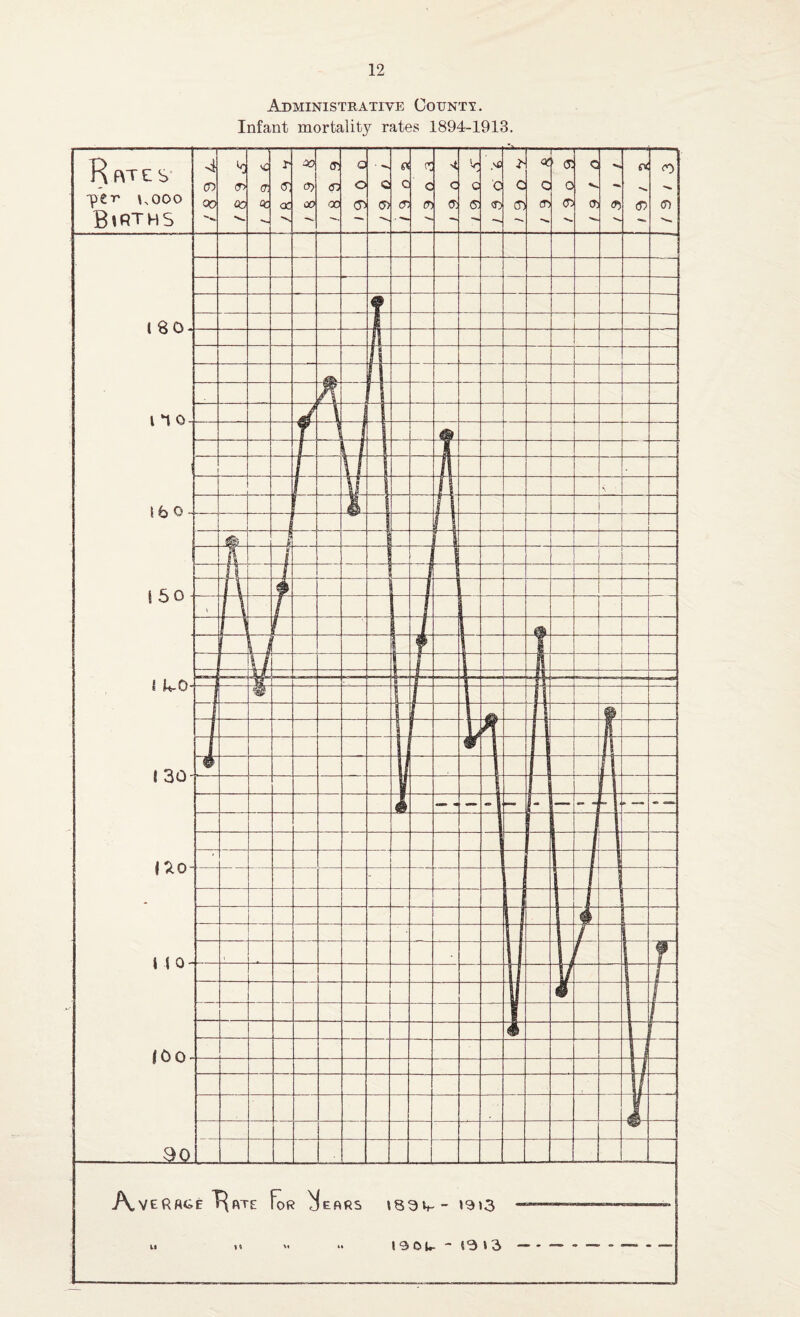 Administrative County. Infant mortality rates 1894-1913.