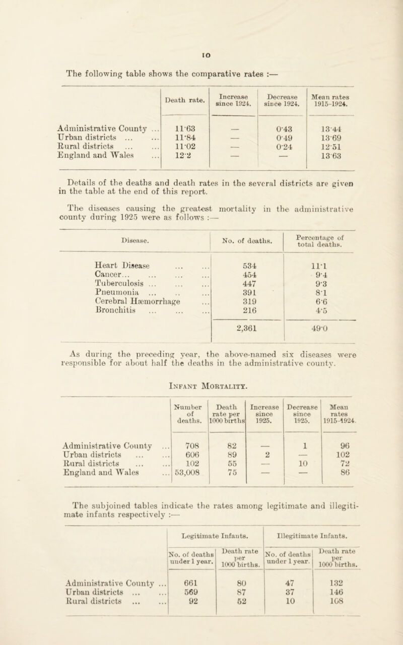 IO The following table shows the comparative rates :— Death rate. Increase since 1824. Decrease since 1924. Mean rates 1915-1924. Administrative Count}’- ... 11*63 0-43 13-44 Urban districts ... 11-84 — 049 1369 Rural districts 1102 — 024 12-51 England and Wales 122 13 63 Details of the deaths and death rates in the several districts are given in the table at the end of this report. The disea,ses causing the greatest mortality in the administrative county during 1925 were as follows :— Disease. No. of deaths. Percentage of total deaths. Heart Disease 534 Ill Cancer... 454 94 Tuberculosis ... 447 93 Pneumonia ... 391 8-1 Cerebral Haemorrhage 319 6-6 Bronchitis 216 4-5 2,361 49-0 As during the preceding year, the above-named six diseases were responsible for about half the deaths in the administrative county. Infant Mortality. Number of deaths. Death rate per 1000 births Increase since 1925. Decrease since 1925. Mean rates 1915-1924. Administrative County 708 82 1 96 Urban districts 606 89 2 — 102 Rural districts 102 55 — 10 72 England and Wales 53,008 75 — — 86 The subjoined tables indicate the rates among legitimate and illegiti¬ mate infants respectively Legitimate Infants. Illegitimate Infants. No. of deaths under 1 year. Death rate per 1000 births. No. of deaths under 1 year. Death rate per 1000 births. Administrative County ... 661 80 47 132 Urban districts ... 569 87 37 146