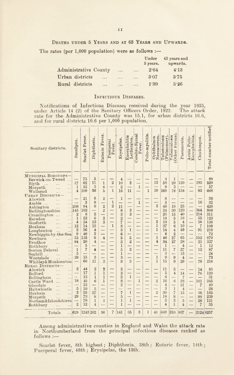 Deaths under 5 Years and at 65 Years and Upwards. The rates (per 1,000 population) were as follows :— Under 65 years an 5 years. upwards Administrative County 2-64 413 Urban districts 3-07 375 Rural districts 1*39 5*26 Infectious Diseases. Notifications of Infectious Diseases received during the year 1925, under Article 14 (2) of the Sanitary Officers Order, 1922. The attack rate for the Administrative County was 15.1, for urban districts 16.6, and for rural districts 10.6 per 1,000 population. Sanitary districts. Smallpox. Scarlet Fever. Diphtheria. Enteric Fever. Puerperal Fever. Erysipelas. Encephalitis Lethargica. Cerebro-Spinal Fever. Polio-myelitis. Ophthalmia Neonatorum. Tuberculosis (Pulmonary). Tuberculosis (Other Forms). Pneumonia. Acute Polio- Encephalitis. Cluckenpox. Total number notified Municipal Boroughs— 5 88 Berwick-on-Tweed ... — 75 — 4 — — — — 3 1 — — — Blytli . 17 62 11 1 2 10 2 — — 13 58 29 129 — 195 529 Morpetli . 1 32 3 6 — 2 — 1 — — 9 3 — — — 57 W allsend . 4 109 36 5 1 16 11 — 1 10 160 78 154 — 83 668 Urban Districts— Alnwick — 21 6 2 — 1 — — — — 8 — — — 16 38 Amble ... — 3 8 — 1 — — 1 — — 3 — — — 32 Ashing ton . 208 94 9 2 2 11 — — — 3 48 18 25 — 364 420 Bedlingtonshire 145 102 — 2 — 6 3 — — — 34 30 120 — 806 Cramlingtou ... 2 8 2 — — 3 2 — — — 25 15 40 — 214 311 Earsdon . 1 22 6 2 — 2 — — — — 14 5 16 — 55 123 Gosforth . 4 34 13 3 — 7 — — — 2 10 5 4 — 56 138 Hexham 12 14 13 — 1 8 — — — 1 37 6 10 — 7 109 Longbenton . 3 36 4 — — 5 1 — — 1 14 4 49 — 91 218 Newbiggin-by-the-Sea 9 46 3 — — 6 — — — — 6 2 65 — — 72 Newburn . 35 133 6 4 — 5 5 — — 1 46 27 — 552 879 Prudhoe . 94 20 4 — — 3 2 — — 4 84 27 28 — 21 237 Bothbury . — 5 — — — 1 — — — — 1 — 4 — 1 12 Seaton Delaval 1 7 4 — — 5 3 — — — 11 7 37 — 12 87 Seghill. 5 — — — — 1 — — — 1 3 — 15 — — 24 Weetslade 29 15 3 — — 3 — — — 9 9 4 — — 73 Whitley AMonkseaton — 60 11 3 — 9 3 — — 1 15 9 29 — 78 218 Rural Districts— 44 Alnwick . 2 2 2 — 5 — — — — 11 5 — — 14 85 Belford . — 17 1 1 — 2 — — — — 5 4 14 — 76 120 Bellingham — 13 1 1 — 2 1 — — — 6 — 7 — — 31 Castle Ward. 18 48 6 1 — 8 — 1 — 2 16 6 38 — 101 245 Glendale — 15 — — — 2 — — — — 4 — 21 — 7 49 Haltwhistle . 5 10 5 — 3 1 4 — — 28 Hexham . 3 35 27 — — 7 1 — — 2 30 7 15 — 38 165 Morpeth 29 73 8 _ — 5 — — — — 18 8 — — 98 239 NorhamAIslandsliires — 78 1 1 — 1 1 — — — 3 O o 5 — 28 121 Bothhury . 2 12 4 — 1 — — — — 4 1 4 — 7 35 Totals 629 1243 202 36 7 141 35 3 1 41 648 310 837 — 2124 6257 Among administrative counties in England and Wales the attack rate in Northumberland from the principal infectious diseases ranked as follows :— Scarlet fever, 8th highest; Diphtheria, 38th; Enteric fever, 14th; Puerperal fever, 48th; Erysipelas, the 13th.