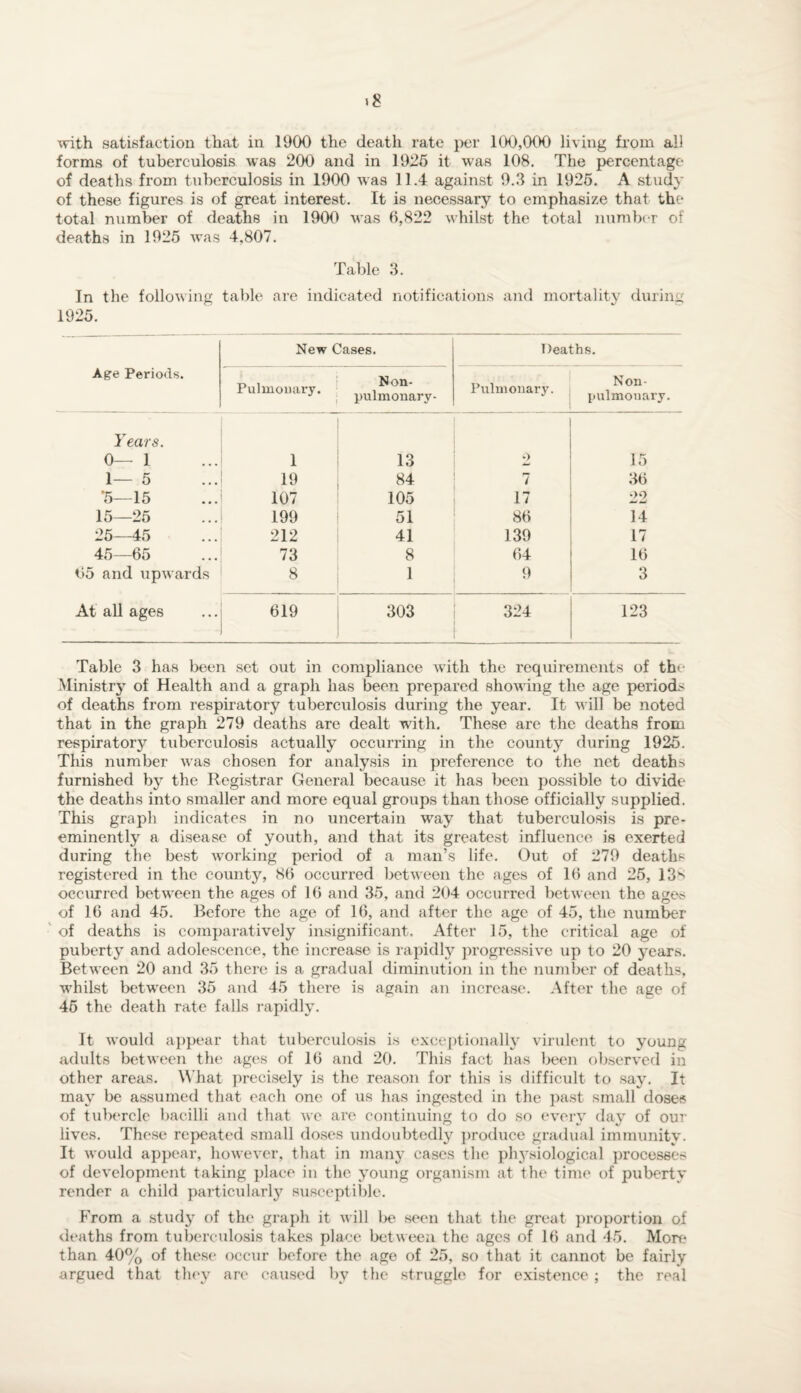 with satisfaction that in 1900 the death rate per 100,000 living from all forms of tuberculosis was 200 and in 1925 it was 108. The percentage of deaths from tuberculosis in 1900 was 11.4 against 9.3 in 1925. A study of these figures is of great interest. It is necessary to emphasize that the total number of deaths in 1900 was 6,822 whilst the total number of deaths in 1925 was 4,807. Table 3. In the following table are indicated notifications and mortality during 1925. Age Periods. New Cases. Deaths. Pulmouary. N on- pulmonary- Pulmonary. Non- pulmonary. Years. 0— 1 1 13 o 15 1— 5 19 84 7 36 *5—15 107 105 17 99 15—25 199 51 86 14 25—45 212 41 139 17 45—65 73 8 64 16 65 and upwards 8 1 9 3 At all ages 619 303 324 123 Table 3 has been set out in compliance with the requirements of the Ministry of Health and a graph has been prepared showing the age period.' of deaths from respiratory tuberculosis during the year. It will be noted that in the graph 279 deaths are dealt with. These are the deaths from respiratory tuberculosis actually occurring in the county during 1925. This number was chosen for analysis in preference to the net deaths furnished by the Registrar General because it has been possible to divide the deaths into smaller and more equal groups than those officially supplied. This graph indicates in no uncertain way that tuberculosis is pre¬ eminently a disease of youth, and that its greatest influence is exerted during the best working period of a man’s life. Out of 279 deaths registered in the county, 86 occurred between the ages of 16 and 25, 13s occurred between the ages of 16 and 35, and 204 occurred between the ages of 16 and 45. Before the age of 16, and after the age of 45, the number of deaths is comparatively insignificant. After 15, the critical age of puberty and adolescence, the increase is rapidly progressive up to 20 years. Between 20 and 35 there is a gradual diminution in the number of deaths, whilst between 35 and 45 there is again an increase. After the age of 45 the death rate falls rapidly. It would appear that tuberculosis is exceptionally virulent to young adults between the ages of 16 and 20. This fact has been observed in other areas. What precisely is the reason for this is difficult to say. It may be assumed that each one of us has ingested in the past small doses of tubercle bacilli and that we are continuing to do so every day of our lives. These repeated small doses undoubtedly produce gradual immunity. It would appear, however, that in many cases the phj7siological processes of development taking place in the young organism at the time of puberty render a child particularl}7 susceptible. From a study of the graph it will be seen that the great proportion of deaths from tuberculosis takes place between the ages of 16 and 45. More than 40% of these occur before the age of 25, so that it cannot be fairly argued that they are caused by the struggle for existence ; the real