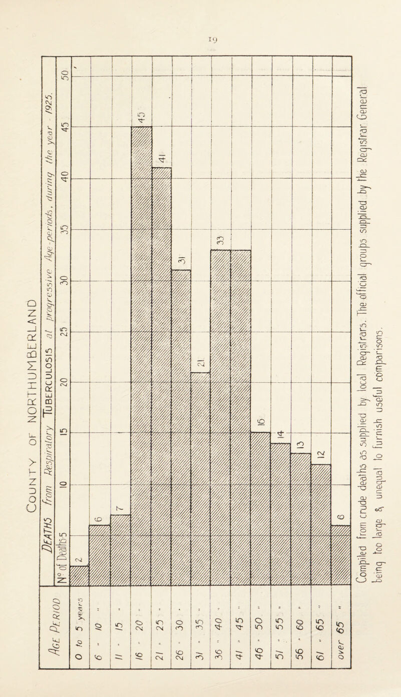 or NORTHUMBERLAND Compiled from crude deaths as supplied by local Reqisfrars. The official groups supplied by the Registrar General being too large ^ unequal lo furnish useful comparisons.