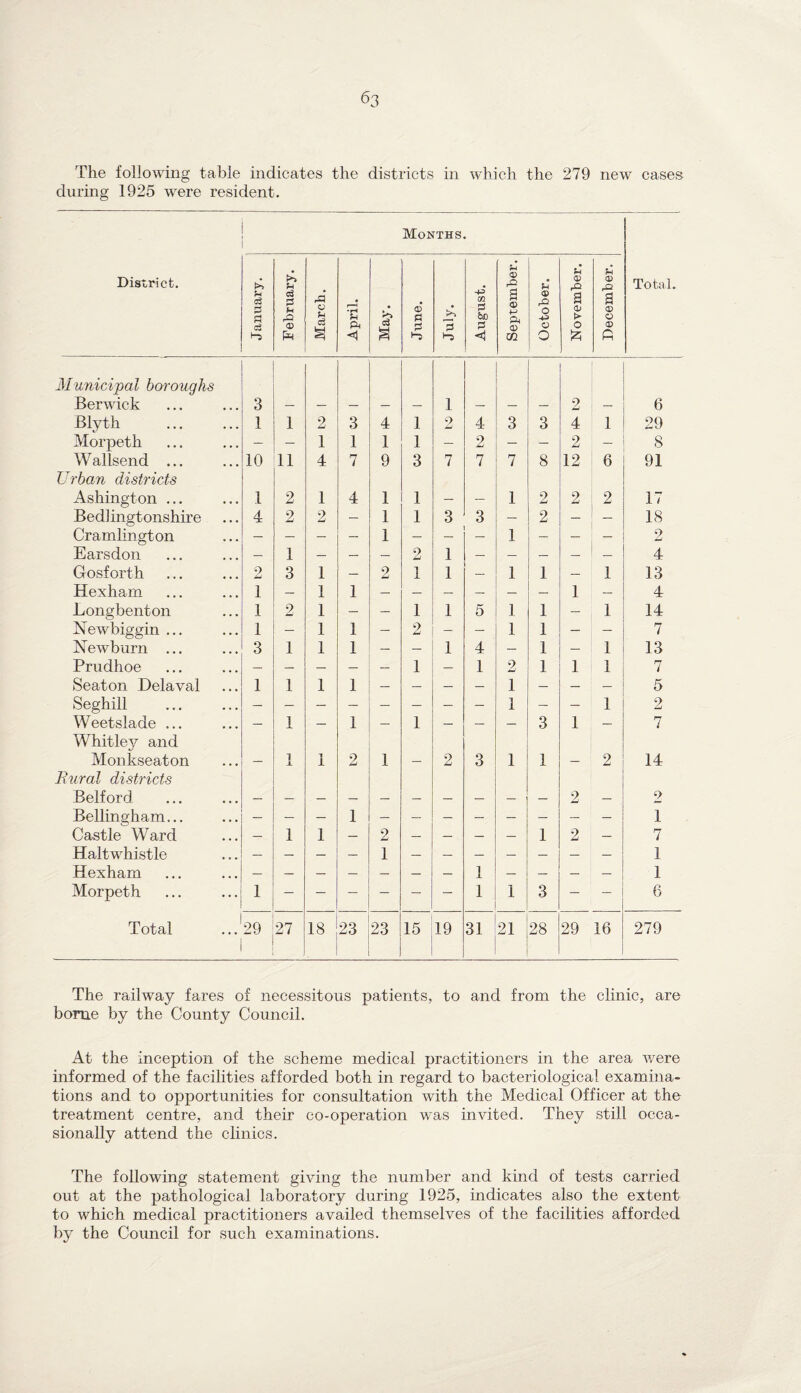 The following table indicates the districts in which the 279 new cases during 1925 were resident. Months. Total. District. January. February. March. April. May. June. July. 1 August. September. October. November. December. Municipal boroughs Berwick 3 — — — — — 1 — — — 2 — 6 Blyth 1 1 2 3 4 1 2 4 3 3 4 1 29 Morpeth — — 1 1 1 1 — 2 — — 2 — 8 Wallsend ... 10 11 4 7 9 3 7 7 7 8 12 6 91 Urban districts Ashington ... 1 2 1 4 1 1 — — 1 2 2 2 17 Bedlingtonshire 4 2 2 — 1 1 3 3 — 2 — _ 18 Cramlington — — — — 1 — 1 — — — 2 Earsdon — 1 — — — 2 1 — — — — 4 Gosf orth 2 3 1 — 2 1 1 1 1 — 1 13 Hexham 1 — 1 1 — — — — — — 1 — 4 Longbenton 1 2 1 — — 1 1 5 1 1 — 1 14 Newbiggin ... 1 — 1 1 — 2 — 1 1 — — 7 Newburn ... 3 1 1 1 — — 1 4 — 1 — 1 13 Prudhoe — — — — — 1 — 1 2 1 1 1 7 Seaton Delaval 1 1 1 1 — — — — 1 — — — 5 Seghill — — — — — — — — 1 — — 1 2 Weetslade ... — 1 — 1 — 1 — — — 3 1 — 7 Whitley and Monkseaton — -L 1 2 1 — 2 3 1 1 — 2 14 Rural districts Belf ord 2 — 2 Bellingham... — — — 1 — — — — — — — — 1 Castle Ward 1 1 — 2 — — — — 1 2 — 7 Haltwhistle 1 1 Hexham — — — _ _ — — 1 — — — — 1 Morpeth 1 — — — — — — 1 1 3 — — 6 Total 29 27 18 23 23 15 19 31 21 28 29 16 279 The railway fares of necessitous patients, to and from the clinic, are borne by the County Council. At the inception of the scheme medical practitioners in the area were informed of the facilities afforded both in regard to bacteriological examina¬ tions and to opportunities for consultation with the Medical Officer at the treatment centre, and their co-operation was invited. They still occa¬ sionally attend the clinics. The following statement giving the number and kind of tests carried out at the pathological laboratory during 1925, indicates also the extent to which medical practitioners availed themselves of the facilities afforded by the Council for such examinations.