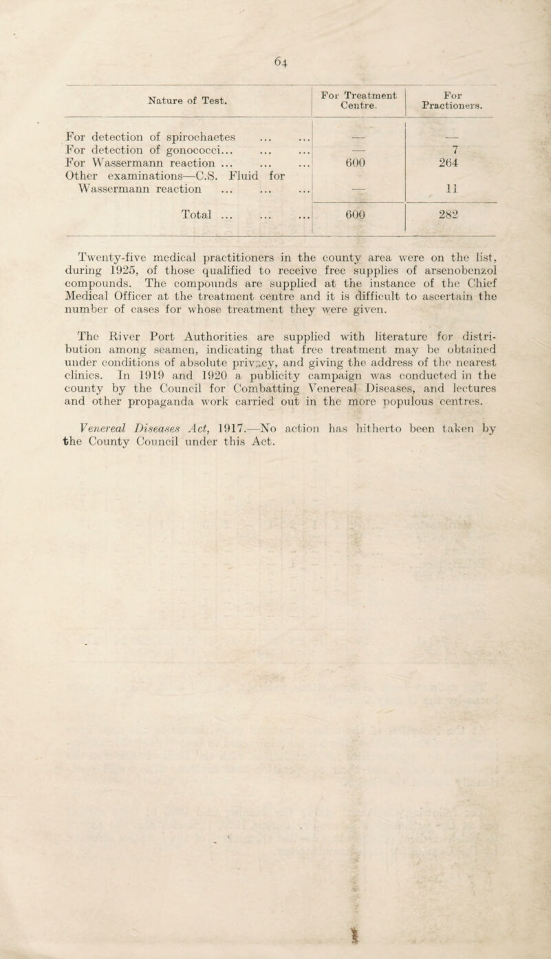 6\ Nature of Test. For Treatment Centre. For Practioners. For detection of spirochaetes _ For detection of gonococci... _ 7 For Wassermann reaction ... 600 264 Other examinations—C.S. Fluid for Wassermann reaction 11 Tot&l ... ••• ... 600 282 Twenty-five medical practitioners in the county area were on the list, during 1925, of those qualified to receive free supplies of arsenobenzol compounds. The compounds are supplied at the instance of the Chief Medical Officer at the treatment centre and it is difficult to ascertain the number of cases for whose treatment they were given. The River Port Authorities are supplied with literature for distri¬ bution among seamen, indicating that free treatment may be obtained under conditions of absolute privacy, and giving the address of the nearest clinics. In 1919 and 1920 a publicity campaign was conducted in the county by the Council for Combatting Venereal Diseases, and lectures and other propaganda work carried out in the more nopulous centres. Venereal Diseases Act, 1917.—No action has hitherto been taken by the County Council under this Act. !