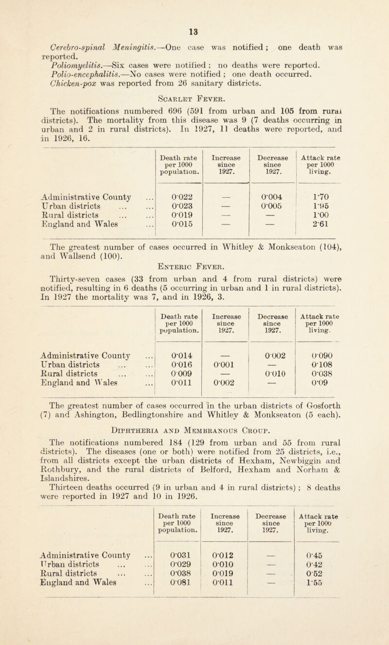 Cerebrospinal Meningitis.—One case was notified ; one death was reported. Poliomyelitis.—Six cases were notified ; no deaths were reported. Polio-encephalitis.—No cases were notified ; one death occurred. Chicken-pox was reported from 26 sanitary districts. Scarlet Fever. The notifications numbered 696 (591 from urban and 105 from rural districts). The mortality from this disease was 9 (7 deaths occurring in urban and 2 in rural districts). In 1927, 11 deaths were reported, and in 1926, 16. Death rate per 1000 population. Increase since 1927. Decrease since 1927. Attack rat per 1000 living. Administrative County 0022 0-004 1-70 Urban districts 0-023 — 0-005 1-95 Rural districts 0-019 — — TOO England and Wales 0-015 — 261 The greatest number of cases occurred in Whitley & Monkseaton (104), and Wallsend (100). Enteric Fever. Thirty-seven cases (33 from urban and 4 from rural districts) were notified, resulting in 6 deaths (5 occurring in urban and 1 in rural districts). In 1927 the mortality was 7, and in 1926, 3. Death rate per 1000 population. Increase since 1927. Decrease since 1927. Attack rat per 1000 living. Administrative County 0-014 0002 0090 Urban districts 0-016 0-001 — 0-108 Rural districts 0009 — 0-010 0-038 England and Wales o-oii 0-002 — 0-09 The greatest number of cases occurred in the urban districts of Grosforth (7) and Ashington, Bedlingtonshire and Whitley & Monkseaton (5 each). Diphtheria and Membranous Croup. The notifications numbered 184 (129 from urban and 55 from rural districts). The diseases (one or both) were notified from 25 districts, i.e., from all districts except the urban districts of Hexham, Newbiggin and Rothbury, and the rural districts of Belford, Hexham and Norham & Islandshires. Thirteen deaths occurred (9 in urban and 4 in rural districts) ; S deaths were reported in 1927 and 10 in 1926. Death rate per 1000 population. Increase since 1927. Decrease since 1927. A ttack rate per 1000 living. Administrative County 0031 0012 0-45 Urban districts 0-029 0010 — 042 Rural districts 0-038 0019 — 052