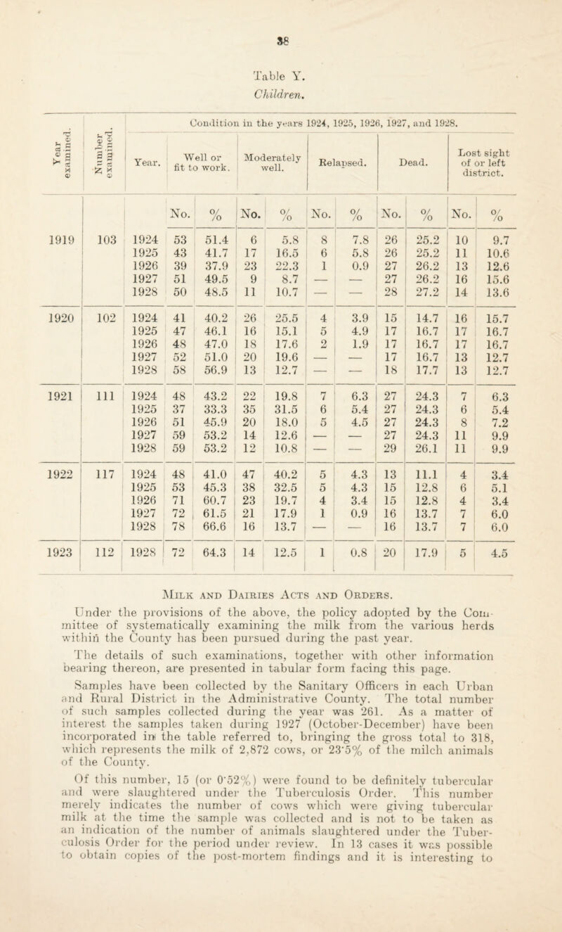 Table Y. Children. Condition in the years 1924, 1925, 1926, 1927, and 1928. Year examined Number examined Year. Well or fit to work. Moderately well. Kelapsed. Dead. Lost sight of or left district. No. o/ /o No. i o/ /o No. o/ /o No. 0/ /o No. Of /o 1919 103 1924 53 51.4 6 5.8 8 7.8 26 25.2 10 9.7 1925 43 41.7 17 16.5 6 5.8 26 25.2 11 10.6 1926 39 37.9 23 22.3 1 0.9 27 26.2 13 12.6 1927 51 49.5 9 8.7 — — 27 26.2 16 15.6 1928 50 48.5 11 10.7 — — 28 27.2 14 13.6 1920 102 1924 41 40.2 26 25.5 4 3.9 15 14.7 16 15.7 1925 47 46.1 16 15.1 5 4.9 17 16.7 17 16.7 1926 48 47.0 18 17.6 2 1.9 17 16.7 17 16.7 1927 52 51.0 20 19.6 — ■— 17 16.7 13 12.7 1928 58 56.9 13 12.7 — — 18 17.7 13 12.7 1921 111 1924 48 43.2 22 19.8 7 6.3 27 24.3 7 6.3 1925 37 33.3 35 31.5 6 5.4 27 24.3 6 5.4 1926 51 45.9 20 18.0 5 4.5 27 24.3 8 7.2 1927 59 53.2 14 12.6 — — 27 24.3 11 9.9 1928 59 53.2 12 10.8 _ — 29 26.1 11 9.9 1922 117 1924 48 41.0 47 40.2 5 4.3 13 11.1 4 3.4 1925 53 45.3 38 32.5 5 4.3 15 12.8 6 5.1 1926 71 60.7 23 19.7 4 3.4 15 12.8 4 3.4 1927 72 61.5 21 17.9 1 0.9 16 13.7 7 6.0 1928 78 66.6 16 13.7 — 16 13.7 7 6.0 1923 1 112 1928 ! 1 72 64.3 14 12.5 1 0.8 20 17.9 5 4.5 Milk and Dairies Acts and Orders. Under the provisions of the above, the policy adopted by the Com mittee of systematically examining the milk from the various herds within the County has been pursued during the past year. The details of such examinations, together with other information bearing thereon, are presented in tabular form facing this page. Samples have been collected by the Sanitary Officers in each Urban and Rural District in the Administrative County. The total number of such samples collected during the year was 261. As a matter of interest the samples taken during 1927 (October-December) have been incorporated ini the table referred to, bringing the gross total to 318, which represents the milk of 2,872 cows, or 23'5% of the milch animals of the County. Of this number, 15 (or 0'52%) were found to be definitely tubercular and were slaughtered under the Tuberculosis Order. This number merely indicates the number of cows which were giving tubercular milk at the time the sample was collected and is not to be taken as an indication of the number of animals slaughtered under the Tuber¬ culosis Order for the period under review. In 13 cases it was possible to obtain copies of the post-mortem findings and it is interesting to