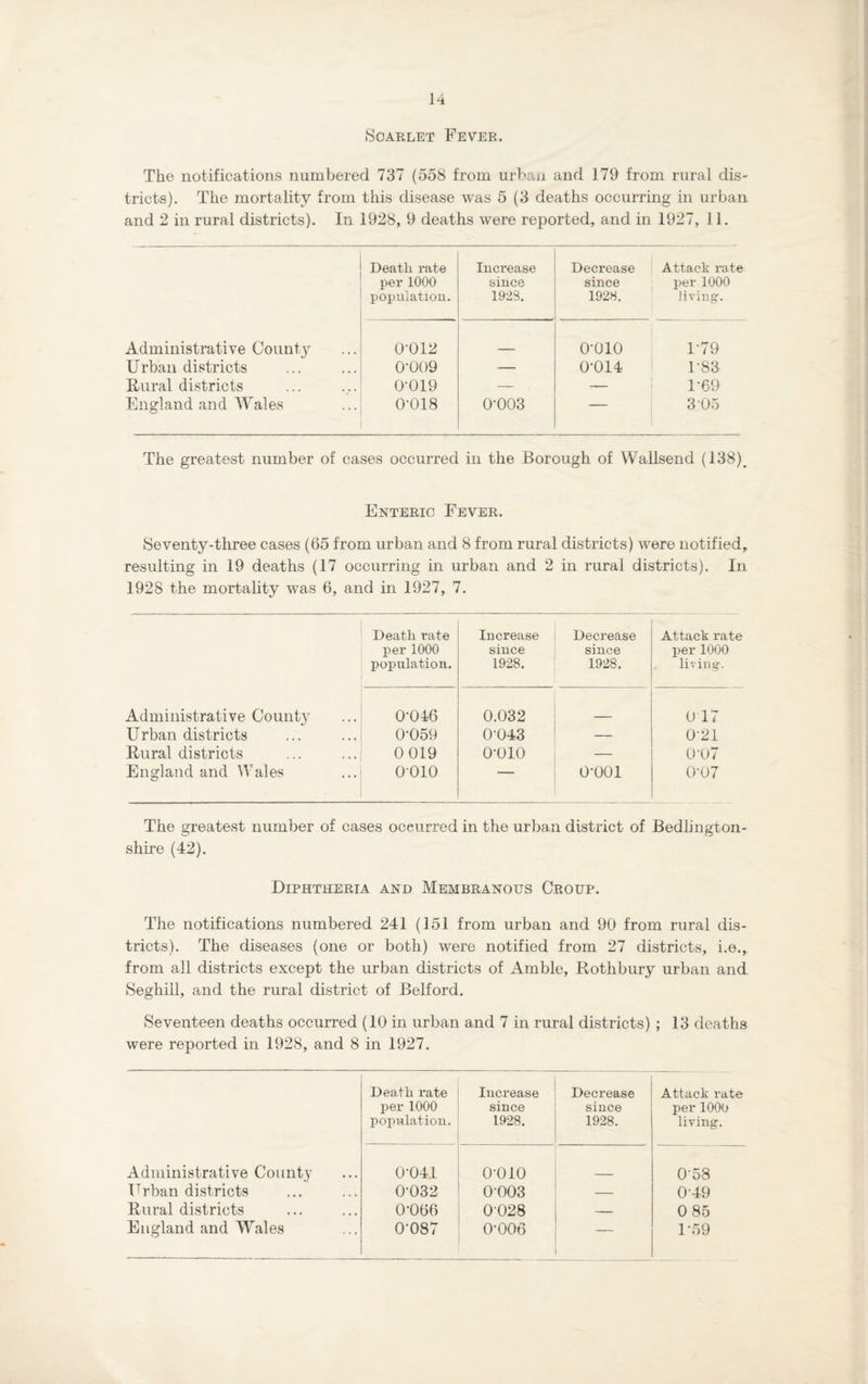 Scarlet Fever. The notifications numbered 737 (558 from urban and 179 from rural dis¬ tricts). The mortality from this disease was 5 (3 deaths occurring in urban and 2 in rural districts). In 1928, 9 deaths were reported, and in 1927, 11. Death rate per 1000 population. Increase since 1923. Decrease since 1928. Attack rate per 1000 Jiving. Administrative County 0012 o-oio 1-79 Urban districts 0-009 — 0-014 1-83 Rural districts 0-019 — — 1-69 England and Wales 0-018 0-003 — 3 05 The greatest number of cases occurred in the Borough of Wallsend (138)^ Enteric Fever. Seventy-three cases (65 from urban and 8 from rural districts) were notified, resulting in 19 deaths (17 occurring in urban and 2 in rural districts). In 1928 the mortality was 6, and in 1927, 7. Death rate per 1000 population. Increase since 1928. Decrease since 1928. Attack rate per 1000 living. Administrative County 0-046 0.032 0 17 Urban districts 0-059 0043 — 0-21 Rural districts 0 019 o-oio — 0'07 England and Wales 0010 — 0-001 0-07 The greatest number of cases occurred in the urban district of Bedlington- shire (42). Diphtheria and Membranous Croup. The notifications numbered 241 (151 from urban and 90 from rural dis¬ tricts). The diseases (one or both) were notified from 27 districts, i.e., from all districts except the urban districts of Amble, Rothbury urban and Seghill, and the rural district of Belford. Seventeen deaths occurred (10 in urban and 7 in rural districts) ; 13 deaths were reported in 1928, and 8 in 1927. Death rate per 1000 population. Increase since 1928. Decrease since 1928. Attack rate per 1000 living. Administrative County 0-041 O'OIO ' 058 Urban districts 0-032 0003 — 049 Rural districts 0-066 0-028 — 0 85 England and Wales 0-087 0-006 — 1-59